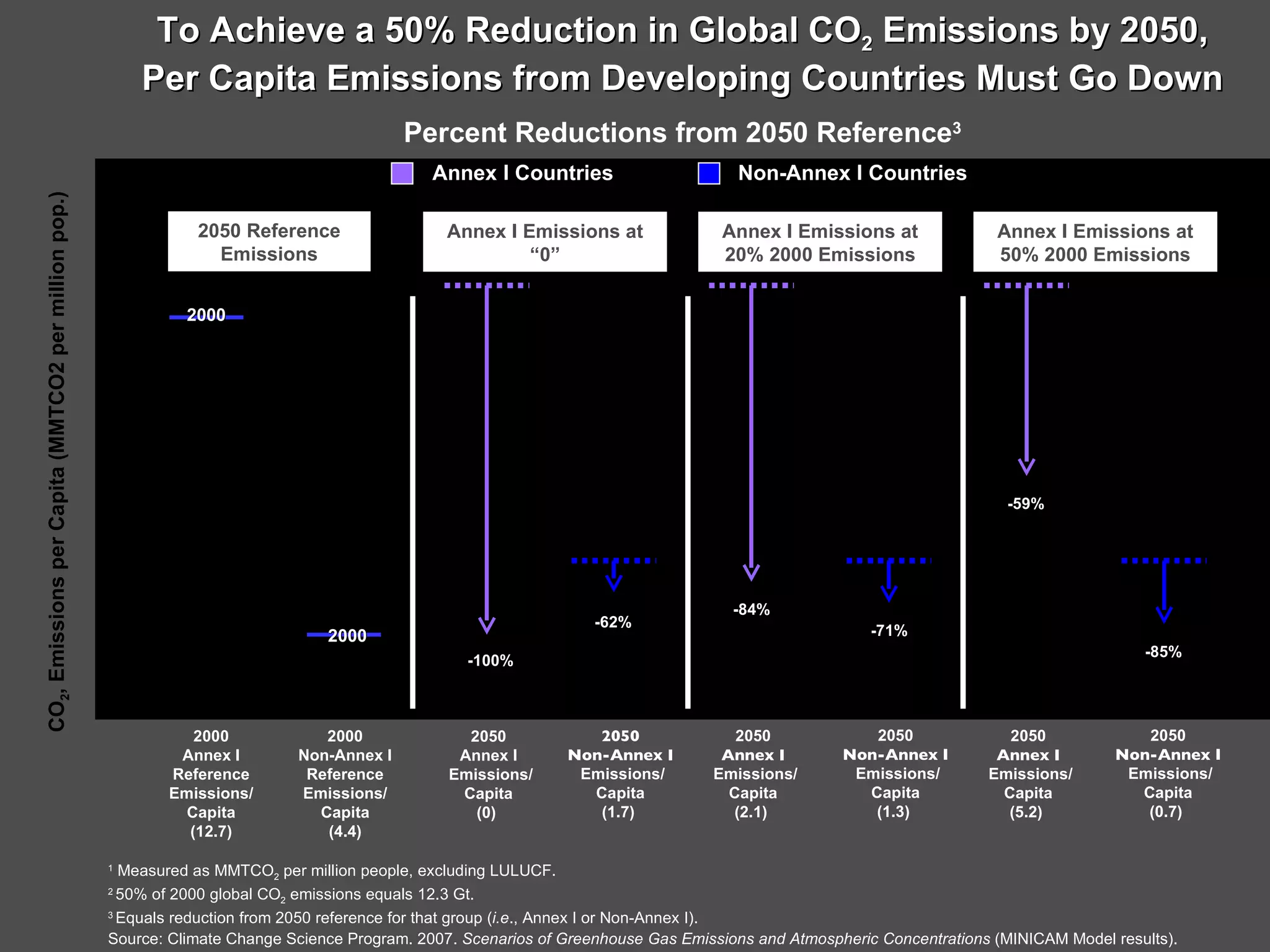 2050 Reference Emissions Annex I Countries  Non-Annex I Countries Annex I Emissions at 20% 2000 Emissions Annex I Emissions at 50% 2000 Emissions -100% -84% -59% -62% -71% -85% 1  Measured as MMTCO 2  per million people, excluding LULUCF. 2  50% of 2000 global CO 2  emissions equals 12.3 Gt. 3  Equals reduction from 2050 reference for that group ( i.e ., Annex I or Non-Annex I). Source: Climate  Change Science Program . 2007.  Scenarios of Greenhouse Gas Emissions and Atmospheric Concentrations  (MINICAM Model results). Annex I Emissions at “0” To Achieve a 50% Reduction in Global CO 2  Emissions by 2050, Per Capita Emissions from Developing Countries Must Go Down Percent Reductions from 2050 Reference 3 2000 Annex I Reference Emissions/ Capita (12.7) 2000 Non-Annex I Reference Emissions/ Capita (4.4) 2050 Annex I Emissions/ Capita (0)  2050 Non-Annex I Emissions/ Capita (1.7)  2050 Annex I Emissions/ Capita (2.1)  2050 Non-Annex I Emissions/ Capita (1.3)  2050 Annex I Emissions/ Capita (5.2)  2050 Non-Annex I Emissions/ Capita (0.7)  CO 2 , Emissions per Capita (MMTCO2 per million pop.) 2000 2000 