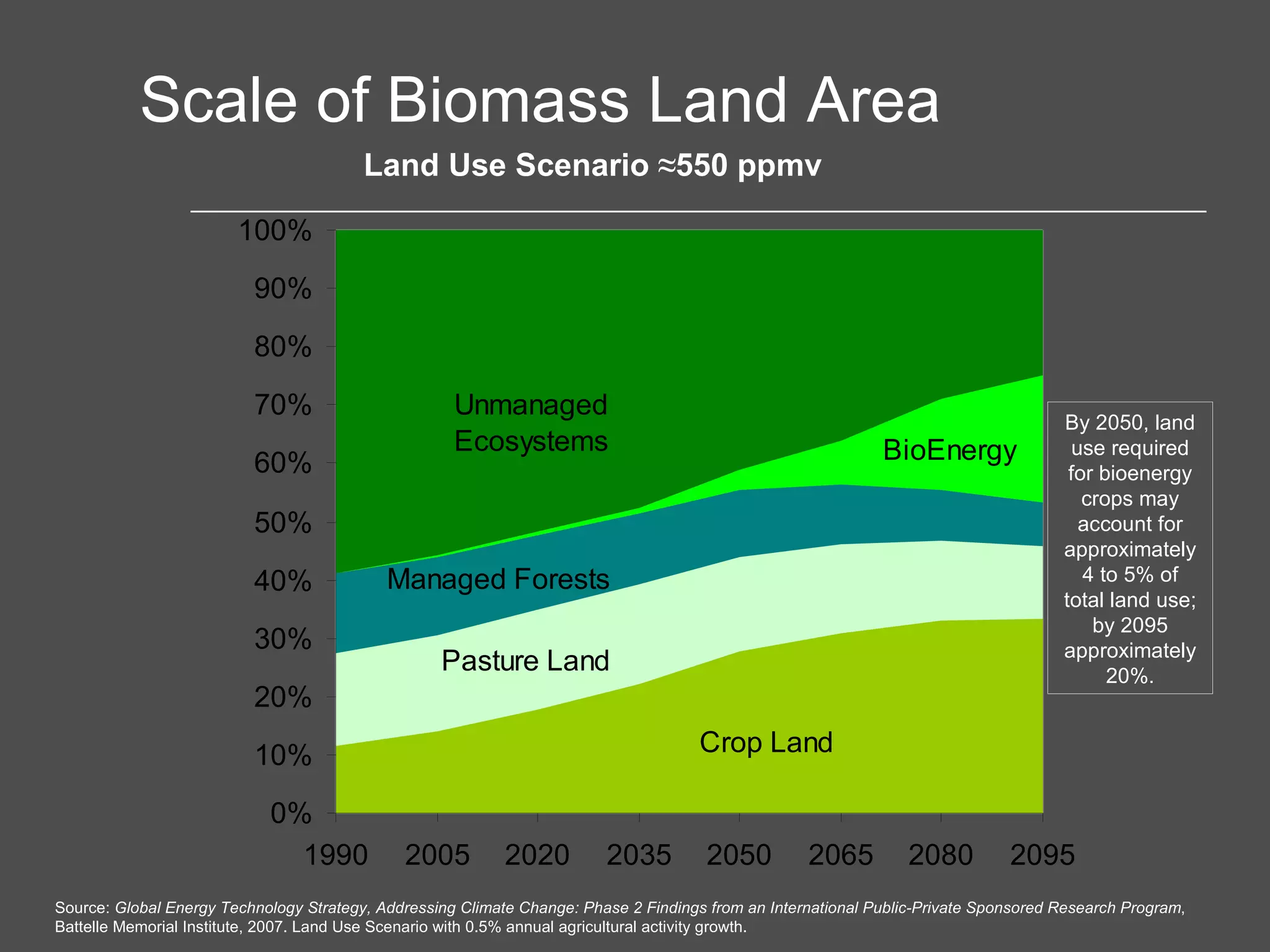Scale of Biomass Land Area Land Use Scenario  ≈ 550 ppmv Source:  Global Energy Technology Strategy, Addressing Climate Change: Phase 2 Findings from an International Public-Private Sponsored Research Program , Battelle Memorial Institute, 2007. Land Use Scenario with 0.5% annual agricultural activity growth. By 2050, land use required for bioenergy crops may account for approximately 4 to 5% of total land use; by 2095 approximately 20%. 