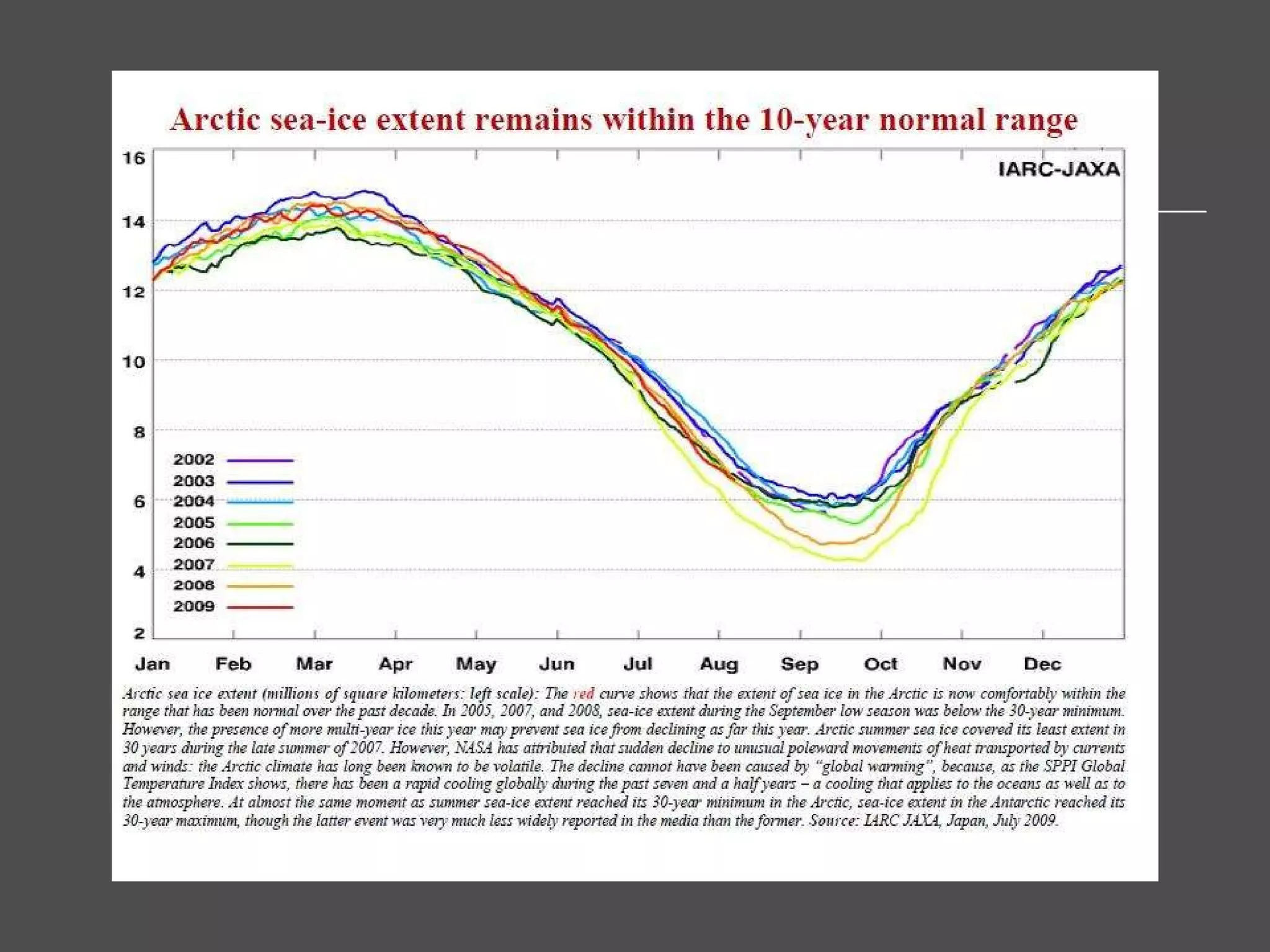 Isn’t There Less Arctic Sea-ice? 