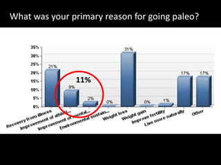 What was your primary reason for going paleo?
11%
 