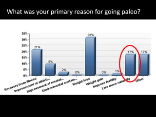 What was your primary reason for going paleo?
 