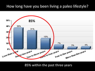 How long have you been living a paleo lifestyle?
85% within the past three years
85%
 