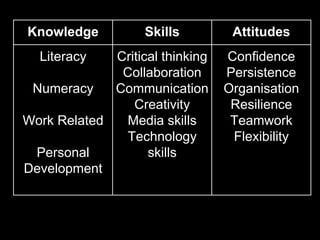 Knowledge Skills Attitudes
Literacy
Numeracy
Work Related
Personal
Development
Critical thinking
Collaboration
Communication
Creativity
Media skills
Technology
skills
Confidence
Persistence
Organisation
Resilience
Teamwork
Flexibility