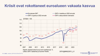 | Julkinen | SP/FIVA-EI RAJOITETTU
Kriisit ovat rokottaneet euroalueen vakaata kasvua
17.11.2022 3
80
85
90
95
100
105
110...