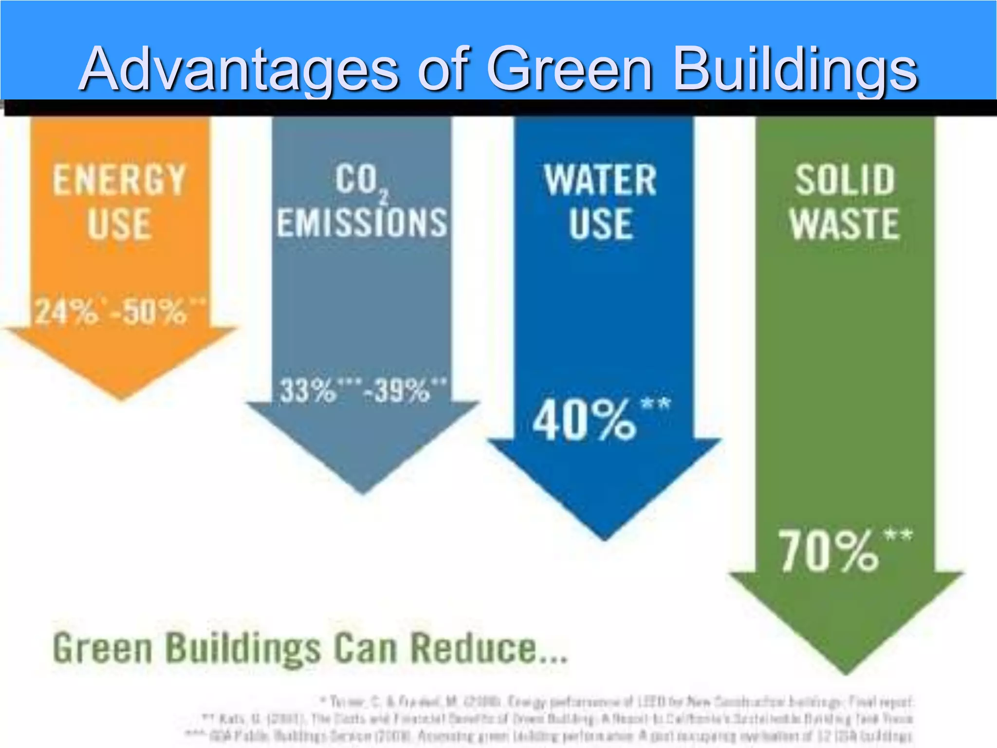 Advantages of Green Buildings
 