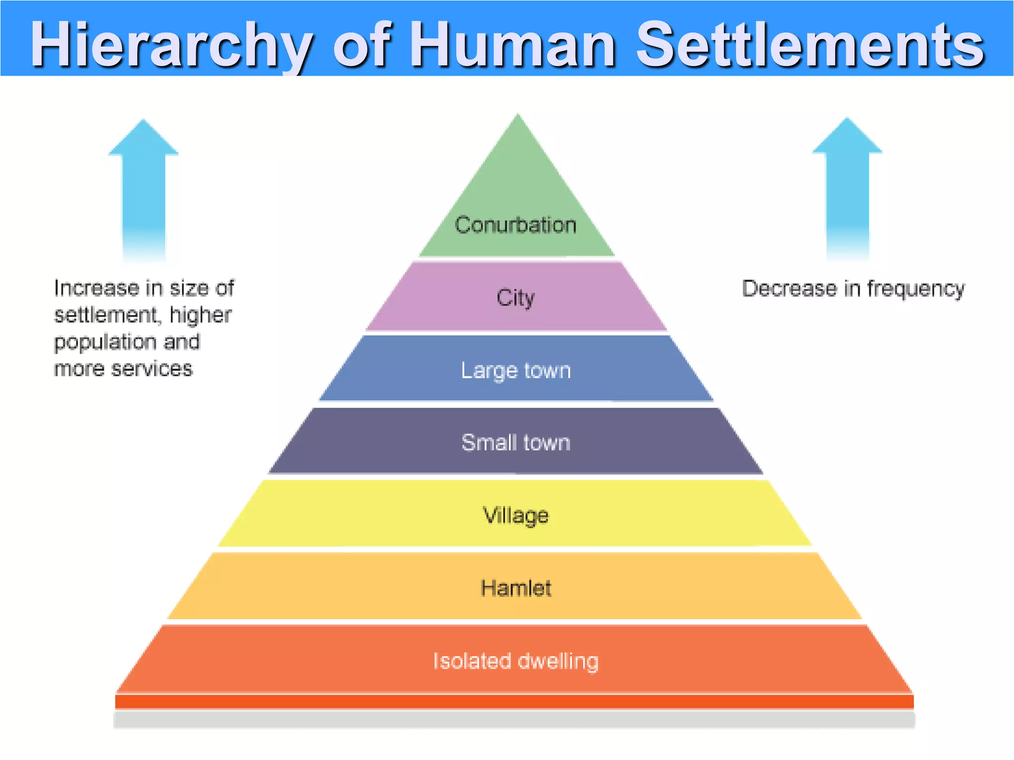 Hierarchy of Human Settlements
 