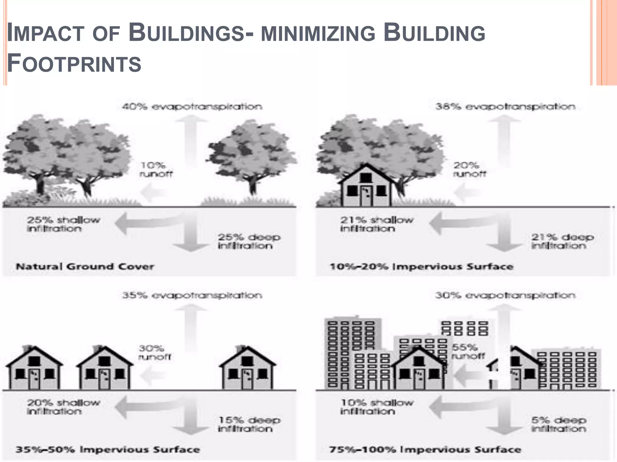 IMPACT OF BUILDINGS- MINIMIZING BUILDING
FOOTPRINTS
 