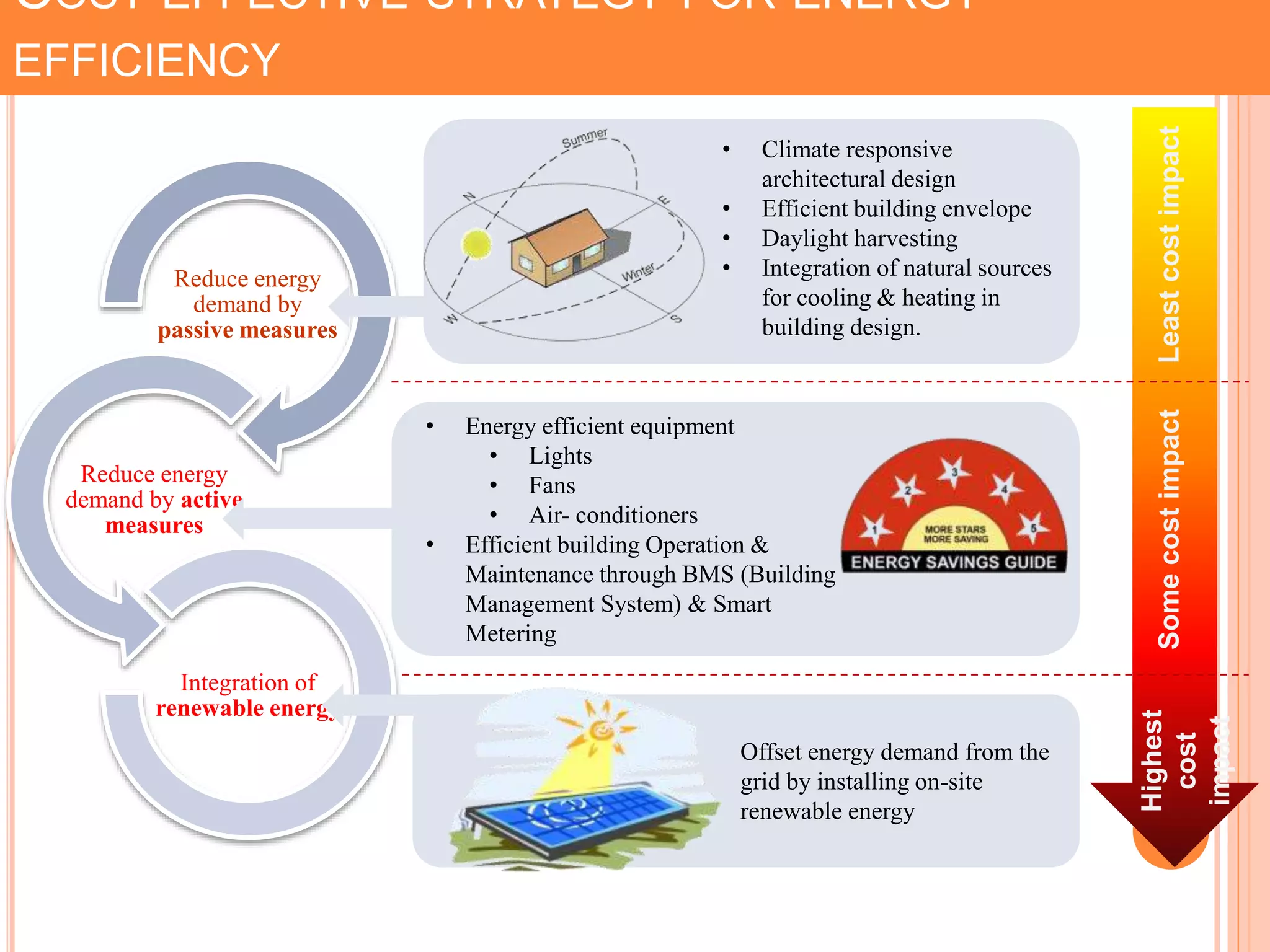 COST EFFECTIVE STRATEGY FOR ENERGY
EFFICIENCY
Reduce energy
demand by
passive measures
Reduce energy
demand by active
measures
Integration of
renewable energy
Least
cost
impact
Some
cost
impact
Highest
cost
impact
• Climate responsive
architectural design
• Efficient building envelope
• Daylight harvesting
• Integration of natural sources
for cooling & heating in
building design.
Offset energy demand from the
grid by installing on-site
renewable energy
• Energy efficient equipment
• Lights
• Fans
• Air- conditioners
• Efficient building Operation &
Maintenance through BMS (Building
Management System) & Smart
Metering
 