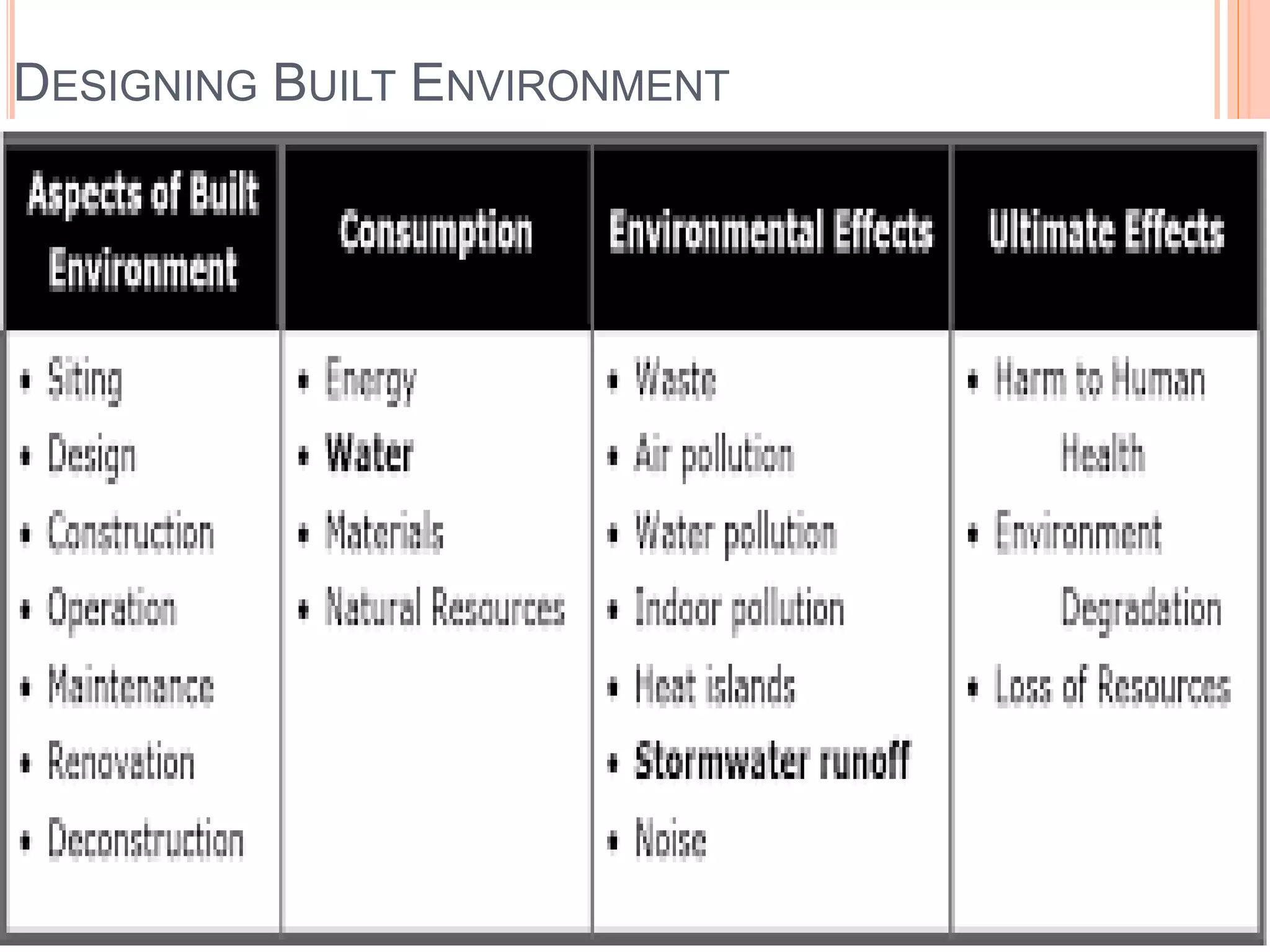 DESIGNING BUILT ENVIRONMENT

 