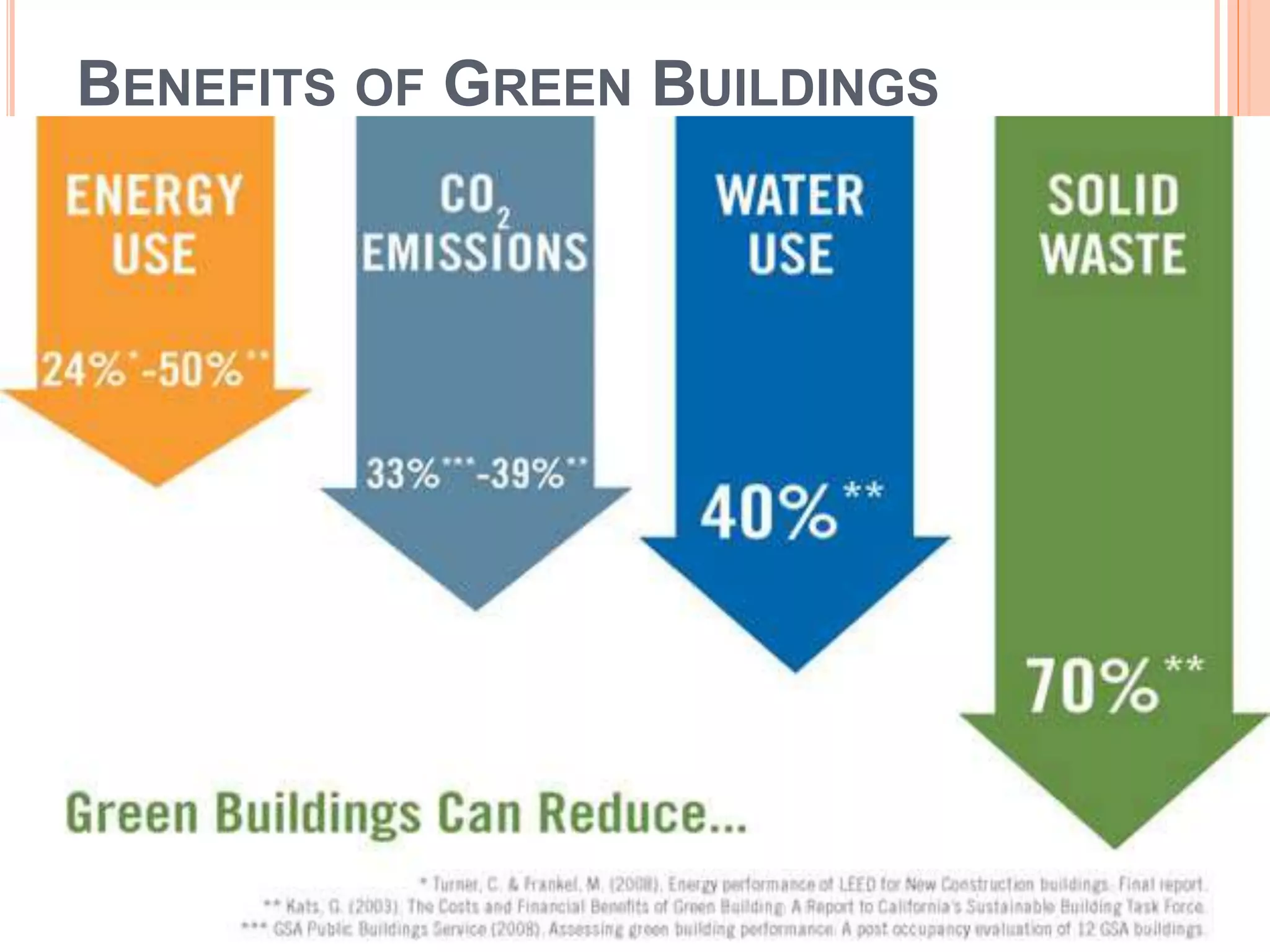 BENEFITS OF GREEN BUILDINGS
 
