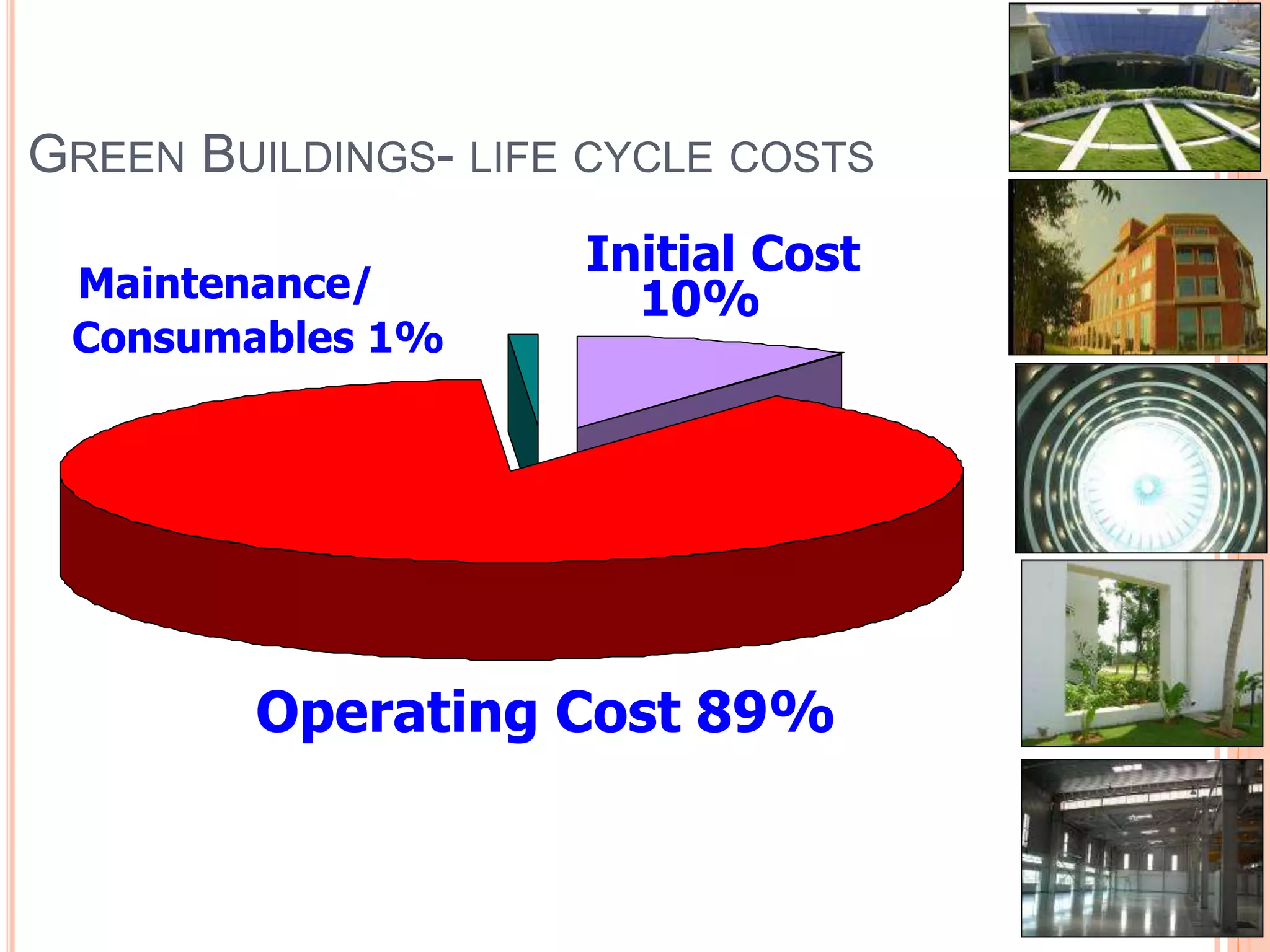 GREEN BUILDINGS- LIFE CYCLE COSTS
Operating Cost 89%
Maintenance/
Consumables 1%
Initial Cost
10%
 