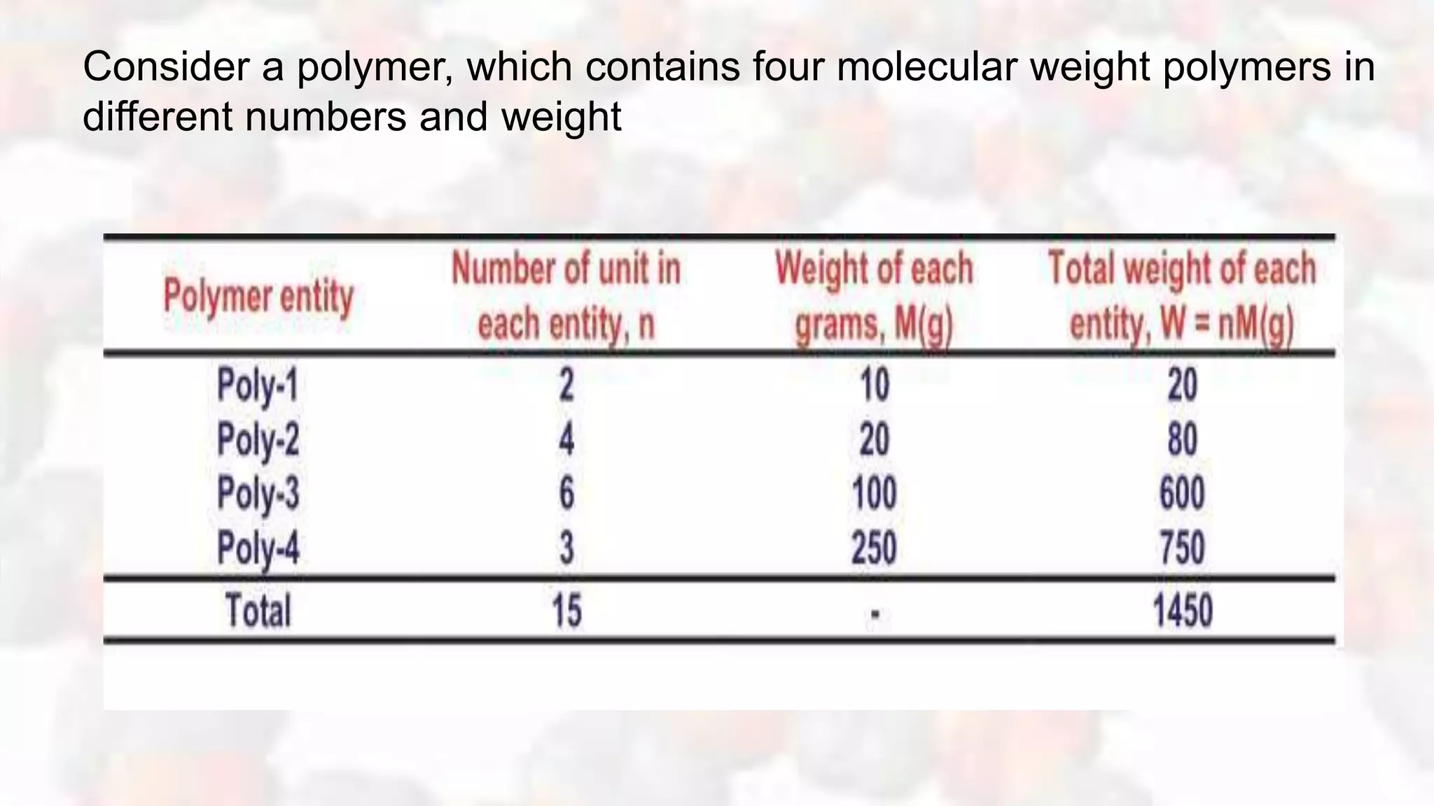 Consider a polymer, which contains four molecular weight polymers in
different numbers and weight
 