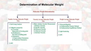 Determination of Molecular Weight
 