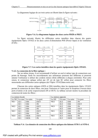 Chapitre V Dimensionnement et mise en service des liaisons optiques haut-débit d’Algérie Telecom
104
Le diagramme logique de ces trois cartes est illustré dans la figure suivante :
Figure V.6. Le diagramme logique des deux cartes PD2D et PD2T.
La figure suivante illustre les différentes cartes installées dans chacun des quatre
équipements Optix 155/622 et les deux cartes d’alimentation POI (Power Input) et de ventilation
(FAN) :
Figure V.7. Les cartes installées dans les quatre équipements Optix 155/622.
V.4.2. La connexion de la fibre optique :
Sur un même réseau, il est recommandé d’utiliser un seul et même type de connecteurs aux
points de brassage. Seuls les raccordements aux utilisateurs pourront être différents et pourront
amener l’utilisateur à utiliser des cordons mixtes (fiche différente à chaque extrémité). Pour cette
raison, le connecteur optique utilisé par AT est de type SC utilisé pour connecter les fibres
monomodes aux différentes cartes optiques (de l’Optix 155/622dans notre cas).
Chacune des cartes optiques (OI2S et OI4) installées dans les équipements Optix 155/622
permet la connexion de deux fibres, une pour l’émission et l’autre pour la réception à travers deux
ports d’entrée et de sortie respectivement (IN et OUT). Le tableau suivant montre la procédure de
connexion de toutes les fibres :
La station locale La station opposée
Le NE La case La carte Le port La NE La case La carte Le port
NE1 IU1 OI4 OUT NE2 IU2 OI4 IN
IU1 OI4 IN IU2 OI4 OUT
NE2 IU1 OI4 OUT NE3 IU2 OI4 IN
IU1 OI4 IN IU2 OI4 OUT
NE3 IU1 OI4 OUT NE1 IU2 OI4 IN
IU1 OI4 IN IU2 OI4 OUT
NE4 IU1 OI2S OUT NE1 IU3 OI2S IN
IU1 OI2S IN IU3 OI2S OUT
Tableau V.6 : Les données de connexion des fibres optiques des liaisons STM-1 et STM-4.
PDF created with pdfFactory Pro trial version www.pdffactory.com
 