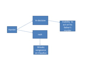Hamlet
In-decisive
rash
Inability to
act on his
father’s
murder
Wreaks
vengeance
on Claudius
 