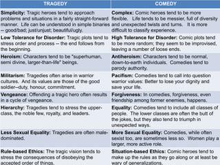 TRAGEDY COMEDY
Simplicity: Tragic heroes tend to approach
problems and situations in a fairly straight-forward
manner. Life can be understood in simple binaries
-- good/bad; just/unjust; beautiful/ugly.
Complex: Comic heroes tend to be more
flexible. Life tends to be messier, full of diversity
and unexpected twists and turns. It is more
difficult to classify experience.
Low Tolerance for Disorder: Tragic plots tend to
stress order and process -- the end follows from
the beginning.
High Tolerance for Disorder: Comic plots tend
to be more random; they seem to be improvised,
leaving a number of loose ends.
Heroism: Characters tend to be "superhuman,
semi divine, larger-than-life" beings.
Antiheroism: Characters tend to be normal,
down-to-earth individuals. Comedies tend to
parody authority.
Militarism: Tragedies often arise in warrior
cultures. And its values are those of the good
soldier--duty, honour, commitment.
Pacifism: Comedies tend to call into question
warrior values: Better to lose your dignity and
save your life.
Vengeance: Offending a tragic hero often results
in a cycle of vengeance.
Forgiveness: In comedies, forgiveness, even
friendship among former enemies, happens.
Hierarchy: Tragedies tend to stress the upper-
class, the noble few, royalty, and leaders.
Equality: Comedies tend to include all classes of
people. The lower classes are often the butt of
the jokes, but they also tend to triumph in
unexpected ways.
Less Sexual Equality: Tragedies are often male-
dominated.
More Sexual Equality: Comedies, while often
sexist too, are sometimes less so. Women play a
larger, more active role.
Rule-based Ethics: The tragic vision tends to
stress the consequences of disobeying the
accepted order of things.
Situation-based Ethics: Comic heroes tend to
make up the rules as they go along or at least be
wary of generalizations.
 