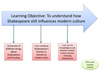 Learning Objective: To understand how
Shakespeare still influences modern culture
I know lots of
different things
about
Shakespeare
and his plays
I can compare
Shakespeare’s
themes in
Hamlet to
modern texts
I can use my
knowledge to ask
whether modern
writers are just
imitating
Shakespeare
This is our
success
criteria
 