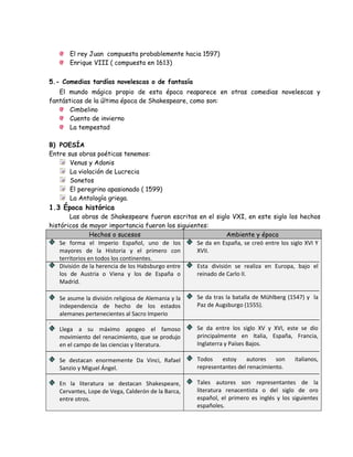 El rey Juan compuesta probablemente hacia 1597)
Enrique VIII ( compuesta en 1613)
5.- Comedias tardías novelescas o de fantasía
El mundo mágico propio de esta época reaparece en otras comedias novelescas y
fantásticas de la última época de Shakespeare, como son:
Cimbelino
Cuento de invierno
La tempestad
B) POESÍA
Entre sus obras poéticas tenemos:
Venus y Adonis
La violación de Lucrecia
Sonetos
El peregrino apasionado ( 1599)
La Antología griega.
1.3 Época histórica
Las obras de Shakespeare fueron escritas en el siglo VXI, en este siglo los hechos
históricos de mayor importancia fueron los siguientes:
Hechos o sucesos Ambiente y época
Se forma el Imperio Español, uno de los
mayores de la Historia y el primero con
territorios en todos los continentes.
División de la herencia de los Habsburgo entre
los de Austria o Viena y los de España o
Madrid.
Se asume la división religiosa de Alemania y la
independencia de hecho de los estados
alemanes pertenecientes al Sacro Imperio
.
Llega a su máximo apogeo el famoso
movimiento del renacimiento, que se produjo
en el campo de las ciencias y literatura.
Se destacan enormemente Da Vinci, Rafael
Sanzio y Miguel Ángel.
En la literatura se destacan Shakespeare,
Cervantes, Lope de Vega, Calderón de la Barca,
entre otros.
Se da en España, se creó entre los siglo XVI Y
XVII.
Esta división se realiza en Europa, bajo el
reinado de Carlo II.
Se da tras la batalla de Mühlberg (1547) y la
Paz de Augsburgo (1555).
Se da entre los siglo XV y XVI, este se dio
principalmente en Italia, España, Francia,
Inglaterra y Países Bajos.
Todos estoy autores son italianos,
representantes del renacimiento.
Tales autores son representantes de la
literatura renacentista o del siglo de oro
español, el primero es inglés y los siguientes
españoles.
 