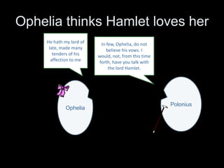 You have my father
much offended!
Gertrude is Angry
Hamlet
Gertrude
Polonius
You have your father
much offended!!
Is that
Claudius
behind the
Arras??
 