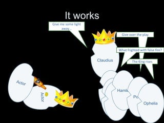 Ophelia drowns
Gertrude
Your sister’s drowned Laertes. She fell in the weeping
brook and long it could not be till her garments heavy
with their drink, pulled the poor wretch from her
melodious lay to muddy death.
Laertes Claudius
 