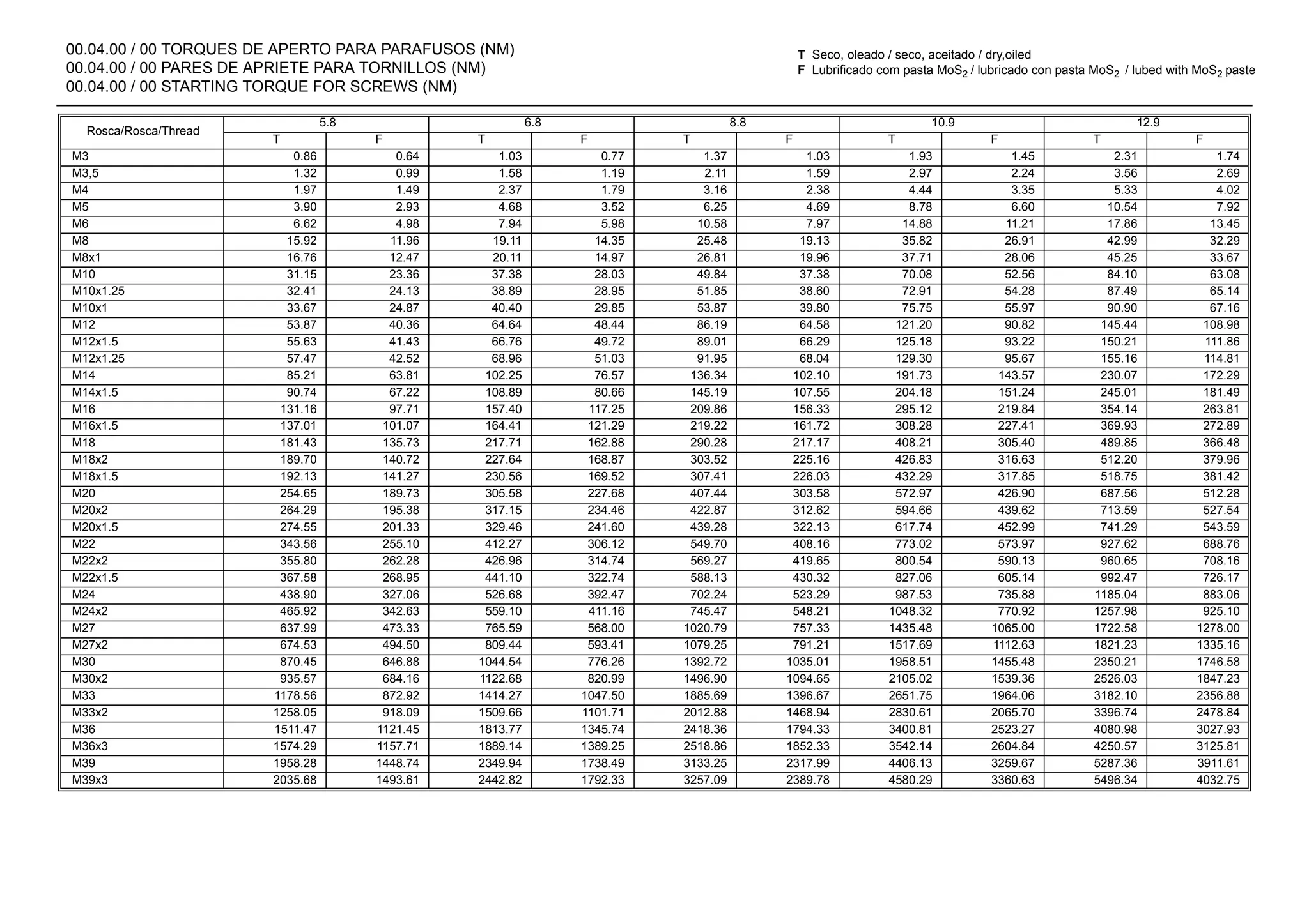 00.04.00 / 00 TORQUES DE APERTO PARA PARAFUSOS (NM)
00.04.00 / 00 PARES DE APRIETE PARA TORNILLOS (NM)
00.04.00 / 00 STARTING TORQUE FOR SCREWS (NM)
T Seco, oleado / seco, aceitado / dry,oiled
F Lubrificado com pasta MoS2 / lubricado con pasta MoS2 / lubed with MoS2 paste
Rosca/Rosca/Thread
5.8 6.8 8.8 10.9 12.9
T F T F T F T F T F
M3 0.86 0.64 1.03 0.77 1.37 1.03 1.93 1.45 2.31 1.74
M3,5 1.32 0.99 1.58 1.19 2.11 1.59 2.97 2.24 3.56 2.69
M4 1.97 1.49 2.37 1.79 3.16 2.38 4.44 3.35 5.33 4.02
M5 3.90 2.93 4.68 3.52 6.25 4.69 8.78 6.60 10.54 7.92
M6 6.62 4.98 7.94 5.98 10.58 7.97 14.88 11.21 17.86 13.45
M8 15.92 11.96 19.11 14.35 25.48 19.13 35.82 26.91 42.99 32.29
M8x1 16.76 12.47 20.11 14.97 26.81 19.96 37.71 28.06 45.25 33.67
M10 31.15 23.36 37.38 28.03 49.84 37.38 70.08 52.56 84.10 63.08
M10x1.25 32.41 24.13 38.89 28.95 51.85 38.60 72.91 54.28 87.49 65.14
M10x1 33.67 24.87 40.40 29.85 53.87 39.80 75.75 55.97 90.90 67.16
M12 53.87 40.36 64.64 48.44 86.19 64.58 121.20 90.82 145.44 108.98
M12x1.5 55.63 41.43 66.76 49.72 89.01 66.29 125.18 93.22 150.21 111.86
M12x1.25 57.47 42.52 68.96 51.03 91.95 68.04 129.30 95.67 155.16 114.81
M14 85.21 63.81 102.25 76.57 136.34 102.10 191.73 143.57 230.07 172.29
M14x1.5 90.74 67.22 108.89 80.66 145.19 107.55 204.18 151.24 245.01 181.49
M16 131.16 97.71 157.40 117.25 209.86 156.33 295.12 219.84 354.14 263.81
M16x1.5 137.01 101.07 164.41 121.29 219.22 161.72 308.28 227.41 369.93 272.89
M18 181.43 135.73 217.71 162.88 290.28 217.17 408.21 305.40 489.85 366.48
M18x2 189.70 140.72 227.64 168.87 303.52 225.16 426.83 316.63 512.20 379.96
M18x1.5 192.13 141.27 230.56 169.52 307.41 226.03 432.29 317.85 518.75 381.42
M20 254.65 189.73 305.58 227.68 407.44 303.58 572.97 426.90 687.56 512.28
M20x2 264.29 195.38 317.15 234.46 422.87 312.62 594.66 439.62 713.59 527.54
M20x1.5 274.55 201.33 329.46 241.60 439.28 322.13 617.74 452.99 741.29 543.59
M22 343.56 255.10 412.27 306.12 549.70 408.16 773.02 573.97 927.62 688.76
M22x2 355.80 262.28 426.96 314.74 569.27 419.65 800.54 590.13 960.65 708.16
M22x1.5 367.58 268.95 441.10 322.74 588.13 430.32 827.06 605.14 992.47 726.17
M24 438.90 327.06 526.68 392.47 702.24 523.29 987.53 735.88 1185.04 883.06
M24x2 465.92 342.63 559.10 411.16 745.47 548.21 1048.32 770.92 1257.98 925.10
M27 637.99 473.33 765.59 568.00 1020.79 757.33 1435.48 1065.00 1722.58 1278.00
M27x2 674.53 494.50 809.44 593.41 1079.25 791.21 1517.69 1112.63 1821.23 1335.16
M30 870.45 646.88 1044.54 776.26 1392.72 1035.01 1958.51 1455.48 2350.21 1746.58
M30x2 935.57 684.16 1122.68 820.99 1496.90 1094.65 2105.02 1539.36 2526.03 1847.23
M33 1178.56 872.92 1414.27 1047.50 1885.69 1396.67 2651.75 1964.06 3182.10 2356.88
M33x2 1258.05 918.09 1509.66 1101.71 2012.88 1468.94 2830.61 2065.70 3396.74 2478.84
M36 1511.47 1121.45 1813.77 1345.74 2418.36 1794.33 3400.81 2523.27 4080.98 3027.93
M36x3 1574.29 1157.71 1889.14 1389.25 2518.86 1852.33 3542.14 2604.84 4250.57 3125.81
M39 1958.28 1448.74 2349.94 1738.49 3133.25 2317.99 4406.13 3259.67 5287.36 3911.61
M39x3 2035.68 1493.61 2442.82 1792.33 3257.09 2389.78 4580.29 3360.63 5496.34 4032.75
 