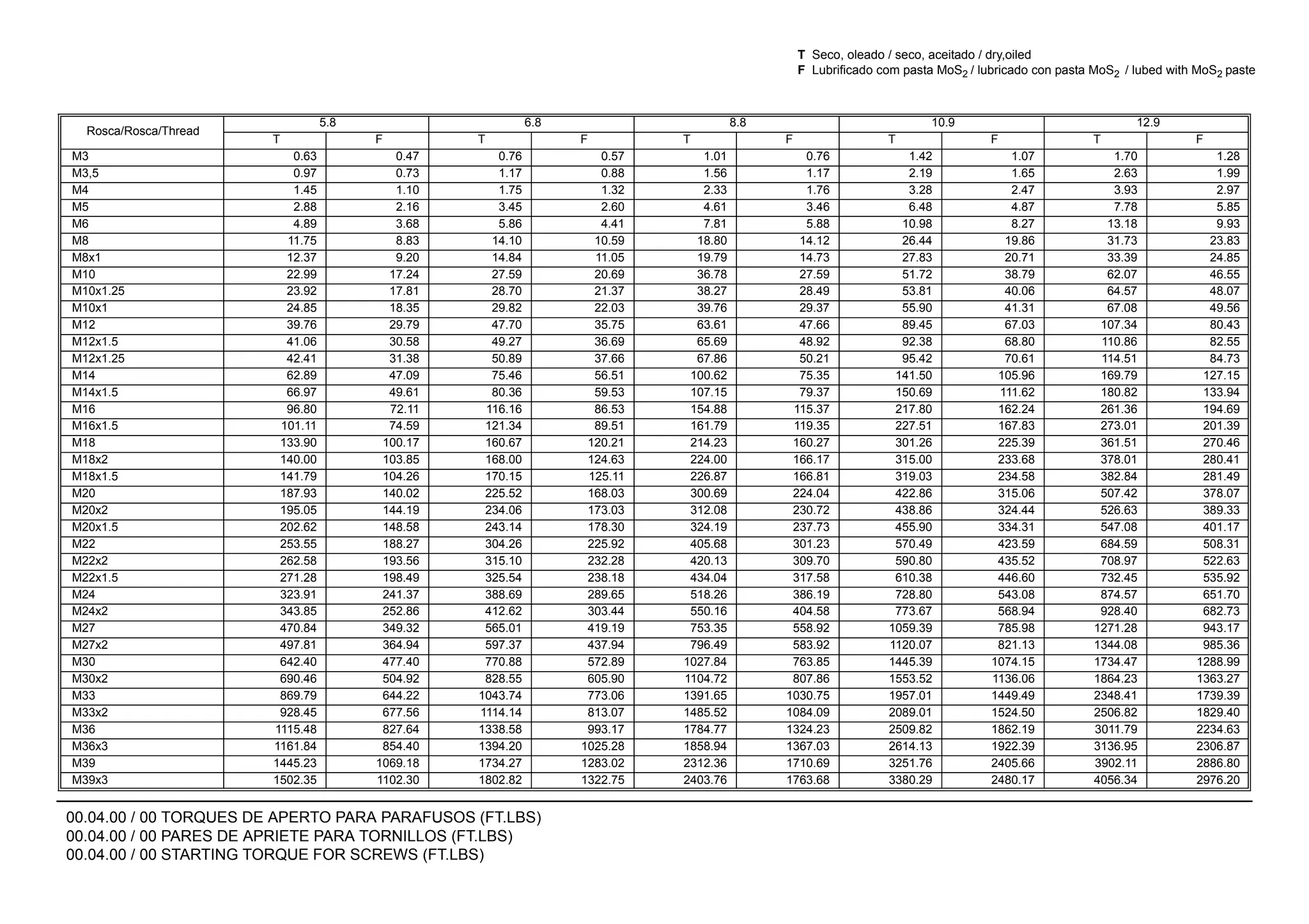 00.04.00 / 00 TORQUES DE APERTO PARA PARAFUSOS (FT.LBS)
00.04.00 / 00 PARES DE APRIETE PARA TORNILLOS (FT.LBS)
00.04.00 / 00 STARTING TORQUE FOR SCREWS (FT.LBS)
T Seco, oleado / seco, aceitado / dry,oiled
F Lubrificado com pasta MoS2 / lubricado con pasta MoS2 / lubed with MoS2 paste
Rosca/Rosca/Thread
5.8 6.8 8.8 10.9 12.9
T F T F T F T F T F
M3 0.63 0.47 0.76 0.57 1.01 0.76 1.42 1.07 1.70 1.28
M3,5 0.97 0.73 1.17 0.88 1.56 1.17 2.19 1.65 2.63 1.99
M4 1.45 1.10 1.75 1.32 2.33 1.76 3.28 2.47 3.93 2.97
M5 2.88 2.16 3.45 2.60 4.61 3.46 6.48 4.87 7.78 5.85
M6 4.89 3.68 5.86 4.41 7.81 5.88 10.98 8.27 13.18 9.93
M8 11.75 8.83 14.10 10.59 18.80 14.12 26.44 19.86 31.73 23.83
M8x1 12.37 9.20 14.84 11.05 19.79 14.73 27.83 20.71 33.39 24.85
M10 22.99 17.24 27.59 20.69 36.78 27.59 51.72 38.79 62.07 46.55
M10x1.25 23.92 17.81 28.70 21.37 38.27 28.49 53.81 40.06 64.57 48.07
M10x1 24.85 18.35 29.82 22.03 39.76 29.37 55.90 41.31 67.08 49.56
M12 39.76 29.79 47.70 35.75 63.61 47.66 89.45 67.03 107.34 80.43
M12x1.5 41.06 30.58 49.27 36.69 65.69 48.92 92.38 68.80 110.86 82.55
M12x1.25 42.41 31.38 50.89 37.66 67.86 50.21 95.42 70.61 114.51 84.73
M14 62.89 47.09 75.46 56.51 100.62 75.35 141.50 105.96 169.79 127.15
M14x1.5 66.97 49.61 80.36 59.53 107.15 79.37 150.69 111.62 180.82 133.94
M16 96.80 72.11 116.16 86.53 154.88 115.37 217.80 162.24 261.36 194.69
M16x1.5 101.11 74.59 121.34 89.51 161.79 119.35 227.51 167.83 273.01 201.39
M18 133.90 100.17 160.67 120.21 214.23 160.27 301.26 225.39 361.51 270.46
M18x2 140.00 103.85 168.00 124.63 224.00 166.17 315.00 233.68 378.01 280.41
M18x1.5 141.79 104.26 170.15 125.11 226.87 166.81 319.03 234.58 382.84 281.49
M20 187.93 140.02 225.52 168.03 300.69 224.04 422.86 315.06 507.42 378.07
M20x2 195.05 144.19 234.06 173.03 312.08 230.72 438.86 324.44 526.63 389.33
M20x1.5 202.62 148.58 243.14 178.30 324.19 237.73 455.90 334.31 547.08 401.17
M22 253.55 188.27 304.26 225.92 405.68 301.23 570.49 423.59 684.59 508.31
M22x2 262.58 193.56 315.10 232.28 420.13 309.70 590.80 435.52 708.97 522.63
M22x1.5 271.28 198.49 325.54 238.18 434.04 317.58 610.38 446.60 732.45 535.92
M24 323.91 241.37 388.69 289.65 518.26 386.19 728.80 543.08 874.57 651.70
M24x2 343.85 252.86 412.62 303.44 550.16 404.58 773.67 568.94 928.40 682.73
M27 470.84 349.32 565.01 419.19 753.35 558.92 1059.39 785.98 1271.28 943.17
M27x2 497.81 364.94 597.37 437.94 796.49 583.92 1120.07 821.13 1344.08 985.36
M30 642.40 477.40 770.88 572.89 1027.84 763.85 1445.39 1074.15 1734.47 1288.99
M30x2 690.46 504.92 828.55 605.90 1104.72 807.86 1553.52 1136.06 1864.23 1363.27
M33 869.79 644.22 1043.74 773.06 1391.65 1030.75 1957.01 1449.49 2348.41 1739.39
M33x2 928.45 677.56 1114.14 813.07 1485.52 1084.09 2089.01 1524.50 2506.82 1829.40
M36 1115.48 827.64 1338.58 993.17 1784.77 1324.23 2509.82 1862.19 3011.79 2234.63
M36x3 1161.84 854.40 1394.20 1025.28 1858.94 1367.03 2614.13 1922.39 3136.95 2306.87
M39 1445.23 1069.18 1734.27 1283.02 2312.36 1710.69 3251.76 2405.66 3902.11 2886.80
M39x3 1502.35 1102.30 1802.82 1322.75 2403.76 1763.68 3380.29 2480.17 4056.34 2976.20
 