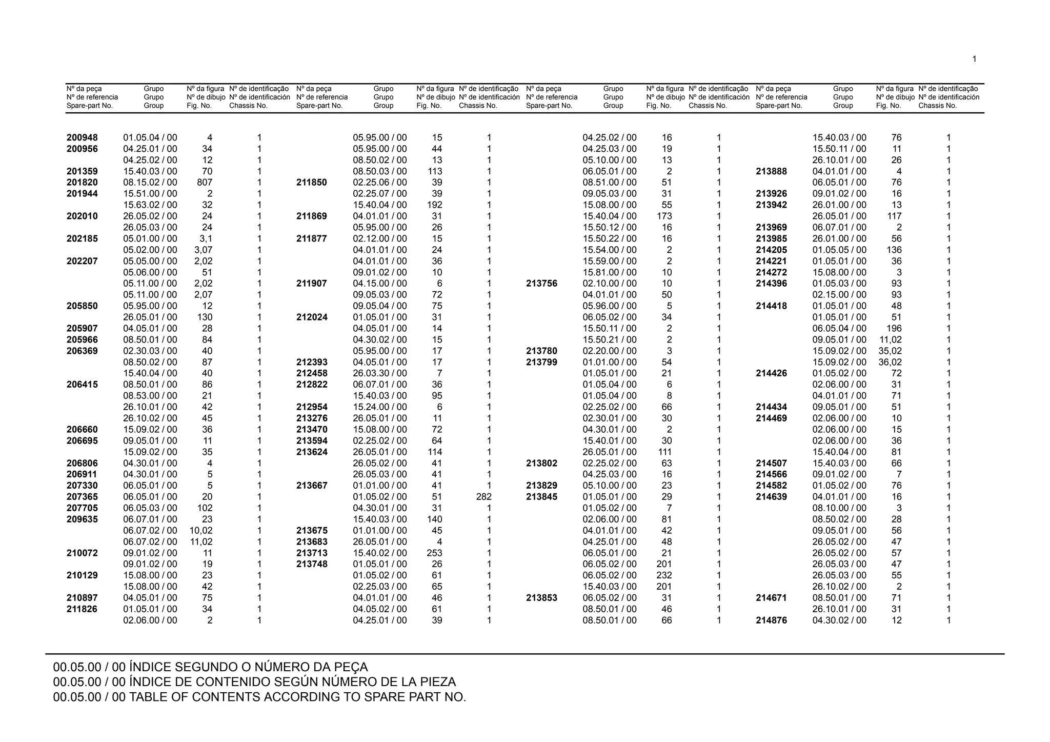 00.05.00 / 00 ÍNDICE SEGUNDO O NÚMERO DA PEÇA
00.05.00 / 00 ÍNDICE DE CONTENIDO SEGÚN NÚMERO DE LA PIEZA
00.05.00 / 00 TABLE OF CONTENTS ACCORDING TO SPARE PART NO.
Nº da peça
Nº de referencia
Spare-part No.
Grupo
Grupo
Group
Nº da figura
Nº de dibujo
Fig. No.
Nº de identificação
Nº de identificación
Chassis No.
Nº da peça
Nº de referencia
Spare-part No.
Grupo
Grupo
Group
Nº da figura
Nº de dibujo
Fig. No.
Nº de identificação
Nº de identificación
Chassis No.
Nº da peça
Nº de referencia
Spare-part No.
Grupo
Grupo
Group
Nº da figura
Nº de dibujo
Fig. No.
Nº de identificação
Nº de identificación
Chassis No.
Nº da peça
Nº de referencia
Spare-part No.
Grupo
Grupo
Group
Nº da figura
Nº de dibujo
Fig. No.
Nº de identificação
Nº de identificación
Chassis No.
1
200948 01.05.04 / 00 4 1 05.95.00 / 00 15 1 04.25.02 / 00 16 1 15.40.03 / 00 76 1
200956 04.25.01 / 00 34 1 05.95.00 / 00 44 1 04.25.03 / 00 19 1 15.50.11 / 00 11 1
04.25.02 / 00 12 1 08.50.02 / 00 13 1 05.10.00 / 00 13 1 26.10.01 / 00 26 1
201359 15.40.03 / 00 70 1 08.50.03 / 00 113 1 06.05.01 / 00 2 1 213888 04.01.01 / 00 4 1
201820 08.15.02 / 00 807 1 211850 02.25.06 / 00 39 1 08.51.00 / 00 51 1 06.05.01 / 00 76 1
201944 15.51.00 / 00 2 1 02.25.07 / 00 39 1 09.05.03 / 00 31 1 213926 09.01.02 / 00 16 1
15.63.02 / 00 32 1 15.40.04 / 00 192 1 15.08.00 / 00 55 1 213942 26.01.00 / 00 13 1
202010 26.05.02 / 00 24 1 211869 04.01.01 / 00 31 1 15.40.04 / 00 173 1 26.05.01 / 00 117 1
26.05.03 / 00 24 1 05.95.00 / 00 26 1 15.50.12 / 00 16 1 213969 06.07.01 / 00 2 1
202185 05.01.00 / 00 3,1 1 211877 02.12.00 / 00 15 1 15.50.22 / 00 16 1 213985 26.01.00 / 00 56 1
05.02.00 / 00 3,07 1 04.01.01 / 00 24 1 15.54.00 / 00 2 1 214205 01.05.05 / 00 136 1
202207 05.05.00 / 00 2,02 1 04.01.01 / 00 36 1 15.59.00 / 00 2 1 214221 01.05.01 / 00 36 1
05.06.00 / 00 51 1 09.01.02 / 00 10 1 15.81.00 / 00 10 1 214272 15.08.00 / 00 3 1
05.11.00 / 00 2,02 1 211907 04.15.00 / 00 6 1 213756 02.10.00 / 00 10 1 214396 01.05.03 / 00 93 1
05.11.00 / 00 2,07 1 09.05.03 / 00 72 1 04.01.01 / 00 50 1 02.15.00 / 00 93 1
205850 05.95.00 / 00 12 1 09.05.04 / 00 75 1 05.96.00 / 00 5 1 214418 01.05.01 / 00 48 1
26.05.01 / 00 130 1 212024 01.05.01 / 00 31 1 06.05.02 / 00 34 1 01.05.01 / 00 51 1
205907 04.05.01 / 00 28 1 04.05.01 / 00 14 1 15.50.11 / 00 2 1 06.05.04 / 00 196 1
205966 08.50.01 / 00 84 1 04.30.02 / 00 15 1 15.50.21 / 00 2 1 09.05.01 / 00 11,02 1
206369 02.30.03 / 00 40 1 05.95.00 / 00 17 1 213780 02.20.00 / 00 3 1 15.09.02 / 00 35,02 1
08.50.02 / 00 87 1 212393 04.05.01 / 00 17 1 213799 01.01.00 / 00 54 1 15.09.02 / 00 36,02 1
15.40.04 / 00 40 1 212458 26.03.30 / 00 7 1 01.05.01 / 00 21 1 214426 01.05.02 / 00 72 1
206415 08.50.01 / 00 86 1 212822 06.07.01 / 00 36 1 01.05.04 / 00 6 1 02.06.00 / 00 31 1
08.53.00 / 00 21 1 15.40.03 / 00 95 1 01.05.04 / 00 8 1 04.01.01 / 00 71 1
26.10.01 / 00 42 1 212954 15.24.00 / 00 6 1 02.25.02 / 00 66 1 214434 09.05.01 / 00 51 1
26.10.02 / 00 45 1 213276 26.05.01 / 00 11 1 02.30.01 / 00 30 1 214469 02.06.00 / 00 10 1
206660 15.09.02 / 00 36 1 213470 15.08.00 / 00 72 1 04.30.01 / 00 2 1 02.06.00 / 00 15 1
206695 09.05.01 / 00 11 1 213594 02.25.02 / 00 64 1 15.40.01 / 00 30 1 02.06.00 / 00 36 1
15.09.02 / 00 35 1 213624 26.05.01 / 00 114 1 26.05.01 / 00 111 1 15.40.04 / 00 81 1
206806 04.30.01 / 00 4 1 26.05.02 / 00 41 1 213802 02.25.02 / 00 63 1 214507 15.40.03 / 00 66 1
206911 04.30.01 / 00 5 1 26.05.03 / 00 41 1 04.25.03 / 00 16 1 214566 09.01.02 / 00 7 1
207330 06.05.01 / 00 5 1 213667 01.01.00 / 00 41 1 213829 05.10.00 / 00 23 1 214582 01.05.02 / 00 76 1
207365 06.05.01 / 00 20 1 01.05.02 / 00 51 282 213845 01.05.01 / 00 29 1 214639 04.01.01 / 00 16 1
207705 06.05.03 / 00 102 1 04.30.01 / 00 31 1 01.05.02 / 00 7 1 08.10.00 / 00 3 1
209635 06.07.01 / 00 23 1 15.40.03 / 00 140 1 02.06.00 / 00 81 1 08.50.02 / 00 28 1
06.07.02 / 00 10,02 1 213675 01.01.00 / 00 45 1 04.01.01 / 00 42 1 09.05.01 / 00 56 1
06.07.02 / 00 11,02 1 213683 26.05.01 / 00 4 1 04.25.01 / 00 48 1 26.05.02 / 00 47 1
210072 09.01.02 / 00 11 1 213713 15.40.02 / 00 253 1 06.05.01 / 00 21 1 26.05.02 / 00 57 1
09.01.02 / 00 19 1 213748 01.05.01 / 00 26 1 06.05.02 / 00 201 1 26.05.03 / 00 47 1
210129 15.08.00 / 00 23 1 01.05.02 / 00 61 1 06.05.02 / 00 232 1 26.05.03 / 00 55 1
15.08.00 / 00 42 1 02.25.03 / 00 65 1 15.40.03 / 00 201 1 26.10.02 / 00 2 1
210897 04.05.01 / 00 75 1 04.01.01 / 00 46 1 213853 06.05.02 / 00 31 1 214671 08.50.01 / 00 71 1
211826 01.05.01 / 00 34 1 04.05.02 / 00 61 1 08.50.01 / 00 46 1 26.10.01 / 00 31 1
02.06.00 / 00 2 1 04.25.01 / 00 39 1 08.50.01 / 00 66 1 214876 04.30.02 / 00 12 1
 