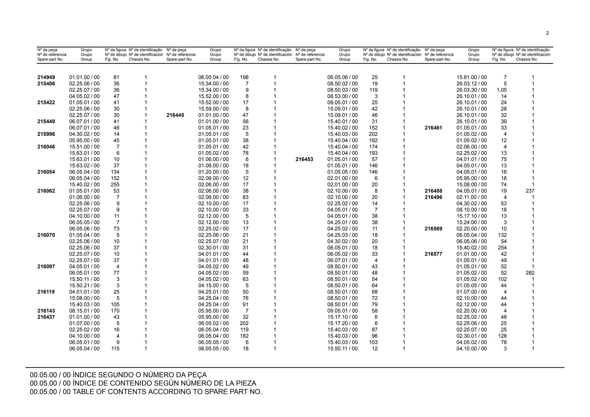 00.05.00 / 00 ÍNDICE SEGUNDO O NÚMERO DA PEÇA
00.05.00 / 00 ÍNDICE DE CONTENIDO SEGÚN NÚMERO DE LA PIEZA
00.05.00 / 00 TABLE OF CONTENTS ACCORDING TO SPARE PART NO.
Nº da peça
Nº de referencia
Spare-part No.
Grupo
Grupo
Group
Nº da figura
Nº de dibujo
Fig. No.
Nº de identificação
Nº de identificación
Chassis No.
Nº da peça
Nº de referencia
Spare-part No.
Grupo
Grupo
Group
Nº da figura
Nº de dibujo
Fig. No.
Nº de identificação
Nº de identificación
Chassis No.
Nº da peça
Nº de referencia
Spare-part No.
Grupo
Grupo
Group
Nº da figura
Nº de dibujo
Fig. No.
Nº de identificação
Nº de identificación
Chassis No.
Nº da peça
Nº de referencia
Spare-part No.
Grupo
Grupo
Group
Nº da figura
Nº de dibujo
Fig. No.
Nº de identificação
Nº de identificación
Chassis No.
2
214949 01.01.00 / 00 81 1 06.05.04 / 00 198 1 06.05.06 / 00 25 1 15.81.00 / 00 7 1
215406 02.25.06 / 00 36 1 15.34.00 / 00 7 1 08.50.02 / 00 19 1 26.03.12 / 00 5 1
02.25.07 / 00 36 1 15.34.00 / 00 9 1 08.50.03 / 00 119 1 26.03.30 / 00 1,05 1
04.05.02 / 00 47 1 15.52.00 / 00 8 1 08.53.00 / 00 3 1 26.10.01 / 00 14 1
215422 01.05.01 / 00 41 1 15.52.00 / 00 17 1 09.05.01 / 00 25 1 26.10.01 / 00 24 1
02.25.06 / 00 30 1 15.59.00 / 00 8 1 15.09.01 / 00 42 1 26.10.01 / 00 28 1
02.25.07 / 00 30 1 216445 01.01.00 / 00 47 1 15.09.01 / 00 46 1 26.10.01 / 00 32 1
215449 06.07.01 / 00 41 1 01.01.00 / 00 56 1 15.40.01 / 00 31 1 26.10.01 / 00 39 1
06.07.01 / 00 46 1 01.05.01 / 00 23 1 15.40.02 / 00 152 1 216461 01.05.01 / 00 33 1
215996 04.30.02 / 00 14 1 01.05.01 / 00 5 1 15.40.03 / 00 202 1 01.05.02 / 00 4 1
05.95.00 / 00 45 1 01.05.01 / 00 38 1 15.40.04 / 00 162 1 01.05.02 / 00 12 1
216046 15.51.00 / 00 7 1 01.05.01 / 00 42 1 15.40.04 / 00 174 1 02.06.00 / 00 4 1
15.63.01 / 00 6 1 01.05.02 / 00 78 1 15.40.04 / 00 193 1 02.25.02 / 00 13 1
15.63.01 / 00 10 1 01.06.00 / 00 6 1 216453 01.05.01 / 00 57 1 04.01.01 / 00 75 1
15.63.02 / 00 37 1 01.06.00 / 00 18 1 01.05.01 / 00 146 1 04.05.01 / 00 13 1
216054 06.05.04 / 00 134 1 01.20.00 / 00 5 1 01.05.05 / 00 146 1 04.05.01 / 00 16 1
06.05.04 / 00 152 1 02.06.00 / 00 12 1 02.01.00 / 00 6 1 05.95.00 / 00 18 1
15.40.02 / 00 255 1 02.06.00 / 00 17 1 02.01.00 / 00 20 1 15.08.00 / 00 74 1
216062 01.05.01 / 00 53 1 02.06.00 / 00 38 1 02.10.00 / 00 8 1 216488 04.05.01 / 00 19 237
01.06.00 / 00 7 1 02.06.00 / 00 83 1 02.10.00 / 00 20 1 216496 02.11.00 / 00 4 1
02.25.06 / 00 9 1 02.10.00 / 00 17 1 02.25.02 / 00 14 1 04.30.02 / 00 53 1
02.25.07 / 00 9 1 02.10.00 / 00 33 1 04.05.01 / 00 7 1 08.10.00 / 00 18 1
04.10.00 / 00 11 1 02.12.00 / 00 5 1 04.05.01 / 00 38 1 15.17.10 / 00 13 1
06.05.05 / 00 7 1 02.12.00 / 00 13 1 04.25.01 / 00 38 1 15.24.00 / 00 3 1
06.05.06 / 00 73 1 02.25.02 / 00 17 1 04.25.02 / 00 11 1 216569 02.20.00 / 00 10 1
216070 01.05.04 / 00 5 1 02.25.06 / 00 21 1 04.25.03 / 00 18 1 06.05.04 / 00 132 1
02.25.06 / 00 10 1 02.25.07 / 00 21 1 04.30.02 / 00 20 1 06.05.06 / 00 54 1
02.25.06 / 00 37 1 02.30.01 / 00 31 1 06.05.01 / 00 18 1 15.40.02 / 00 254 1
02.25.07 / 00 10 1 04.01.01 / 00 44 1 06.05.02 / 00 33 1 216577 01.01.00 / 00 42 1
02.25.07 / 00 37 1 04.01.01 / 00 48 1 06.07.01 / 00 4 1 01.05.01 / 00 49 1
216097 04.05.01 / 00 4 1 04.05.02 / 00 49 1 08.50.01 / 00 43 1 01.05.01 / 00 52 1
06.05.01 / 00 77 1 04.05.02 / 00 59 1 08.50.01 / 00 48 1 01.05.02 / 00 52 282
15.50.11 / 00 3 1 04.05.02 / 00 63 1 08.50.01 / 00 54 1 01.05.02 / 00 102 1
15.50.21 / 00 3 1 04.15.00 / 00 5 1 08.50.01 / 00 64 1 01.05.05 / 00 44 1
216119 04.01.01 / 00 25 1 04.25.01 / 00 50 1 08.50.01 / 00 68 1 01.07.00 / 00 4 1
15.08.00 / 00 5 1 04.25.04 / 00 76 1 08.50.01 / 00 72 1 02.10.00 / 00 44 1
15.40.03 / 00 105 1 04.25.04 / 00 91 1 08.50.01 / 00 79 1 02.12.00 / 00 44 1
216143 08.15.01 / 00 170 1 05.95.00 / 00 7 1 09.05.01 / 00 58 1 02.20.00 / 00 4 1
216437 01.01.00 / 00 43 1 05.95.00 / 00 32 1 15.17.10 / 00 6 1 02.25.02 / 00 48 1
01.07.00 / 00 5 1 06.05.02 / 00 202 1 15.17.20 / 00 6 1 02.25.06 / 00 25 1
02.25.02 / 00 16 1 06.05.04 / 00 119 1 15.40.03 / 00 87 1 02.25.07 / 00 25 1
04.10.00 / 00 4 1 06.05.04 / 00 182 1 15.40.03 / 00 96 1 02.30.01 / 00 128 1
06.05.01 / 00 9 1 06.05.05 / 00 6 1 15.40.03 / 00 103 1 04.05.02 / 00 78 1
06.05.04 / 00 115 1 06.05.05 / 00 18 1 15.50.11 / 00 12 1 04.10.00 / 00 3 1
 