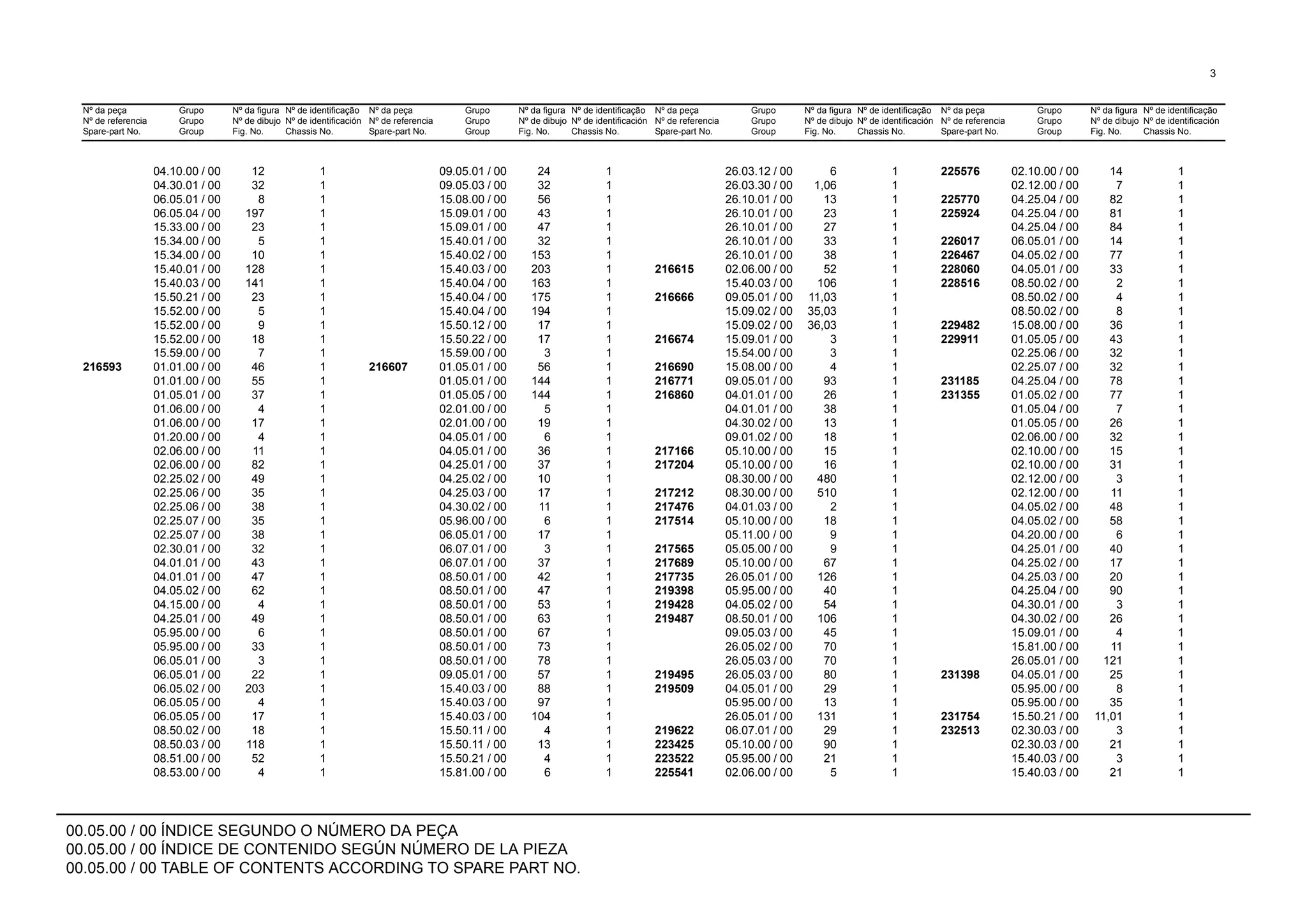 00.05.00 / 00 ÍNDICE SEGUNDO O NÚMERO DA PEÇA
00.05.00 / 00 ÍNDICE DE CONTENIDO SEGÚN NÚMERO DE LA PIEZA
00.05.00 / 00 TABLE OF CONTENTS ACCORDING TO SPARE PART NO.
Nº da peça
Nº de referencia
Spare-part No.
Grupo
Grupo
Group
Nº da figura
Nº de dibujo
Fig. No.
Nº de identificação
Nº de identificación
Chassis No.
Nº da peça
Nº de referencia
Spare-part No.
Grupo
Grupo
Group
Nº da figura
Nº de dibujo
Fig. No.
Nº de identificação
Nº de identificación
Chassis No.
Nº da peça
Nº de referencia
Spare-part No.
Grupo
Grupo
Group
Nº da figura
Nº de dibujo
Fig. No.
Nº de identificação
Nº de identificación
Chassis No.
Nº da peça
Nº de referencia
Spare-part No.
Grupo
Grupo
Group
Nº da figura
Nº de dibujo
Fig. No.
Nº de identificação
Nº de identificación
Chassis No.
3
04.10.00 / 00 12 1 09.05.01 / 00 24 1 26.03.12 / 00 6 1 225576 02.10.00 / 00 14 1
04.30.01 / 00 32 1 09.05.03 / 00 32 1 26.03.30 / 00 1,06 1 02.12.00 / 00 7 1
06.05.01 / 00 8 1 15.08.00 / 00 56 1 26.10.01 / 00 13 1 225770 04.25.04 / 00 82 1
06.05.04 / 00 197 1 15.09.01 / 00 43 1 26.10.01 / 00 23 1 225924 04.25.04 / 00 81 1
15.33.00 / 00 23 1 15.09.01 / 00 47 1 26.10.01 / 00 27 1 04.25.04 / 00 84 1
15.34.00 / 00 5 1 15.40.01 / 00 32 1 26.10.01 / 00 33 1 226017 06.05.01 / 00 14 1
15.34.00 / 00 10 1 15.40.02 / 00 153 1 26.10.01 / 00 38 1 226467 04.05.02 / 00 77 1
15.40.01 / 00 128 1 15.40.03 / 00 203 1 216615 02.06.00 / 00 52 1 228060 04.05.01 / 00 33 1
15.40.03 / 00 141 1 15.40.04 / 00 163 1 15.40.03 / 00 106 1 228516 08.50.02 / 00 2 1
15.50.21 / 00 23 1 15.40.04 / 00 175 1 216666 09.05.01 / 00 11,03 1 08.50.02 / 00 4 1
15.52.00 / 00 5 1 15.40.04 / 00 194 1 15.09.02 / 00 35,03 1 08.50.02 / 00 8 1
15.52.00 / 00 9 1 15.50.12 / 00 17 1 15.09.02 / 00 36,03 1 229482 15.08.00 / 00 36 1
15.52.00 / 00 18 1 15.50.22 / 00 17 1 216674 15.09.01 / 00 3 1 229911 01.05.05 / 00 43 1
15.59.00 / 00 7 1 15.59.00 / 00 3 1 15.54.00 / 00 3 1 02.25.06 / 00 32 1
216593 01.01.00 / 00 46 1 216607 01.05.01 / 00 56 1 216690 15.08.00 / 00 4 1 02.25.07 / 00 32 1
01.01.00 / 00 55 1 01.05.01 / 00 144 1 216771 09.05.01 / 00 93 1 231185 04.25.04 / 00 78 1
01.05.01 / 00 37 1 01.05.05 / 00 144 1 216860 04.01.01 / 00 26 1 231355 01.05.02 / 00 77 1
01.06.00 / 00 4 1 02.01.00 / 00 5 1 04.01.01 / 00 38 1 01.05.04 / 00 7 1
01.06.00 / 00 17 1 02.01.00 / 00 19 1 04.30.02 / 00 13 1 01.05.05 / 00 26 1
01.20.00 / 00 4 1 04.05.01 / 00 6 1 09.01.02 / 00 18 1 02.06.00 / 00 32 1
02.06.00 / 00 11 1 04.05.01 / 00 36 1 217166 05.10.00 / 00 15 1 02.10.00 / 00 15 1
02.06.00 / 00 82 1 04.25.01 / 00 37 1 217204 05.10.00 / 00 16 1 02.10.00 / 00 31 1
02.25.02 / 00 49 1 04.25.02 / 00 10 1 08.30.00 / 00 480 1 02.12.00 / 00 3 1
02.25.06 / 00 35 1 04.25.03 / 00 17 1 217212 08.30.00 / 00 510 1 02.12.00 / 00 11 1
02.25.06 / 00 38 1 04.30.02 / 00 11 1 217476 04.01.03 / 00 2 1 04.05.02 / 00 48 1
02.25.07 / 00 35 1 05.96.00 / 00 6 1 217514 05.10.00 / 00 18 1 04.05.02 / 00 58 1
02.25.07 / 00 38 1 06.05.01 / 00 17 1 05.11.00 / 00 9 1 04.20.00 / 00 6 1
02.30.01 / 00 32 1 06.07.01 / 00 3 1 217565 05.05.00 / 00 9 1 04.25.01 / 00 40 1
04.01.01 / 00 43 1 06.07.01 / 00 37 1 217689 05.10.00 / 00 67 1 04.25.02 / 00 17 1
04.01.01 / 00 47 1 08.50.01 / 00 42 1 217735 26.05.01 / 00 126 1 04.25.03 / 00 20 1
04.05.02 / 00 62 1 08.50.01 / 00 47 1 219398 05.95.00 / 00 40 1 04.25.04 / 00 90 1
04.15.00 / 00 4 1 08.50.01 / 00 53 1 219428 04.05.02 / 00 54 1 04.30.01 / 00 3 1
04.25.01 / 00 49 1 08.50.01 / 00 63 1 219487 08.50.01 / 00 106 1 04.30.02 / 00 26 1
05.95.00 / 00 6 1 08.50.01 / 00 67 1 09.05.03 / 00 45 1 15.09.01 / 00 4 1
05.95.00 / 00 33 1 08.50.01 / 00 73 1 26.05.02 / 00 70 1 15.81.00 / 00 11 1
06.05.01 / 00 3 1 08.50.01 / 00 78 1 26.05.03 / 00 70 1 26.05.01 / 00 121 1
06.05.01 / 00 22 1 09.05.01 / 00 57 1 219495 26.05.03 / 00 80 1 231398 04.05.01 / 00 25 1
06.05.02 / 00 203 1 15.40.03 / 00 88 1 219509 04.05.01 / 00 29 1 05.95.00 / 00 8 1
06.05.05 / 00 4 1 15.40.03 / 00 97 1 05.95.00 / 00 13 1 05.95.00 / 00 35 1
06.05.05 / 00 17 1 15.40.03 / 00 104 1 26.05.01 / 00 131 1 231754 15.50.21 / 00 11,01 1
08.50.02 / 00 18 1 15.50.11 / 00 4 1 219622 06.07.01 / 00 29 1 232513 02.30.03 / 00 3 1
08.50.03 / 00 118 1 15.50.11 / 00 13 1 223425 05.10.00 / 00 90 1 02.30.03 / 00 21 1
08.51.00 / 00 52 1 15.50.21 / 00 4 1 223522 05.95.00 / 00 21 1 15.40.03 / 00 3 1
08.53.00 / 00 4 1 15.81.00 / 00 6 1 225541 02.06.00 / 00 5 1 15.40.03 / 00 21 1
 