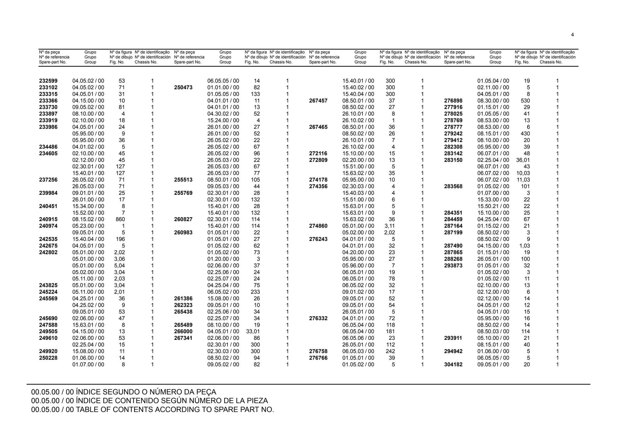 00.05.00 / 00 ÍNDICE SEGUNDO O NÚMERO DA PEÇA
00.05.00 / 00 ÍNDICE DE CONTENIDO SEGÚN NÚMERO DE LA PIEZA
00.05.00 / 00 TABLE OF CONTENTS ACCORDING TO SPARE PART NO.
Nº da peça
Nº de referencia
Spare-part No.
Grupo
Grupo
Group
Nº da figura
Nº de dibujo
Fig. No.
Nº de identificação
Nº de identificación
Chassis No.
Nº da peça
Nº de referencia
Spare-part No.
Grupo
Grupo
Group
Nº da figura
Nº de dibujo
Fig. No.
Nº de identificação
Nº de identificación
Chassis No.
Nº da peça
Nº de referencia
Spare-part No.
Grupo
Grupo
Group
Nº da figura
Nº de dibujo
Fig. No.
Nº de identificação
Nº de identificación
Chassis No.
Nº da peça
Nº de referencia
Spare-part No.
Grupo
Grupo
Group
Nº da figura
Nº de dibujo
Fig. No.
Nº de identificação
Nº de identificación
Chassis No.
4
232599 04.05.02 / 00 53 1 06.05.05 / 00 14 1 15.40.01 / 00 300 1 01.05.04 / 00 19 1
233102 04.05.02 / 00 71 1 250473 01.01.00 / 00 82 1 15.40.02 / 00 300 1 02.11.00 / 00 5 1
233315 04.05.01 / 00 31 1 01.05.05 / 00 133 1 15.40.04 / 00 300 1 04.05.01 / 00 8 1
233366 04.15.00 / 00 10 1 04.01.01 / 00 11 1 267457 08.50.01 / 00 37 1 276898 08.30.00 / 00 530 1
233730 09.05.02 / 00 81 1 04.01.01 / 00 13 1 08.50.02 / 00 27 1 277916 01.15.01 / 00 29 1
233897 08.10.00 / 00 4 1 04.30.02 / 00 52 1 26.10.01 / 00 8 1 278025 01.05.05 / 00 41 1
233919 02.10.00 / 00 18 1 15.24.00 / 00 4 1 26.10.02 / 00 1 1 278769 08.53.00 / 00 13 1
233986 04.05.01 / 00 24 1 26.01.00 / 00 27 1 267465 08.50.01 / 00 36 1 278777 08.53.00 / 00 6 1
05.95.00 / 00 9 1 26.01.00 / 00 52 1 08.50.02 / 00 26 1 279242 08.15.01 / 00 430 1
05.95.00 / 00 36 1 26.05.02 / 00 22 1 26.10.01 / 00 7 1 279412 08.10.00 / 00 20 1
234486 04.01.02 / 00 5 1 26.05.02 / 00 67 1 26.10.02 / 00 4 1 282308 05.95.00 / 00 39 1
234605 02.10.00 / 00 45 1 26.05.02 / 00 96 1 272116 15.10.00 / 00 15 1 283142 06.07.01 / 00 48 1
02.12.00 / 00 45 1 26.05.03 / 00 22 1 272809 02.20.00 / 00 13 1 283150 02.25.04 / 00 36,01 1
02.30.01 / 00 127 1 26.05.03 / 00 67 1 15.51.00 / 00 5 1 06.07.01 / 00 43 1
15.40.01 / 00 127 1 26.05.03 / 00 77 1 15.63.02 / 00 35 1 06.07.02 / 00 10,03 1
237256 26.05.02 / 00 71 1 255513 08.50.01 / 00 105 1 274178 05.95.00 / 00 10 1 06.07.02 / 00 11,03 1
26.05.03 / 00 71 1 09.05.03 / 00 44 1 274356 02.30.03 / 00 4 1 283568 01.05.02 / 00 101 1
239984 09.01.01 / 00 25 1 255769 02.30.01 / 00 28 1 15.40.03 / 00 4 1 01.07.00 / 00 3 1
26.01.00 / 00 17 1 02.30.01 / 00 132 1 15.51.00 / 00 6 1 15.33.00 / 00 22 1
240451 15.34.00 / 00 8 1 15.40.01 / 00 28 1 15.63.01 / 00 5 1 15.50.21 / 00 22 1
15.52.00 / 00 7 1 15.40.01 / 00 132 1 15.63.01 / 00 9 1 284351 15.10.00 / 00 25 1
240915 08.15.02 / 00 860 1 260827 02.30.01 / 00 114 1 15.63.02 / 00 36 1 284459 04.25.04 / 00 67 1
240974 05.23.00 / 00 1 1 15.40.01 / 00 114 1 274860 05.01.00 / 00 3,11 1 287164 01.15.02 / 00 21 1
09.05.01 / 00 5 1 260983 01.05.01 / 00 22 1 05.02.00 / 00 2,02 1 287199 08.50.02 / 00 3 1
242535 15.40.04 / 00 196 1 01.05.01 / 00 27 1 276243 04.01.01 / 00 5 1 08.50.02 / 00 9 1
242675 04.05.01 / 00 5 1 01.05.02 / 00 62 1 04.01.01 / 00 32 1 287490 04.15.00 / 00 1,03 1
242802 05.01.00 / 00 2,02 1 01.05.02 / 00 73 1 04.20.00 / 00 23 1 287865 01.15.01 / 00 19 1
05.01.00 / 00 3,06 1 01.20.00 / 00 3 1 05.95.00 / 00 27 1 288268 26.05.01 / 00 100 1
05.01.00 / 00 5,04 1 02.06.00 / 00 37 1 05.96.00 / 00 7 1 293873 01.05.01 / 00 32 1
05.02.00 / 00 3,04 1 02.25.06 / 00 24 1 06.05.01 / 00 19 1 01.05.02 / 00 3 1
05.11.00 / 00 2,03 1 02.25.07 / 00 24 1 06.05.01 / 00 78 1 01.05.02 / 00 11 1
243825 05.01.00 / 00 3,04 1 04.25.04 / 00 75 1 06.05.02 / 00 32 1 02.10.00 / 00 13 1
245224 05.11.00 / 00 2,01 1 06.05.02 / 00 233 1 09.01.02 / 00 17 1 02.12.00 / 00 6 1
245569 04.25.01 / 00 36 1 261386 15.08.00 / 00 26 1 09.05.01 / 00 52 1 02.12.00 / 00 14 1
04.25.02 / 00 9 1 262323 09.05.01 / 00 10 1 09.05.01 / 00 54 1 04.05.01 / 00 12 1
09.05.01 / 00 53 1 265438 02.25.06 / 00 34 1 26.05.01 / 00 5 1 04.05.01 / 00 15 1
245690 02.06.00 / 00 47 1 02.25.07 / 00 34 1 276332 04.01.01 / 00 72 1 05.95.00 / 00 16 1
247588 15.63.01 / 00 8 1 265489 08.10.00 / 00 19 1 06.05.04 / 00 118 1 08.50.02 / 00 14 1
249505 04.15.00 / 00 13 1 266000 04.05.01 / 00 33,01 1 06.05.04 / 00 181 1 08.50.03 / 00 114 1
249610 02.06.00 / 00 53 1 267341 02.06.00 / 00 86 1 06.05.06 / 00 23 1 293911 05.10.00 / 00 21 1
02.25.04 / 00 15 1 02.30.01 / 00 300 1 26.05.01 / 00 112 1 08.15.01 / 00 40 1
249920 15.08.00 / 00 11 1 02.30.03 / 00 300 1 276758 06.05.03 / 00 242 1 294942 01.06.00 / 00 5 1
250228 01.06.00 / 00 14 1 08.50.02 / 00 94 1 276766 01.05.01 / 00 39 1 06.05.05 / 00 5 1
01.07.00 / 00 8 1 09.05.02 / 00 82 1 01.05.02 / 00 5 1 304182 09.05.01 / 00 20 1
 