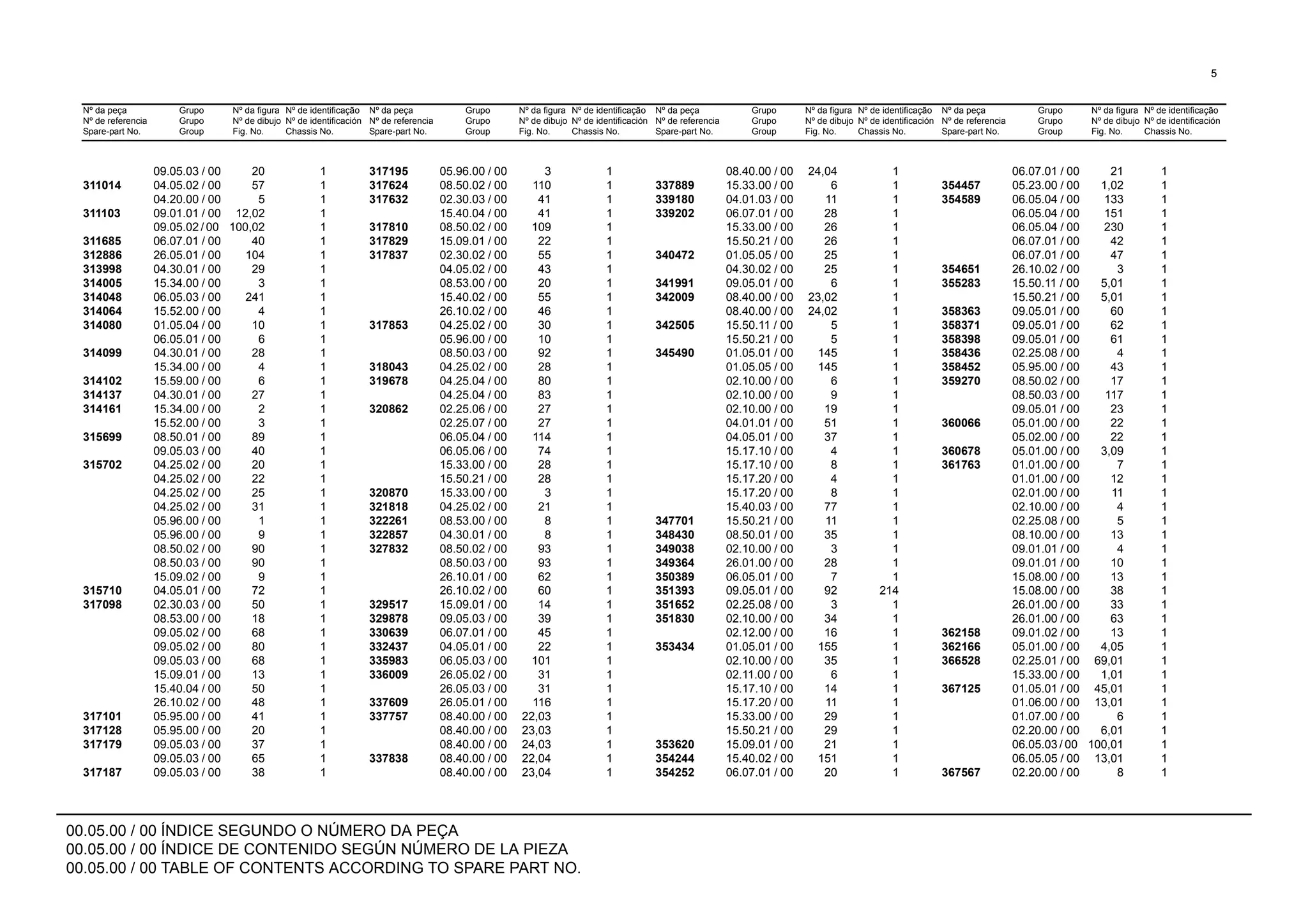 00.05.00 / 00 ÍNDICE SEGUNDO O NÚMERO DA PEÇA
00.05.00 / 00 ÍNDICE DE CONTENIDO SEGÚN NÚMERO DE LA PIEZA
00.05.00 / 00 TABLE OF CONTENTS ACCORDING TO SPARE PART NO.
Nº da peça
Nº de referencia
Spare-part No.
Grupo
Grupo
Group
Nº da figura
Nº de dibujo
Fig. No.
Nº de identificação
Nº de identificación
Chassis No.
Nº da peça
Nº de referencia
Spare-part No.
Grupo
Grupo
Group
Nº da figura
Nº de dibujo
Fig. No.
Nº de identificação
Nº de identificación
Chassis No.
Nº da peça
Nº de referencia
Spare-part No.
Grupo
Grupo
Group
Nº da figura
Nº de dibujo
Fig. No.
Nº de identificação
Nº de identificación
Chassis No.
Nº da peça
Nº de referencia
Spare-part No.
Grupo
Grupo
Group
Nº da figura
Nº de dibujo
Fig. No.
Nº de identificação
Nº de identificación
Chassis No.
5
09.05.03 / 00 20 1 317195 05.96.00 / 00 3 1 08.40.00 / 00 24,04 1 06.07.01 / 00 21 1
311014 04.05.02 / 00 57 1 317624 08.50.02 / 00 110 1 337889 15.33.00 / 00 6 1 354457 05.23.00 / 00 1,02 1
04.20.00 / 00 5 1 317632 02.30.03 / 00 41 1 339180 04.01.03 / 00 11 1 354589 06.05.04 / 00 133 1
311103 09.01.01 / 00 12,02 1 15.40.04 / 00 41 1 339202 06.07.01 / 00 28 1 06.05.04 / 00 151 1
09.05.02 / 00 100,02 1 317810 08.50.02 / 00 109 1 15.33.00 / 00 26 1 06.05.04 / 00 230 1
311685 06.07.01 / 00 40 1 317829 15.09.01 / 00 22 1 15.50.21 / 00 26 1 06.07.01 / 00 42 1
312886 26.05.01 / 00 104 1 317837 02.30.02 / 00 55 1 340472 01.05.05 / 00 25 1 06.07.01 / 00 47 1
313998 04.30.01 / 00 29 1 04.05.02 / 00 43 1 04.30.02 / 00 25 1 354651 26.10.02 / 00 3 1
314005 15.34.00 / 00 3 1 08.53.00 / 00 20 1 341991 09.05.01 / 00 6 1 355283 15.50.11 / 00 5,01 1
314048 06.05.03 / 00 241 1 15.40.02 / 00 55 1 342009 08.40.00 / 00 23,02 1 15.50.21 / 00 5,01 1
314064 15.52.00 / 00 4 1 26.10.02 / 00 46 1 08.40.00 / 00 24,02 1 358363 09.05.01 / 00 60 1
314080 01.05.04 / 00 10 1 317853 04.25.02 / 00 30 1 342505 15.50.11 / 00 5 1 358371 09.05.01 / 00 62 1
06.05.01 / 00 6 1 05.96.00 / 00 10 1 15.50.21 / 00 5 1 358398 09.05.01 / 00 61 1
314099 04.30.01 / 00 28 1 08.50.03 / 00 92 1 345490 01.05.01 / 00 145 1 358436 02.25.08 / 00 4 1
15.34.00 / 00 4 1 318043 04.25.02 / 00 28 1 01.05.05 / 00 145 1 358452 05.95.00 / 00 43 1
314102 15.59.00 / 00 6 1 319678 04.25.04 / 00 80 1 02.10.00 / 00 6 1 359270 08.50.02 / 00 17 1
314137 04.30.01 / 00 27 1 04.25.04 / 00 83 1 02.10.00 / 00 9 1 08.50.03 / 00 117 1
314161 15.34.00 / 00 2 1 320862 02.25.06 / 00 27 1 02.10.00 / 00 19 1 09.05.01 / 00 23 1
15.52.00 / 00 3 1 02.25.07 / 00 27 1 04.01.01 / 00 51 1 360066 05.01.00 / 00 22 1
315699 08.50.01 / 00 89 1 06.05.04 / 00 114 1 04.05.01 / 00 37 1 05.02.00 / 00 22 1
09.05.03 / 00 40 1 06.05.06 / 00 74 1 15.17.10 / 00 4 1 360678 05.01.00 / 00 3,09 1
315702 04.25.02 / 00 20 1 15.33.00 / 00 28 1 15.17.10 / 00 8 1 361763 01.01.00 / 00 7 1
04.25.02 / 00 22 1 15.50.21 / 00 28 1 15.17.20 / 00 4 1 01.01.00 / 00 12 1
04.25.02 / 00 25 1 320870 15.33.00 / 00 3 1 15.17.20 / 00 8 1 02.01.00 / 00 11 1
04.25.02 / 00 31 1 321818 04.25.02 / 00 21 1 15.40.03 / 00 77 1 02.10.00 / 00 4 1
05.96.00 / 00 1 1 322261 08.53.00 / 00 8 1 347701 15.50.21 / 00 11 1 02.25.08 / 00 5 1
05.96.00 / 00 9 1 322857 04.30.01 / 00 8 1 348430 08.50.01 / 00 35 1 08.10.00 / 00 13 1
08.50.02 / 00 90 1 327832 08.50.02 / 00 93 1 349038 02.10.00 / 00 3 1 09.01.01 / 00 4 1
08.50.03 / 00 90 1 08.50.03 / 00 93 1 349364 26.01.00 / 00 28 1 09.01.01 / 00 10 1
15.09.02 / 00 9 1 26.10.01 / 00 62 1 350389 06.05.01 / 00 7 1 15.08.00 / 00 13 1
315710 04.05.01 / 00 72 1 26.10.02 / 00 60 1 351393 09.05.01 / 00 92 214 15.08.00 / 00 38 1
317098 02.30.03 / 00 50 1 329517 15.09.01 / 00 14 1 351652 02.25.08 / 00 3 1 26.01.00 / 00 33 1
08.53.00 / 00 18 1 329878 09.05.03 / 00 39 1 351830 02.10.00 / 00 34 1 26.01.00 / 00 63 1
09.05.02 / 00 68 1 330639 06.07.01 / 00 45 1 02.12.00 / 00 16 1 362158 09.01.02 / 00 13 1
09.05.02 / 00 80 1 332437 04.05.01 / 00 22 1 353434 01.05.01 / 00 155 1 362166 05.01.00 / 00 4,05 1
09.05.03 / 00 68 1 335983 06.05.03 / 00 101 1 02.10.00 / 00 35 1 366528 02.25.01 / 00 69,01 1
15.09.01 / 00 13 1 336009 26.05.02 / 00 31 1 02.11.00 / 00 6 1 15.33.00 / 00 1,01 1
15.40.04 / 00 50 1 26.05.03 / 00 31 1 15.17.10 / 00 14 1 367125 01.05.01 / 00 45,01 1
26.10.02 / 00 48 1 337609 26.05.01 / 00 116 1 15.17.20 / 00 11 1 01.06.00 / 00 13,01 1
317101 05.95.00 / 00 41 1 337757 08.40.00 / 00 22,03 1 15.33.00 / 00 29 1 01.07.00 / 00 6 1
317128 05.95.00 / 00 20 1 08.40.00 / 00 23,03 1 15.50.21 / 00 29 1 02.20.00 / 00 6,01 1
317179 09.05.03 / 00 37 1 08.40.00 / 00 24,03 1 353620 15.09.01 / 00 21 1 06.05.03 / 00 100,01 1
09.05.03 / 00 65 1 337838 08.40.00 / 00 22,04 1 354244 15.40.02 / 00 151 1 06.05.05 / 00 13,01 1
317187 09.05.03 / 00 38 1 08.40.00 / 00 23,04 1 354252 06.07.01 / 00 20 1 367567 02.20.00 / 00 8 1
 