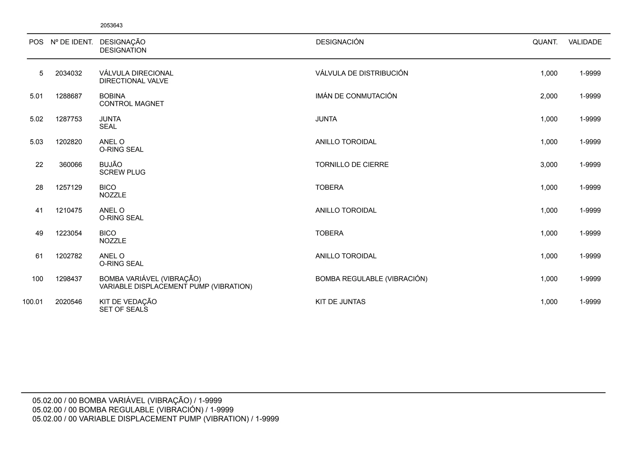 POS Nº DE IDENT. DESIGNAÇÃO
DESIGNATION
DESIGNACIÓN QUANT. VALIDADE
05.02.00 / 00 BOMBA VARIÁVEL (VIBRAÇÃO) / 1-9999
05.02.00 / 00 BOMBA REGULABLE (VIBRACIÓN) / 1-9999
05.02.00 / 00 VARIABLE DISPLACEMENT PUMP (VIBRATION) / 1-9999
2053643
5 2034032 VÁLVULA DIRECIONAL VÁLVULA DE DISTRIBUCIÓN 1,000 1-9999
DIRECTIONAL VALVE
5.01 1288687 BOBINA IMÁN DE CONMUTACIÓN 2,000 1-9999
CONTROL MAGNET
5.02 1287753 JUNTA JUNTA 1,000 1-9999
SEAL
5.03 1202820 ANEL O ANILLO TOROIDAL 1,000 1-9999
O-RING SEAL
22 360066 BUJÃO TORNILLO DE CIERRE 3,000 1-9999
SCREW PLUG
28 1257129 BICO TOBERA 1,000 1-9999
NOZZLE
41 1210475 ANEL O ANILLO TOROIDAL 1,000 1-9999
O-RING SEAL
49 1223054 BICO TOBERA 1,000 1-9999
NOZZLE
61 1202782 ANEL O ANILLO TOROIDAL 1,000 1-9999
O-RING SEAL
100 1298437 BOMBA VARIÁVEL (VIBRAÇÃO) BOMBA REGULABLE (VIBRACIÓN) 1,000 1-9999
VARIABLE DISPLACEMENT PUMP (VIBRATION)
100.01 2020546 KIT DE VEDAÇÃO KIT DE JUNTAS 1,000 1-9999
SET OF SEALS
 
