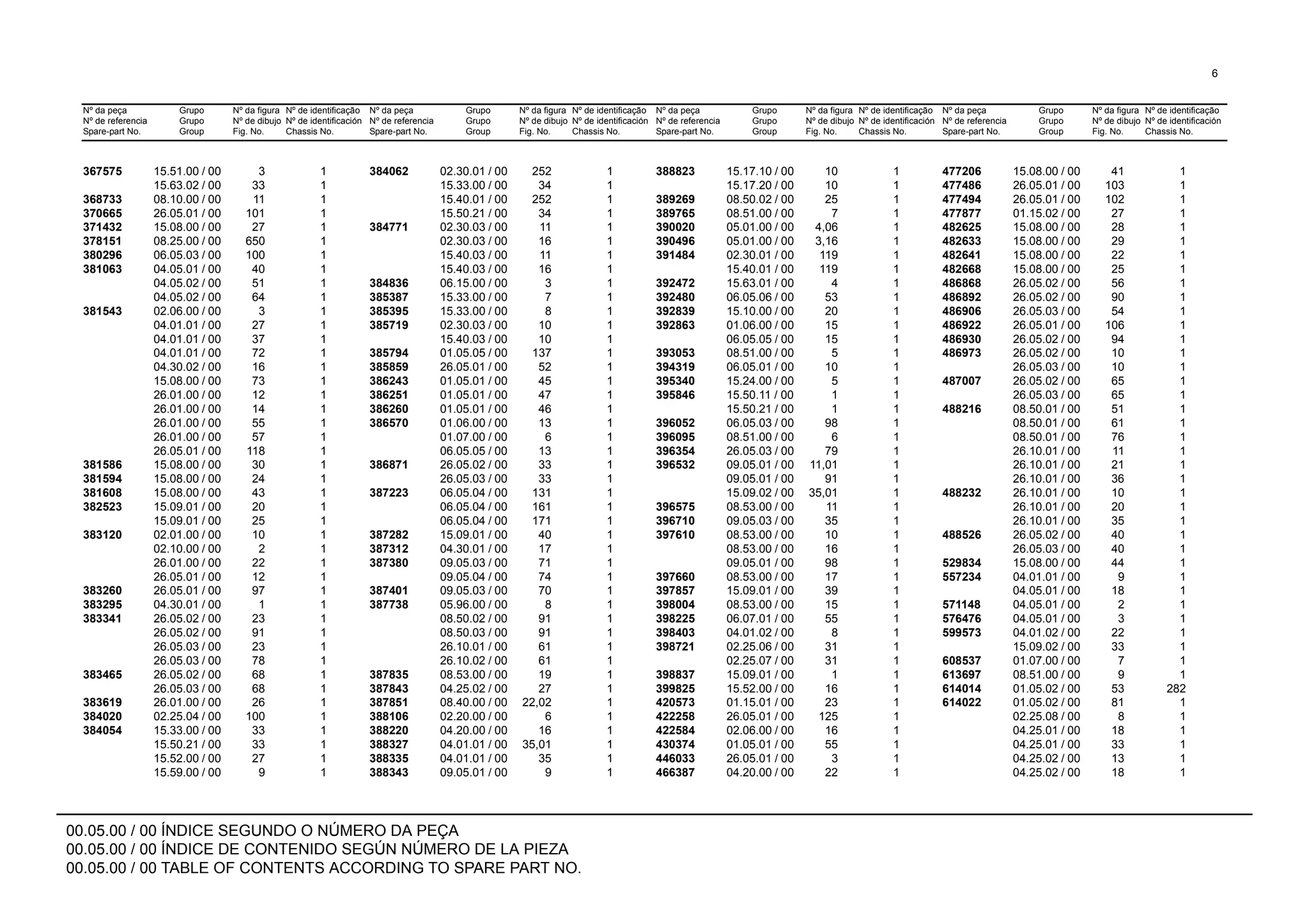 00.05.00 / 00 ÍNDICE SEGUNDO O NÚMERO DA PEÇA
00.05.00 / 00 ÍNDICE DE CONTENIDO SEGÚN NÚMERO DE LA PIEZA
00.05.00 / 00 TABLE OF CONTENTS ACCORDING TO SPARE PART NO.
Nº da peça
Nº de referencia
Spare-part No.
Grupo
Grupo
Group
Nº da figura
Nº de dibujo
Fig. No.
Nº de identificação
Nº de identificación
Chassis No.
Nº da peça
Nº de referencia
Spare-part No.
Grupo
Grupo
Group
Nº da figura
Nº de dibujo
Fig. No.
Nº de identificação
Nº de identificación
Chassis No.
Nº da peça
Nº de referencia
Spare-part No.
Grupo
Grupo
Group
Nº da figura
Nº de dibujo
Fig. No.
Nº de identificação
Nº de identificación
Chassis No.
Nº da peça
Nº de referencia
Spare-part No.
Grupo
Grupo
Group
Nº da figura
Nº de dibujo
Fig. No.
Nº de identificação
Nº de identificación
Chassis No.
6
367575 15.51.00 / 00 3 1 384062 02.30.01 / 00 252 1 388823 15.17.10 / 00 10 1 477206 15.08.00 / 00 41 1
15.63.02 / 00 33 1 15.33.00 / 00 34 1 15.17.20 / 00 10 1 477486 26.05.01 / 00 103 1
368733 08.10.00 / 00 11 1 15.40.01 / 00 252 1 389269 08.50.02 / 00 25 1 477494 26.05.01 / 00 102 1
370665 26.05.01 / 00 101 1 15.50.21 / 00 34 1 389765 08.51.00 / 00 7 1 477877 01.15.02 / 00 27 1
371432 15.08.00 / 00 27 1 384771 02.30.03 / 00 11 1 390020 05.01.00 / 00 4,06 1 482625 15.08.00 / 00 28 1
378151 08.25.00 / 00 650 1 02.30.03 / 00 16 1 390496 05.01.00 / 00 3,16 1 482633 15.08.00 / 00 29 1
380296 06.05.03 / 00 100 1 15.40.03 / 00 11 1 391484 02.30.01 / 00 119 1 482641 15.08.00 / 00 22 1
381063 04.05.01 / 00 40 1 15.40.03 / 00 16 1 15.40.01 / 00 119 1 482668 15.08.00 / 00 25 1
04.05.02 / 00 51 1 384836 06.15.00 / 00 3 1 392472 15.63.01 / 00 4 1 486868 26.05.02 / 00 56 1
04.05.02 / 00 64 1 385387 15.33.00 / 00 7 1 392480 06.05.06 / 00 53 1 486892 26.05.02 / 00 90 1
381543 02.06.00 / 00 3 1 385395 15.33.00 / 00 8 1 392839 15.10.00 / 00 20 1 486906 26.05.03 / 00 54 1
04.01.01 / 00 27 1 385719 02.30.03 / 00 10 1 392863 01.06.00 / 00 15 1 486922 26.05.01 / 00 106 1
04.01.01 / 00 37 1 15.40.03 / 00 10 1 06.05.05 / 00 15 1 486930 26.05.02 / 00 94 1
04.01.01 / 00 72 1 385794 01.05.05 / 00 137 1 393053 08.51.00 / 00 5 1 486973 26.05.02 / 00 10 1
04.30.02 / 00 16 1 385859 26.05.01 / 00 52 1 394319 06.05.01 / 00 10 1 26.05.03 / 00 10 1
15.08.00 / 00 73 1 386243 01.05.01 / 00 45 1 395340 15.24.00 / 00 5 1 487007 26.05.02 / 00 65 1
26.01.00 / 00 12 1 386251 01.05.01 / 00 47 1 395846 15.50.11 / 00 1 1 26.05.03 / 00 65 1
26.01.00 / 00 14 1 386260 01.05.01 / 00 46 1 15.50.21 / 00 1 1 488216 08.50.01 / 00 51 1
26.01.00 / 00 55 1 386570 01.06.00 / 00 13 1 396052 06.05.03 / 00 98 1 08.50.01 / 00 61 1
26.01.00 / 00 57 1 01.07.00 / 00 6 1 396095 08.51.00 / 00 6 1 08.50.01 / 00 76 1
26.05.01 / 00 118 1 06.05.05 / 00 13 1 396354 26.05.03 / 00 79 1 26.10.01 / 00 11 1
381586 15.08.00 / 00 30 1 386871 26.05.02 / 00 33 1 396532 09.05.01 / 00 11,01 1 26.10.01 / 00 21 1
381594 15.08.00 / 00 24 1 26.05.03 / 00 33 1 09.05.01 / 00 91 1 26.10.01 / 00 36 1
381608 15.08.00 / 00 43 1 387223 06.05.04 / 00 131 1 15.09.02 / 00 35,01 1 488232 26.10.01 / 00 10 1
382523 15.09.01 / 00 20 1 06.05.04 / 00 161 1 396575 08.53.00 / 00 11 1 26.10.01 / 00 20 1
15.09.01 / 00 25 1 06.05.04 / 00 171 1 396710 09.05.03 / 00 35 1 26.10.01 / 00 35 1
383120 02.01.00 / 00 10 1 387282 15.09.01 / 00 40 1 397610 08.53.00 / 00 10 1 488526 26.05.02 / 00 40 1
02.10.00 / 00 2 1 387312 04.30.01 / 00 17 1 08.53.00 / 00 16 1 26.05.03 / 00 40 1
26.01.00 / 00 22 1 387380 09.05.03 / 00 71 1 09.05.01 / 00 98 1 529834 15.08.00 / 00 44 1
26.05.01 / 00 12 1 09.05.04 / 00 74 1 397660 08.53.00 / 00 17 1 557234 04.01.01 / 00 9 1
383260 26.05.01 / 00 97 1 387401 09.05.03 / 00 70 1 397857 15.09.01 / 00 39 1 04.05.01 / 00 18 1
383295 04.30.01 / 00 1 1 387738 05.96.00 / 00 8 1 398004 08.53.00 / 00 15 1 571148 04.05.01 / 00 2 1
383341 26.05.02 / 00 23 1 08.50.02 / 00 91 1 398225 06.07.01 / 00 55 1 576476 04.05.01 / 00 3 1
26.05.02 / 00 91 1 08.50.03 / 00 91 1 398403 04.01.02 / 00 8 1 599573 04.01.02 / 00 22 1
26.05.03 / 00 23 1 26.10.01 / 00 61 1 398721 02.25.06 / 00 31 1 15.09.02 / 00 33 1
26.05.03 / 00 78 1 26.10.02 / 00 61 1 02.25.07 / 00 31 1 608537 01.07.00 / 00 7 1
383465 26.05.02 / 00 68 1 387835 08.53.00 / 00 19 1 398837 15.09.01 / 00 1 1 613697 08.51.00 / 00 9 1
26.05.03 / 00 68 1 387843 04.25.02 / 00 27 1 399825 15.52.00 / 00 16 1 614014 01.05.02 / 00 53 282
383619 26.01.00 / 00 26 1 387851 08.40.00 / 00 22,02 1 420573 01.15.01 / 00 23 1 614022 01.05.02 / 00 81 1
384020 02.25.04 / 00 100 1 388106 02.20.00 / 00 6 1 422258 26.05.01 / 00 125 1 02.25.08 / 00 8 1
384054 15.33.00 / 00 33 1 388220 04.20.00 / 00 16 1 422584 02.06.00 / 00 16 1 04.25.01 / 00 18 1
15.50.21 / 00 33 1 388327 04.01.01 / 00 35,01 1 430374 01.05.01 / 00 55 1 04.25.01 / 00 33 1
15.52.00 / 00 27 1 388335 04.01.01 / 00 35 1 446033 26.05.01 / 00 3 1 04.25.02 / 00 13 1
15.59.00 / 00 9 1 388343 09.05.01 / 00 9 1 466387 04.20.00 / 00 22 1 04.25.02 / 00 18 1
 