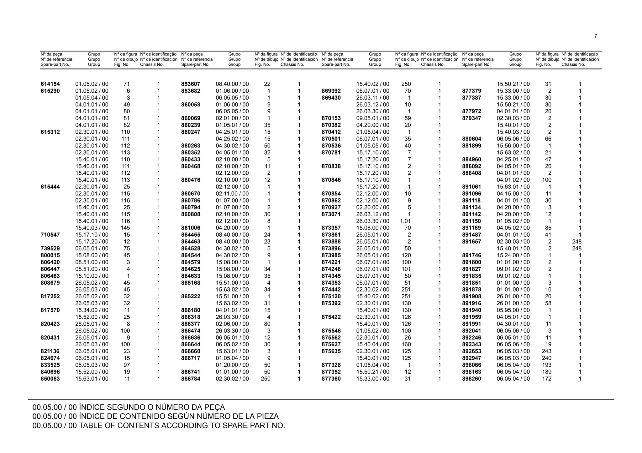 00.05.00 / 00 ÍNDICE SEGUNDO O NÚMERO DA PEÇA
00.05.00 / 00 ÍNDICE DE CONTENIDO SEGÚN NÚMERO DE LA PIEZA
00.05.00 / 00 TABLE OF CONTENTS ACCORDING TO SPARE PART NO.
Nº da peça
Nº de referencia
Spare-part No.
Grupo
Grupo
Group
Nº da figura
Nº de dibujo
Fig. No.
Nº de identificação
Nº de identificación
Chassis No.
Nº da peça
Nº de referencia
Spare-part No.
Grupo
Grupo
Group
Nº da figura
Nº de dibujo
Fig. No.
Nº de identificação
Nº de identificación
Chassis No.
Nº da peça
Nº de referencia
Spare-part No.
Grupo
Grupo
Group
Nº da figura
Nº de dibujo
Fig. No.
Nº de identificação
Nº de identificación
Chassis No.
Nº da peça
Nº de referencia
Spare-part No.
Grupo
Grupo
Group
Nº da figura
Nº de dibujo
Fig. No.
Nº de identificação
Nº de identificación
Chassis No.
7
614154 01.05.02 / 00 71 1 853607 08.40.00 / 00 22 1 15.40.02 / 00 250 1 15.50.21 / 00 31 1
615290 01.05.02 / 00 6 1 853682 01.06.00 / 00 1 1 869392 06.07.01 / 00 70 1 877379 15.33.00 / 00 2 1
01.05.04 / 00 3 1 06.05.05 / 00 1 1 869430 26.03.11 / 00 1 1 877387 15.33.00 / 00 30 1
04.01.01 / 00 49 1 860058 01.06.00 / 00 9 1 26.03.12 / 00 10 1 15.50.21 / 00 30 1
04.01.01 / 00 80 1 06.05.05 / 00 9 1 26.03.30 / 00 1 1 877972 04.01.01 / 00 20 1
04.01.01 / 00 81 1 860069 02.01.00 / 00 1 1 870153 09.05.01 / 00 59 1 879347 02.30.03 / 00 2 1
04.01.01 / 00 82 1 860239 01.05.01 / 00 35 1 870382 04.20.00 / 00 20 1 15.40.01 / 00 2 1
615312 02.30.01 / 00 110 1 860247 04.25.01 / 00 15 1 870412 01.05.04 / 00 1 1 15.40.03 / 00 2 1
02.30.01 / 00 111 1 04.25.02 / 00 15 1 870501 06.07.01 / 00 35 1 880604 06.05.06 / 00 66 1
02.30.01 / 00 112 1 860263 04.30.02 / 00 50 1 870536 01.05.05 / 00 40 1 881899 15.56.00 / 00 1 1
02.30.01 / 00 113 1 860352 04.05.01 / 00 32 1 870781 15.17.10 / 00 7 1 15.63.02 / 00 21 1
15.40.01 / 00 110 1 860433 02.10.00 / 00 5 1 15.17.20 / 00 7 1 884960 04.25.01 / 00 47 1
15.40.01 / 00 111 1 860468 02.10.00 / 00 11 1 870838 15.17.10 / 00 2 1 886092 04.05.01 / 00 20 1
15.40.01 / 00 112 1 02.12.00 / 00 2 1 15.17.20 / 00 2 1 886408 04.01.01 / 00 2 1
15.40.01 / 00 113 1 860476 02.10.00 / 00 12 1 870846 15.17.10 / 00 1 1 04.01.02 / 00 100 1
615444 02.30.01 / 00 25 1 02.12.00 / 00 1 1 15.17.20 / 00 1 1 891061 15.63.01 / 00 1 1
02.30.01 / 00 115 1 860670 02.11.00 / 00 1 1 870854 02.12.00 / 00 10 1 891096 04.15.00 / 00 11 1
02.30.01 / 00 116 1 860786 01.07.00 / 00 1 1 870862 02.12.00 / 00 9 1 891118 04.01.01 / 00 30 1
15.40.01 / 00 25 1 860794 01.07.00 / 00 2 1 870927 02.20.00 / 00 5 1 891134 04.20.00 / 00 3 1
15.40.01 / 00 115 1 860808 02.10.00 / 00 30 1 873071 26.03.12 / 00 1 1 891142 04.20.00 / 00 12 1
15.40.01 / 00 116 1 02.12.00 / 00 8 1 26.03.30 / 00 1,01 1 891150 01.05.02 / 00 1 1
15.40.03 / 00 145 1 861006 04.20.00 / 00 1 1 873357 15.08.00 / 00 70 1 891169 04.05.02 / 00 85 1
710547 15.17.10 / 00 15 1 864455 08.40.00 / 00 24 1 873861 26.05.01 / 00 2 1 891487 04.01.01 / 00 41 1
15.17.20 / 00 12 1 864463 08.40.00 / 00 23 1 873888 26.05.01 / 00 2 1 891657 02.30.03 / 00 2 248
739529 06.05.01 / 00 75 1 864528 04.30.02 / 00 5 1 873896 26.05.01 / 00 50 1 15.40.01 / 00 2 248
800015 15.08.00 / 00 45 1 864544 04.30.02 / 00 9 1 873985 26.05.01 / 00 120 1 891746 15.24.00 / 00 1 1
806420 08.51.00 / 00 3 1 864579 15.08.00 / 00 1 1 874221 06.07.01 / 00 100 1 891800 01.01.00 / 00 2 1
806447 08.51.00 / 00 4 1 864625 15.08.00 / 00 34 1 874248 06.07.01 / 00 101 1 891827 09.01.02 / 00 2 1
806463 15.10.00 / 00 1 1 864633 15.08.00 / 00 35 1 874345 06.07.01 / 00 50 1 891835 09.01.02 / 00 1 1
808679 26.05.02 / 00 45 1 865168 15.51.00 / 00 4 1 874353 06.07.01 / 00 51 1 891851 01.01.00 / 00 3 1
26.05.03 / 00 45 1 15.63.02 / 00 34 1 874442 02.30.02 / 00 251 1 891878 01.01.00 / 00 10 1
817252 26.05.02 / 00 32 1 865222 15.51.00 / 00 1 1 875120 15.40.02 / 00 251 1 891908 26.01.00 / 00 20 1
26.05.03 / 00 32 1 15.63.02 / 00 31 1 875392 02.30.01 / 00 130 1 891916 26.01.00 / 00 58 1
817570 15.34.00 / 00 11 1 866180 04.01.01 / 00 15 1 15.40.01 / 00 130 1 891940 05.95.00 / 00 1 1
15.52.00 / 00 25 1 866318 26.03.30 / 00 4 1 875422 02.30.01 / 00 126 1 891959 04.05.01 / 00 1 1
820423 26.05.01 / 00 8 1 866377 02.06.00 / 00 80 1 15.40.01 / 00 126 1 891991 04.30.01 / 00 11 1
26.05.02 / 00 100 1 866474 26.03.30 / 00 3 1 875546 01.05.02 / 00 100 1 892041 06.05.06 / 00 3 1
820431 26.05.01 / 00 9 1 866636 06.05.01 / 00 12 1 875562 02.30.01 / 00 26 1 892246 06.05.01 / 00 11 1
26.05.03 / 00 100 1 866644 06.05.02 / 00 30 1 875627 15.40.04 / 00 160 1 892343 06.05.06 / 00 19 1
821136 06.05.01 / 00 23 1 866660 15.63.01 / 00 3 1 875635 02.30.01 / 00 125 1 892653 06.05.03 / 00 243 1
824674 06.05.01 / 00 15 1 866717 01.05.04 / 00 9 1 15.40.01 / 00 125 1 892947 06.05.03 / 00 240 1
833525 06.05.03 / 00 97 1 01.20.00 / 00 50 1 877328 01.05.04 / 00 1 1 898066 06.05.04 / 00 193 1
840696 15.52.00 / 00 19 1 866741 01.01.00 / 00 50 1 877352 15.50.21 / 00 12 1 898163 06.05.04 / 00 189 1
850063 15.63.01 / 00 11 1 866784 02.30.02 / 00 250 1 877360 15.33.00 / 00 31 1 898260 06.05.04 / 00 172 1
 