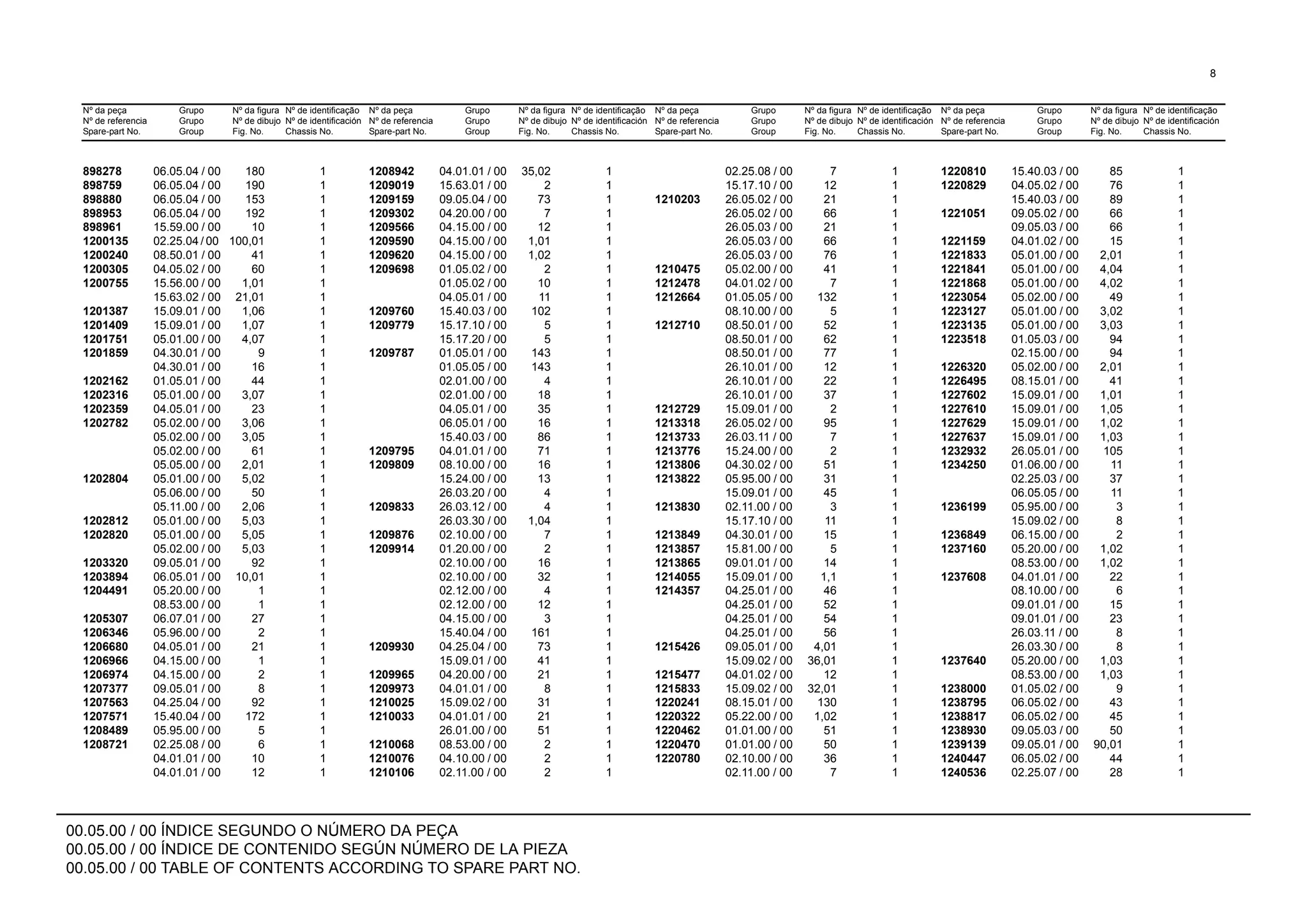 00.05.00 / 00 ÍNDICE SEGUNDO O NÚMERO DA PEÇA
00.05.00 / 00 ÍNDICE DE CONTENIDO SEGÚN NÚMERO DE LA PIEZA
00.05.00 / 00 TABLE OF CONTENTS ACCORDING TO SPARE PART NO.
Nº da peça
Nº de referencia
Spare-part No.
Grupo
Grupo
Group
Nº da figura
Nº de dibujo
Fig. No.
Nº de identificação
Nº de identificación
Chassis No.
Nº da peça
Nº de referencia
Spare-part No.
Grupo
Grupo
Group
Nº da figura
Nº de dibujo
Fig. No.
Nº de identificação
Nº de identificación
Chassis No.
Nº da peça
Nº de referencia
Spare-part No.
Grupo
Grupo
Group
Nº da figura
Nº de dibujo
Fig. No.
Nº de identificação
Nº de identificación
Chassis No.
Nº da peça
Nº de referencia
Spare-part No.
Grupo
Grupo
Group
Nº da figura
Nº de dibujo
Fig. No.
Nº de identificação
Nº de identificación
Chassis No.
8
898278 06.05.04 / 00 180 1 1208942 04.01.01 / 00 35,02 1 02.25.08 / 00 7 1 1220810 15.40.03 / 00 85 1
898759 06.05.04 / 00 190 1 1209019 15.63.01 / 00 2 1 15.17.10 / 00 12 1 1220829 04.05.02 / 00 76 1
898880 06.05.04 / 00 153 1 1209159 09.05.04 / 00 73 1 1210203 26.05.02 / 00 21 1 15.40.03 / 00 89 1
898953 06.05.04 / 00 192 1 1209302 04.20.00 / 00 7 1 26.05.02 / 00 66 1 1221051 09.05.02 / 00 66 1
898961 15.59.00 / 00 10 1 1209566 04.15.00 / 00 12 1 26.05.03 / 00 21 1 09.05.03 / 00 66 1
1200135 02.25.04 / 00 100,01 1 1209590 04.15.00 / 00 1,01 1 26.05.03 / 00 66 1 1221159 04.01.02 / 00 15 1
1200240 08.50.01 / 00 41 1 1209620 04.15.00 / 00 1,02 1 26.05.03 / 00 76 1 1221833 05.01.00 / 00 2,01 1
1200305 04.05.02 / 00 60 1 1209698 01.05.02 / 00 2 1 1210475 05.02.00 / 00 41 1 1221841 05.01.00 / 00 4,04 1
1200755 15.56.00 / 00 1,01 1 01.05.02 / 00 10 1 1212478 04.01.02 / 00 7 1 1221868 05.01.00 / 00 4,02 1
15.63.02 / 00 21,01 1 04.05.01 / 00 11 1 1212664 01.05.05 / 00 132 1 1223054 05.02.00 / 00 49 1
1201387 15.09.01 / 00 1,06 1 1209760 15.40.03 / 00 102 1 08.10.00 / 00 5 1 1223127 05.01.00 / 00 3,02 1
1201409 15.09.01 / 00 1,07 1 1209779 15.17.10 / 00 5 1 1212710 08.50.01 / 00 52 1 1223135 05.01.00 / 00 3,03 1
1201751 05.01.00 / 00 4,07 1 15.17.20 / 00 5 1 08.50.01 / 00 62 1 1223518 01.05.03 / 00 94 1
1201859 04.30.01 / 00 9 1 1209787 01.05.01 / 00 143 1 08.50.01 / 00 77 1 02.15.00 / 00 94 1
04.30.01 / 00 16 1 01.05.05 / 00 143 1 26.10.01 / 00 12 1 1226320 05.02.00 / 00 2,01 1
1202162 01.05.01 / 00 44 1 02.01.00 / 00 4 1 26.10.01 / 00 22 1 1226495 08.15.01 / 00 41 1
1202316 05.01.00 / 00 3,07 1 02.01.00 / 00 18 1 26.10.01 / 00 37 1 1227602 15.09.01 / 00 1,01 1
1202359 04.05.01 / 00 23 1 04.05.01 / 00 35 1 1212729 15.09.01 / 00 2 1 1227610 15.09.01 / 00 1,05 1
1202782 05.02.00 / 00 3,06 1 06.05.01 / 00 16 1 1213318 26.05.02 / 00 95 1 1227629 15.09.01 / 00 1,02 1
05.02.00 / 00 3,05 1 15.40.03 / 00 86 1 1213733 26.03.11 / 00 7 1 1227637 15.09.01 / 00 1,03 1
05.02.00 / 00 61 1 1209795 04.01.01 / 00 71 1 1213776 15.24.00 / 00 2 1 1232932 26.05.01 / 00 105 1
05.05.00 / 00 2,01 1 1209809 08.10.00 / 00 16 1 1213806 04.30.02 / 00 51 1 1234250 01.06.00 / 00 11 1
1202804 05.01.00 / 00 5,02 1 15.24.00 / 00 13 1 1213822 05.95.00 / 00 31 1 02.25.03 / 00 37 1
05.06.00 / 00 50 1 26.03.20 / 00 4 1 15.09.01 / 00 45 1 06.05.05 / 00 11 1
05.11.00 / 00 2,06 1 1209833 26.03.12 / 00 4 1 1213830 02.11.00 / 00 3 1 1236199 05.95.00 / 00 3 1
1202812 05.01.00 / 00 5,03 1 26.03.30 / 00 1,04 1 15.17.10 / 00 11 1 15.09.02 / 00 8 1
1202820 05.01.00 / 00 5,05 1 1209876 02.10.00 / 00 7 1 1213849 04.30.01 / 00 15 1 1236849 06.15.00 / 00 2 1
05.02.00 / 00 5,03 1 1209914 01.20.00 / 00 2 1 1213857 15.81.00 / 00 5 1 1237160 05.20.00 / 00 1,02 1
1203320 09.05.01 / 00 92 1 02.10.00 / 00 16 1 1213865 09.01.01 / 00 14 1 08.53.00 / 00 1,02 1
1203894 06.05.01 / 00 10,01 1 02.10.00 / 00 32 1 1214055 15.09.01 / 00 1,1 1 1237608 04.01.01 / 00 22 1
1204491 05.20.00 / 00 1 1 02.12.00 / 00 4 1 1214357 04.25.01 / 00 46 1 08.10.00 / 00 6 1
08.53.00 / 00 1 1 02.12.00 / 00 12 1 04.25.01 / 00 52 1 09.01.01 / 00 15 1
1205307 06.07.01 / 00 27 1 04.15.00 / 00 3 1 04.25.01 / 00 54 1 09.01.01 / 00 23 1
1206346 05.96.00 / 00 2 1 15.40.04 / 00 161 1 04.25.01 / 00 56 1 26.03.11 / 00 8 1
1206680 04.05.01 / 00 21 1 1209930 04.25.04 / 00 73 1 1215426 09.05.01 / 00 4,01 1 26.03.30 / 00 8 1
1206966 04.15.00 / 00 1 1 15.09.01 / 00 41 1 15.09.02 / 00 36,01 1 1237640 05.20.00 / 00 1,03 1
1206974 04.15.00 / 00 2 1 1209965 04.20.00 / 00 21 1 1215477 04.01.02 / 00 12 1 08.53.00 / 00 1,03 1
1207377 09.05.01 / 00 8 1 1209973 04.01.01 / 00 8 1 1215833 15.09.02 / 00 32,01 1 1238000 01.05.02 / 00 9 1
1207563 04.25.04 / 00 92 1 1210025 15.09.02 / 00 31 1 1220241 08.15.01 / 00 130 1 1238795 06.05.02 / 00 43 1
1207571 15.40.04 / 00 172 1 1210033 04.01.01 / 00 21 1 1220322 05.22.00 / 00 1,02 1 1238817 06.05.02 / 00 45 1
1208489 05.95.00 / 00 5 1 26.01.00 / 00 51 1 1220462 01.01.00 / 00 51 1 1238930 09.05.03 / 00 50 1
1208721 02.25.08 / 00 6 1 1210068 08.53.00 / 00 2 1 1220470 01.01.00 / 00 50 1 1239139 09.05.01 / 00 90,01 1
04.01.01 / 00 10 1 1210076 04.10.00 / 00 2 1 1220780 02.10.00 / 00 36 1 1240447 06.05.02 / 00 44 1
04.01.01 / 00 12 1 1210106 02.11.00 / 00 2 1 02.11.00 / 00 7 1 1240536 02.25.07 / 00 28 1
 