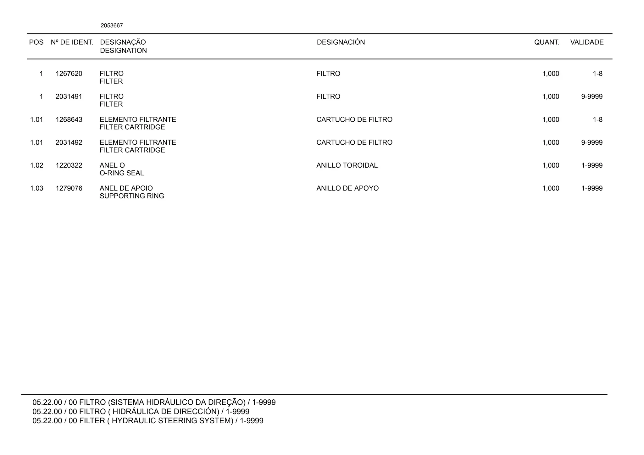 POS Nº DE IDENT. DESIGNAÇÃO
DESIGNATION
DESIGNACIÓN QUANT. VALIDADE
05.22.00 / 00 FILTRO (SISTEMA HIDRÁULICO DA DIREÇÃO) / 1-9999
05.22.00 / 00 FILTRO ( HIDRÁULICA DE DIRECCIÓN) / 1-9999
05.22.00 / 00 FILTER ( HYDRAULIC STEERING SYSTEM) / 1-9999
2053667
1 1267620 FILTRO FILTRO 1,000 1-8
FILTER
1 2031491 FILTRO FILTRO 1,000 9-9999
FILTER
1.01 1268643 ELEMENTO FILTRANTE CARTUCHO DE FILTRO 1,000 1-8
FILTER CARTRIDGE
1.01 2031492 ELEMENTO FILTRANTE CARTUCHO DE FILTRO 1,000 9-9999
FILTER CARTRIDGE
1.02 1220322 ANEL O ANILLO TOROIDAL 1,000 1-9999
O-RING SEAL
1.03 1279076 ANEL DE APOIO ANILLO DE APOYO 1,000 1-9999
SUPPORTING RING
 