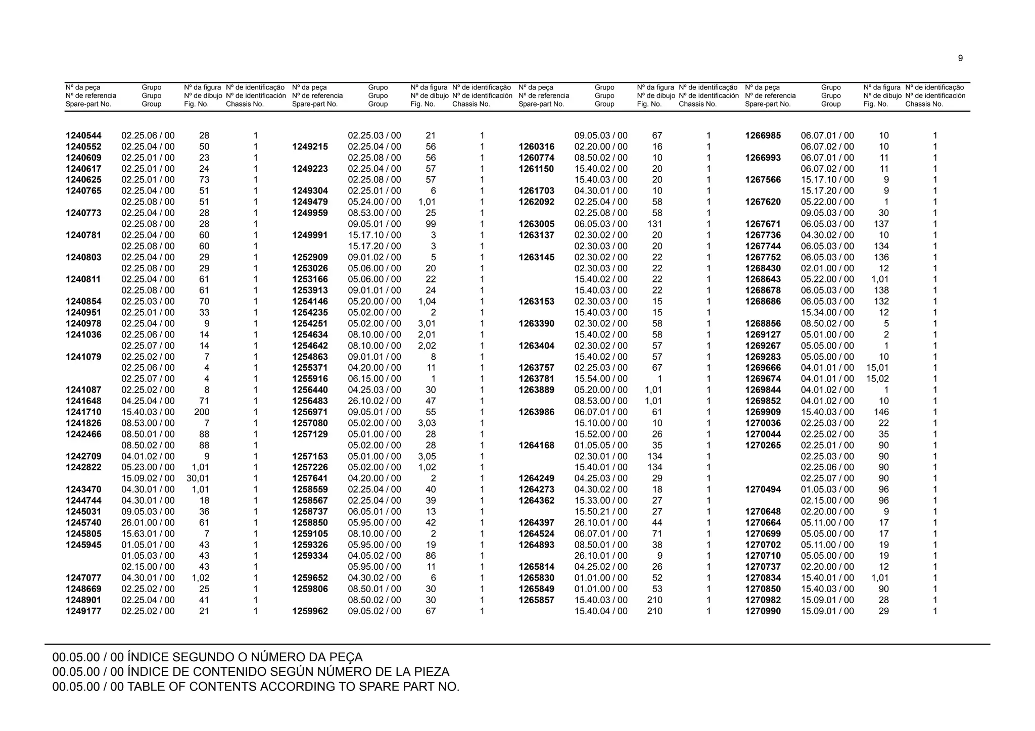 00.05.00 / 00 ÍNDICE SEGUNDO O NÚMERO DA PEÇA
00.05.00 / 00 ÍNDICE DE CONTENIDO SEGÚN NÚMERO DE LA PIEZA
00.05.00 / 00 TABLE OF CONTENTS ACCORDING TO SPARE PART NO.
Nº da peça
Nº de referencia
Spare-part No.
Grupo
Grupo
Group
Nº da figura
Nº de dibujo
Fig. No.
Nº de identificação
Nº de identificación
Chassis No.
Nº da peça
Nº de referencia
Spare-part No.
Grupo
Grupo
Group
Nº da figura
Nº de dibujo
Fig. No.
Nº de identificação
Nº de identificación
Chassis No.
Nº da peça
Nº de referencia
Spare-part No.
Grupo
Grupo
Group
Nº da figura
Nº de dibujo
Fig. No.
Nº de identificação
Nº de identificación
Chassis No.
Nº da peça
Nº de referencia
Spare-part No.
Grupo
Grupo
Group
Nº da figura
Nº de dibujo
Fig. No.
Nº de identificação
Nº de identificación
Chassis No.
9
1240544 02.25.06 / 00 28 1 02.25.03 / 00 21 1 09.05.03 / 00 67 1 1266985 06.07.01 / 00 10 1
1240552 02.25.04 / 00 50 1 1249215 02.25.04 / 00 56 1 1260316 02.20.00 / 00 16 1 06.07.02 / 00 10 1
1240609 02.25.01 / 00 23 1 02.25.08 / 00 56 1 1260774 08.50.02 / 00 10 1 1266993 06.07.01 / 00 11 1
1240617 02.25.01 / 00 24 1 1249223 02.25.04 / 00 57 1 1261150 15.40.02 / 00 20 1 06.07.02 / 00 11 1
1240625 02.25.01 / 00 73 1 02.25.08 / 00 57 1 15.40.03 / 00 20 1 1267566 15.17.10 / 00 9 1
1240765 02.25.04 / 00 51 1 1249304 02.25.01 / 00 6 1 1261703 04.30.01 / 00 10 1 15.17.20 / 00 9 1
02.25.08 / 00 51 1 1249479 05.24.00 / 00 1,01 1 1262092 02.25.04 / 00 58 1 1267620 05.22.00 / 00 1 1
1240773 02.25.04 / 00 28 1 1249959 08.53.00 / 00 25 1 02.25.08 / 00 58 1 09.05.03 / 00 30 1
02.25.08 / 00 28 1 09.05.01 / 00 99 1 1263005 06.05.03 / 00 131 1 1267671 06.05.03 / 00 137 1
1240781 02.25.04 / 00 60 1 1249991 15.17.10 / 00 3 1 1263137 02.30.02 / 00 20 1 1267736 04.30.02 / 00 10 1
02.25.08 / 00 60 1 15.17.20 / 00 3 1 02.30.03 / 00 20 1 1267744 06.05.03 / 00 134 1
1240803 02.25.04 / 00 29 1 1252909 09.01.02 / 00 5 1 1263145 02.30.02 / 00 22 1 1267752 06.05.03 / 00 136 1
02.25.08 / 00 29 1 1253026 05.06.00 / 00 20 1 02.30.03 / 00 22 1 1268430 02.01.00 / 00 12 1
1240811 02.25.04 / 00 61 1 1253166 05.06.00 / 00 22 1 15.40.02 / 00 22 1 1268643 05.22.00 / 00 1,01 1
02.25.08 / 00 61 1 1253913 09.01.01 / 00 24 1 15.40.03 / 00 22 1 1268678 06.05.03 / 00 138 1
1240854 02.25.03 / 00 70 1 1254146 05.20.00 / 00 1,04 1 1263153 02.30.03 / 00 15 1 1268686 06.05.03 / 00 132 1
1240951 02.25.01 / 00 33 1 1254235 05.02.00 / 00 2 1 15.40.03 / 00 15 1 15.34.00 / 00 12 1
1240978 02.25.04 / 00 9 1 1254251 05.02.00 / 00 3,01 1 1263390 02.30.02 / 00 58 1 1268856 08.50.02 / 00 5 1
1241036 02.25.06 / 00 14 1 1254634 08.10.00 / 00 2,01 1 15.40.02 / 00 58 1 1269127 05.01.00 / 00 2 1
02.25.07 / 00 14 1 1254642 08.10.00 / 00 2,02 1 1263404 02.30.02 / 00 57 1 1269267 05.05.00 / 00 1 1
1241079 02.25.02 / 00 7 1 1254863 09.01.01 / 00 8 1 15.40.02 / 00 57 1 1269283 05.05.00 / 00 10 1
02.25.06 / 00 4 1 1255371 04.20.00 / 00 11 1 1263757 02.25.03 / 00 67 1 1269666 04.01.01 / 00 15,01 1
02.25.07 / 00 4 1 1255916 06.15.00 / 00 1 1 1263781 15.54.00 / 00 1 1 1269674 04.01.01 / 00 15,02 1
1241087 02.25.02 / 00 8 1 1256440 04.25.03 / 00 30 1 1263889 05.20.00 / 00 1,01 1 1269844 04.01.02 / 00 1 1
1241648 04.25.04 / 00 71 1 1256483 26.10.02 / 00 47 1 08.53.00 / 00 1,01 1 1269852 04.01.02 / 00 10 1
1241710 15.40.03 / 00 200 1 1256971 09.05.01 / 00 55 1 1263986 06.07.01 / 00 61 1 1269909 15.40.03 / 00 146 1
1241826 08.53.00 / 00 7 1 1257080 05.02.00 / 00 3,03 1 15.10.00 / 00 10 1 1270036 02.25.03 / 00 22 1
1242466 08.50.01 / 00 88 1 1257129 05.01.00 / 00 28 1 15.52.00 / 00 26 1 1270044 02.25.02 / 00 35 1
08.50.02 / 00 88 1 05.02.00 / 00 28 1 1264168 01.05.05 / 00 35 1 1270265 02.25.01 / 00 90 1
1242709 04.01.02 / 00 9 1 1257153 05.01.00 / 00 3,05 1 02.30.01 / 00 134 1 02.25.03 / 00 90 1
1242822 05.23.00 / 00 1,01 1 1257226 05.02.00 / 00 1,02 1 15.40.01 / 00 134 1 02.25.06 / 00 90 1
15.09.02 / 00 30,01 1 1257641 04.20.00 / 00 2 1 1264249 04.25.03 / 00 29 1 02.25.07 / 00 90 1
1243470 04.30.01 / 00 1,01 1 1258559 02.25.04 / 00 40 1 1264273 04.30.02 / 00 18 1 1270494 01.05.03 / 00 96 1
1244744 04.30.01 / 00 18 1 1258567 02.25.04 / 00 39 1 1264362 15.33.00 / 00 27 1 02.15.00 / 00 96 1
1245031 09.05.03 / 00 36 1 1258737 06.05.01 / 00 13 1 15.50.21 / 00 27 1 1270648 02.20.00 / 00 9 1
1245740 26.01.00 / 00 61 1 1258850 05.95.00 / 00 42 1 1264397 26.10.01 / 00 44 1 1270664 05.11.00 / 00 17 1
1245805 15.63.01 / 00 7 1 1259105 08.10.00 / 00 2 1 1264524 06.07.01 / 00 71 1 1270699 05.05.00 / 00 17 1
1245945 01.05.01 / 00 43 1 1259326 05.95.00 / 00 19 1 1264893 08.50.01 / 00 38 1 1270702 05.11.00 / 00 19 1
01.05.03 / 00 43 1 1259334 04.05.02 / 00 86 1 26.10.01 / 00 9 1 1270710 05.05.00 / 00 19 1
02.15.00 / 00 43 1 05.95.00 / 00 11 1 1265814 04.25.02 / 00 26 1 1270737 02.20.00 / 00 12 1
1247077 04.30.01 / 00 1,02 1 1259652 04.30.02 / 00 6 1 1265830 01.01.00 / 00 52 1 1270834 15.40.01 / 00 1,01 1
1248669 02.25.02 / 00 25 1 1259806 08.50.01 / 00 30 1 1265849 01.01.00 / 00 53 1 1270850 15.40.03 / 00 90 1
1248901 02.25.04 / 00 41 1 08.50.02 / 00 30 1 1265857 15.40.03 / 00 210 1 1270982 15.09.01 / 00 28 1
1249177 02.25.02 / 00 21 1 1259962 09.05.02 / 00 67 1 15.40.04 / 00 210 1 1270990 15.09.01 / 00 29 1
 