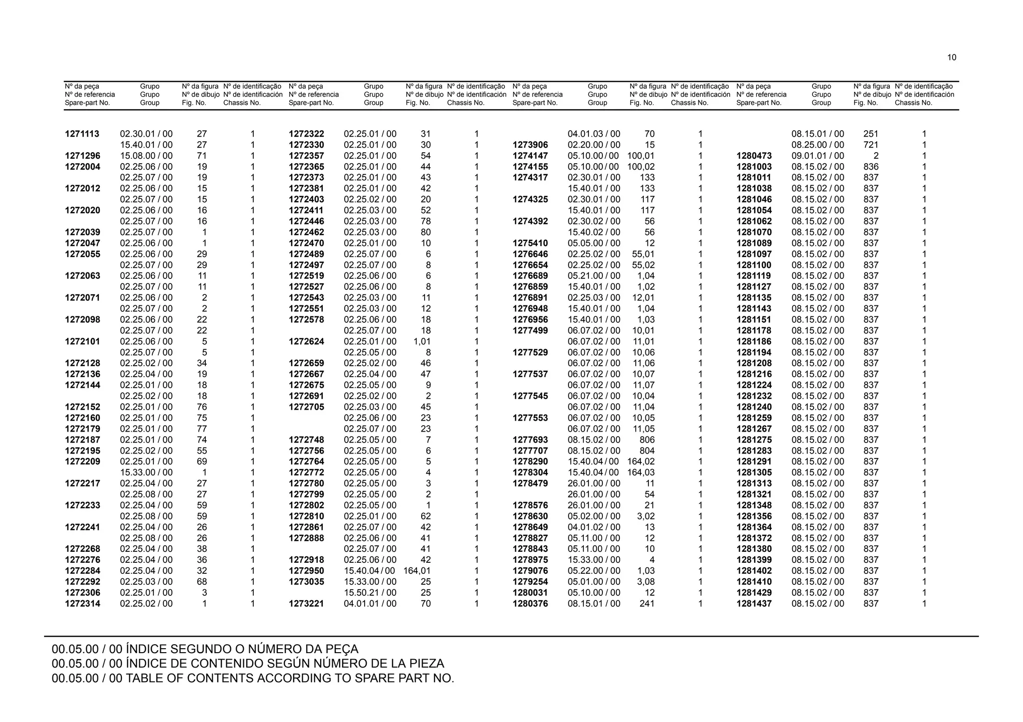 00.05.00 / 00 ÍNDICE SEGUNDO O NÚMERO DA PEÇA
00.05.00 / 00 ÍNDICE DE CONTENIDO SEGÚN NÚMERO DE LA PIEZA
00.05.00 / 00 TABLE OF CONTENTS ACCORDING TO SPARE PART NO.
Nº da peça
Nº de referencia
Spare-part No.
Grupo
Grupo
Group
Nº da figura
Nº de dibujo
Fig. No.
Nº de identificação
Nº de identificación
Chassis No.
Nº da peça
Nº de referencia
Spare-part No.
Grupo
Grupo
Group
Nº da figura
Nº de dibujo
Fig. No.
Nº de identificação
Nº de identificación
Chassis No.
Nº da peça
Nº de referencia
Spare-part No.
Grupo
Grupo
Group
Nº da figura
Nº de dibujo
Fig. No.
Nº de identificação
Nº de identificación
Chassis No.
Nº da peça
Nº de referencia
Spare-part No.
Grupo
Grupo
Group
Nº da figura
Nº de dibujo
Fig. No.
Nº de identificação
Nº de identificación
Chassis No.
10
1271113 02.30.01 / 00 27 1 1272322 02.25.01 / 00 31 1 04.01.03 / 00 70 1 08.15.01 / 00 251 1
15.40.01 / 00 27 1 1272330 02.25.01 / 00 30 1 1273906 02.20.00 / 00 15 1 08.25.00 / 00 721 1
1271296 15.08.00 / 00 71 1 1272357 02.25.01 / 00 54 1 1274147 05.10.00 / 00 100,01 1 1280473 09.01.01 / 00 2 1
1272004 02.25.06 / 00 19 1 1272365 02.25.01 / 00 44 1 1274155 05.10.00 / 00 100,02 1 1281003 08.15.02 / 00 836 1
02.25.07 / 00 19 1 1272373 02.25.01 / 00 43 1 1274317 02.30.01 / 00 133 1 1281011 08.15.02 / 00 837 1
1272012 02.25.06 / 00 15 1 1272381 02.25.01 / 00 42 1 15.40.01 / 00 133 1 1281038 08.15.02 / 00 837 1
02.25.07 / 00 15 1 1272403 02.25.02 / 00 20 1 1274325 02.30.01 / 00 117 1 1281046 08.15.02 / 00 837 1
1272020 02.25.06 / 00 16 1 1272411 02.25.03 / 00 52 1 15.40.01 / 00 117 1 1281054 08.15.02 / 00 837 1
02.25.07 / 00 16 1 1272446 02.25.03 / 00 78 1 1274392 02.30.02 / 00 56 1 1281062 08.15.02 / 00 837 1
1272039 02.25.07 / 00 1 1 1272462 02.25.03 / 00 80 1 15.40.02 / 00 56 1 1281070 08.15.02 / 00 837 1
1272047 02.25.06 / 00 1 1 1272470 02.25.01 / 00 10 1 1275410 05.05.00 / 00 12 1 1281089 08.15.02 / 00 837 1
1272055 02.25.06 / 00 29 1 1272489 02.25.07 / 00 6 1 1276646 02.25.02 / 00 55,01 1 1281097 08.15.02 / 00 837 1
02.25.07 / 00 29 1 1272497 02.25.07 / 00 8 1 1276654 02.25.02 / 00 55,02 1 1281100 08.15.02 / 00 837 1
1272063 02.25.06 / 00 11 1 1272519 02.25.06 / 00 6 1 1276689 05.21.00 / 00 1,04 1 1281119 08.15.02 / 00 837 1
02.25.07 / 00 11 1 1272527 02.25.06 / 00 8 1 1276859 15.40.01 / 00 1,02 1 1281127 08.15.02 / 00 837 1
1272071 02.25.06 / 00 2 1 1272543 02.25.03 / 00 11 1 1276891 02.25.03 / 00 12,01 1 1281135 08.15.02 / 00 837 1
02.25.07 / 00 2 1 1272551 02.25.03 / 00 12 1 1276948 15.40.01 / 00 1,04 1 1281143 08.15.02 / 00 837 1
1272098 02.25.06 / 00 22 1 1272578 02.25.06 / 00 18 1 1276956 15.40.01 / 00 1,03 1 1281151 08.15.02 / 00 837 1
02.25.07 / 00 22 1 02.25.07 / 00 18 1 1277499 06.07.02 / 00 10,01 1 1281178 08.15.02 / 00 837 1
1272101 02.25.06 / 00 5 1 1272624 02.25.01 / 00 1,01 1 06.07.02 / 00 11,01 1 1281186 08.15.02 / 00 837 1
02.25.07 / 00 5 1 02.25.05 / 00 8 1 1277529 06.07.02 / 00 10,06 1 1281194 08.15.02 / 00 837 1
1272128 02.25.02 / 00 34 1 1272659 02.25.02 / 00 46 1 06.07.02 / 00 11,06 1 1281208 08.15.02 / 00 837 1
1272136 02.25.04 / 00 19 1 1272667 02.25.04 / 00 47 1 1277537 06.07.02 / 00 10,07 1 1281216 08.15.02 / 00 837 1
1272144 02.25.01 / 00 18 1 1272675 02.25.05 / 00 9 1 06.07.02 / 00 11,07 1 1281224 08.15.02 / 00 837 1
02.25.02 / 00 18 1 1272691 02.25.02 / 00 2 1 1277545 06.07.02 / 00 10,04 1 1281232 08.15.02 / 00 837 1
1272152 02.25.01 / 00 76 1 1272705 02.25.03 / 00 45 1 06.07.02 / 00 11,04 1 1281240 08.15.02 / 00 837 1
1272160 02.25.01 / 00 75 1 02.25.06 / 00 23 1 1277553 06.07.02 / 00 10,05 1 1281259 08.15.02 / 00 837 1
1272179 02.25.01 / 00 77 1 02.25.07 / 00 23 1 06.07.02 / 00 11,05 1 1281267 08.15.02 / 00 837 1
1272187 02.25.01 / 00 74 1 1272748 02.25.05 / 00 7 1 1277693 08.15.02 / 00 806 1 1281275 08.15.02 / 00 837 1
1272195 02.25.02 / 00 55 1 1272756 02.25.05 / 00 6 1 1277707 08.15.02 / 00 804 1 1281283 08.15.02 / 00 837 1
1272209 02.25.01 / 00 69 1 1272764 02.25.05 / 00 5 1 1278290 15.40.04 / 00 164,02 1 1281291 08.15.02 / 00 837 1
15.33.00 / 00 1 1 1272772 02.25.05 / 00 4 1 1278304 15.40.04 / 00 164,03 1 1281305 08.15.02 / 00 837 1
1272217 02.25.04 / 00 27 1 1272780 02.25.05 / 00 3 1 1278479 26.01.00 / 00 11 1 1281313 08.15.02 / 00 837 1
02.25.08 / 00 27 1 1272799 02.25.05 / 00 2 1 26.01.00 / 00 54 1 1281321 08.15.02 / 00 837 1
1272233 02.25.04 / 00 59 1 1272802 02.25.05 / 00 1 1 1278576 26.01.00 / 00 21 1 1281348 08.15.02 / 00 837 1
02.25.08 / 00 59 1 1272810 02.25.01 / 00 62 1 1278630 05.02.00 / 00 3,02 1 1281356 08.15.02 / 00 837 1
1272241 02.25.04 / 00 26 1 1272861 02.25.07 / 00 42 1 1278649 04.01.02 / 00 13 1 1281364 08.15.02 / 00 837 1
02.25.08 / 00 26 1 1272888 02.25.06 / 00 41 1 1278827 05.11.00 / 00 12 1 1281372 08.15.02 / 00 837 1
1272268 02.25.04 / 00 38 1 02.25.07 / 00 41 1 1278843 05.11.00 / 00 10 1 1281380 08.15.02 / 00 837 1
1272276 02.25.04 / 00 36 1 1272918 02.25.06 / 00 42 1 1278975 15.33.00 / 00 4 1 1281399 08.15.02 / 00 837 1
1272284 02.25.04 / 00 32 1 1272950 15.40.04 / 00 164,01 1 1279076 05.22.00 / 00 1,03 1 1281402 08.15.02 / 00 837 1
1272292 02.25.03 / 00 68 1 1273035 15.33.00 / 00 25 1 1279254 05.01.00 / 00 3,08 1 1281410 08.15.02 / 00 837 1
1272306 02.25.01 / 00 3 1 15.50.21 / 00 25 1 1280031 05.10.00 / 00 12 1 1281429 08.15.02 / 00 837 1
1272314 02.25.02 / 00 1 1 1273221 04.01.01 / 00 70 1 1280376 08.15.01 / 00 241 1 1281437 08.15.02 / 00 837 1
 