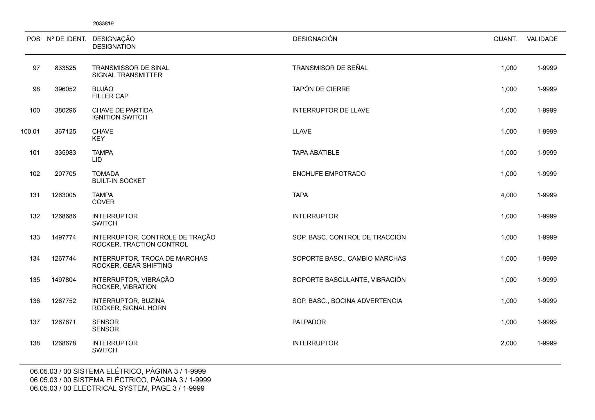 POS Nº DE IDENT. DESIGNAÇÃO
DESIGNATION
DESIGNACIÓN QUANT. VALIDADE
06.05.03 / 00 SISTEMA ELÉTRICO, PÁGINA 3 / 1-9999
06.05.03 / 00 SISTEMA ELÉCTRICO, PÁGINA 3 / 1-9999
06.05.03 / 00 ELECTRICAL SYSTEM, PAGE 3 / 1-9999
2033819
97 833525 TRANSMISSOR DE SINAL TRANSMISOR DE SEÑAL 1,000 1-9999
SIGNAL TRANSMITTER
98 396052 BUJÃO TAPÓN DE CIERRE 1,000 1-9999
FILLER CAP
100 380296 CHAVE DE PARTIDA INTERRUPTOR DE LLAVE 1,000 1-9999
IGNITION SWITCH
100.01 367125 CHAVE LLAVE 1,000 1-9999
KEY
101 335983 TAMPA TAPA ABATIBLE 1,000 1-9999
LID
102 207705 TOMADA ENCHUFE EMPOTRADO 1,000 1-9999
BUILT-IN SOCKET
131 1263005 TAMPA TAPA 4,000 1-9999
COVER
132 1268686 INTERRUPTOR INTERRUPTOR 1,000 1-9999
SWITCH
133 1497774 INTERRUPTOR, CONTROLE DE TRAÇÃO SOP. BASC, CONTROL DE TRACCIÓN 1,000 1-9999
ROCKER, TRACTION CONTROL
134 1267744 INTERRUPTOR, TROCA DE MARCHAS SOPORTE BASC., CAMBIO MARCHAS 1,000 1-9999
ROCKER, GEAR SHIFTING
135 1497804 INTERRUPTOR, VIBRAÇÃO SOPORTE BASCULANTE, VIBRACIÓN 1,000 1-9999
ROCKER, VIBRATION
136 1267752 INTERRUPTOR, BUZINA SOP. BASC., BOCINA ADVERTENCIA 1,000 1-9999
ROCKER, SIGNAL HORN
137 1267671 SENSOR PALPADOR 1,000 1-9999
SENSOR
138 1268678 INTERRUPTOR INTERRUPTOR 2,000 1-9999
SWITCH
 