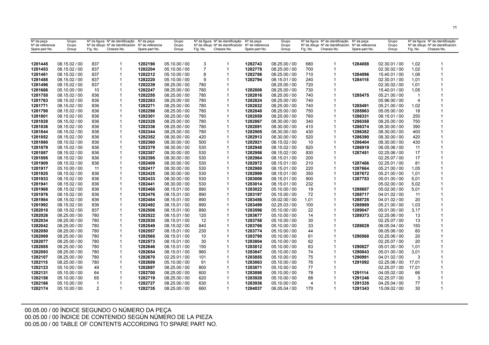 00.05.00 / 00 ÍNDICE SEGUNDO O NÚMERO DA PEÇA
00.05.00 / 00 ÍNDICE DE CONTENIDO SEGÚN NÚMERO DE LA PIEZA
00.05.00 / 00 TABLE OF CONTENTS ACCORDING TO SPARE PART NO.
Nº da peça
Nº de referencia
Spare-part No.
Grupo
Grupo
Group
Nº da figura
Nº de dibujo
Fig. No.
Nº de identificação
Nº de identificación
Chassis No.
Nº da peça
Nº de referencia
Spare-part No.
Grupo
Grupo
Group
Nº da figura
Nº de dibujo
Fig. No.
Nº de identificação
Nº de identificación
Chassis No.
Nº da peça
Nº de referencia
Spare-part No.
Grupo
Grupo
Group
Nº da figura
Nº de dibujo
Fig. No.
Nº de identificação
Nº de identificación
Chassis No.
Nº da peça
Nº de referencia
Spare-part No.
Grupo
Grupo
Group
Nº da figura
Nº de dibujo
Fig. No.
Nº de identificação
Nº de identificación
Chassis No.
11
1281445 08.15.02 / 00 837 1 1282190 05.10.00 / 00 3 1 1282743 08.25.00 / 00 680 1 1284088 02.30.01 / 00 1,02 1
1281453 08.15.02 / 00 837 1 1282204 05.10.00 / 00 7 1 1282778 08.25.00 / 00 700 1 02.30.02 / 00 1,02 1
1281461 08.15.02 / 00 837 1 1282212 05.10.00 / 00 8 1 1282786 08.25.00 / 00 710 1 1284096 15.40.01 / 00 1,06 1
1281488 08.15.02 / 00 837 1 1282220 05.10.00 / 00 9 1 1282794 08.15.01 / 00 240 1 1284118 02.30.01 / 00 1,01 1
1281496 08.15.02 / 00 837 1 1282239 08.25.00 / 00 780 1 08.25.00 / 00 720 1 02.30.02 / 00 1,01 1
1281666 05.10.00 / 00 10 1 1282247 08.25.00 / 00 780 1 1282808 08.25.00 / 00 730 1 15.40.01 / 00 1,05 1
1281755 08.15.02 / 00 836 1 1282255 08.25.00 / 00 780 1 1282816 08.25.00 / 00 740 1 1285475 05.21.00 / 00 1 1
1281763 08.15.02 / 00 836 1 1282263 08.25.00 / 00 780 1 1282824 08.25.00 / 00 740 1 05.96.00 / 00 4 1
1281771 08.15.02 / 00 836 1 1282271 08.25.00 / 00 780 1 1282832 08.25.00 / 00 740 1 1285491 05.21.00 / 00 1,02 1
1281798 08.15.02 / 00 836 1 1282298 08.25.00 / 00 780 1 1282840 08.25.00 / 00 750 1 1285963 05.05.00 / 00 18 1
1281801 08.15.02 / 00 836 1 1282301 08.25.00 / 00 780 1 1282859 08.25.00 / 00 760 1 1286331 08.15.01 / 00 250 1
1281828 08.15.02 / 00 836 1 1282328 08.25.00 / 00 780 1 1282867 08.30.00 / 00 340 1 1286358 08.25.00 / 00 750 1
1281836 08.15.02 / 00 836 1 1282336 08.25.00 / 00 780 1 1282891 08.30.00 / 00 410 1 1286374 08.30.00 / 00 390 1
1281844 08.15.02 / 00 836 1 1282344 08.25.00 / 00 780 1 1282905 08.30.00 / 00 430 1 1286382 08.30.00 / 00 400 1
1281852 08.15.02 / 00 836 1 1282352 08.30.00 / 00 420 1 1282913 08.30.00 / 00 520 1 1286390 08.30.00 / 00 420 1
1281860 08.15.02 / 00 836 1 1282360 08.30.00 / 00 500 1 1282921 08.15.02 / 00 10 1 1286404 08.30.00 / 00 430 1
1281879 08.15.02 / 00 836 1 1282379 08.30.00 / 00 530 1 1282948 08.15.02 / 00 820 1 1286919 06.05.06 / 00 11 1
1281887 08.15.02 / 00 836 1 1282387 08.30.00 / 00 530 1 1282956 08.15.02 / 00 830 1 1287451 02.25.06 / 00 17 1
1281895 08.15.02 / 00 836 1 1282395 08.30.00 / 00 530 1 1282964 08.15.01 / 00 200 1 02.25.07 / 00 17 1
1281909 08.15.02 / 00 836 1 1282409 08.30.00 / 00 530 1 1282972 08.15.01 / 00 210 1 1287486 02.25.01 / 00 81 1
1281917 05.10.00 / 00 11 1 1282417 08.30.00 / 00 530 1 1282980 08.15.01 / 00 220 1 1287664 05.21.00 / 00 1,05 1
1281925 08.15.02 / 00 836 1 1282425 08.30.00 / 00 530 1 1282999 08.15.01 / 00 350 1 1287672 05.21.00 / 00 1,01 1
1281933 08.15.02 / 00 836 1 1282433 08.30.00 / 00 530 1 1283006 08.15.01 / 00 900 1 1287753 05.01.00 / 00 5,01 1
1281941 08.15.02 / 00 836 1 1282441 08.30.00 / 00 530 1 1283014 08.15.01 / 00 232 1 05.02.00 / 00 5,02 1
1281968 08.15.02 / 00 836 1 1282468 08.15.01 / 00 890 1 1283022 05.10.00 / 00 19 1 1288687 05.02.00 / 00 5,01 1
1281976 08.15.02 / 00 836 1 1282476 08.15.01 / 00 890 1 1283197 05.10.00 / 00 72 1 1288717 04.01.02 / 00 11 1
1281984 08.15.02 / 00 836 1 1282484 08.15.01 / 00 890 1 1283456 05.02.00 / 00 1,01 1 1288725 04.01.02 / 00 20 1
1281992 08.15.02 / 00 836 1 1282492 08.15.01 / 00 890 1 1283499 02.25.03 / 00 100 1 1288989 05.21.00 / 00 1,03 1
1282018 08.15.02 / 00 837 1 1282506 08.15.01 / 00 890 1 1283596 05.10.00 / 00 22 1 1289047 05.01.00 / 00 3,17 1
1282026 08.25.00 / 00 780 1 1282522 08.15.01 / 00 120 1 1283677 05.10.00 / 00 14 1 1289373 02.25.06 / 00 13 1
1282034 08.25.00 / 00 780 1 1282530 08.15.01 / 00 12 1 1283758 05.10.00 / 00 30 1 02.25.07 / 00 13 1
1282042 08.25.00 / 00 780 1 1282549 08.15.02 / 00 840 1 1283766 05.10.00 / 00 33 1 1289829 06.05.04 / 00 150 1
1282050 08.25.00 / 00 780 1 1282557 08.15.01 / 00 230 1 1283774 05.10.00 / 00 44 1 06.05.06 / 00 60 1
1282069 08.25.00 / 00 780 1 1282565 08.15.01 / 00 10 1 1283790 05.10.00 / 00 61 1 1290568 02.25.06 / 00 20 1
1282077 08.25.00 / 00 780 1 1282573 08.15.01 / 00 30 1 1283804 05.10.00 / 00 62 1 02.25.07 / 00 20 1
1282085 08.25.00 / 00 780 1 1282646 08.15.01 / 00 150 1 1283812 05.10.00 / 00 63 1 1290827 05.01.00 / 00 1,01 1
1282093 08.25.00 / 00 780 1 1282654 08.15.01 / 00 960 1 1283847 05.10.00 / 00 74 1 1290843 05.01.00 / 00 3,01 1
1282107 08.25.00 / 00 780 1 1282670 02.25.01 / 00 101 1 1283855 05.10.00 / 00 75 1 1290991 04.01.02 / 00 3 1
1282115 08.25.00 / 00 780 1 1282689 05.10.00 / 00 91 1 1283863 05.10.00 / 00 76 1 1291092 02.25.06 / 00 17,01 1
1282123 05.10.00 / 00 49 1 1282697 08.25.00 / 00 800 1 1283871 05.10.00 / 00 77 1 02.25.07 / 00 17,01 1
1282131 05.10.00 / 00 64 1 1282700 08.25.00 / 00 600 1 1283898 05.10.00 / 00 78 1 1291114 04.05.02 / 00 66 1
1282158 05.10.00 / 00 65 1 1282719 08.25.00 / 00 620 1 1283928 05.10.00 / 00 68 1 1291246 02.25.07 / 00 3 1
1282166 05.10.00 / 00 1 1 1282727 08.25.00 / 00 630 1 1283936 05.10.00 / 00 4 1 1291335 04.25.04 / 00 77 1
1282174 05.10.00 / 00 2 1 1282735 08.25.00 / 00 660 1 1284037 06.05.04 / 00 170 1 1291343 15.09.02 / 00 30 1
 