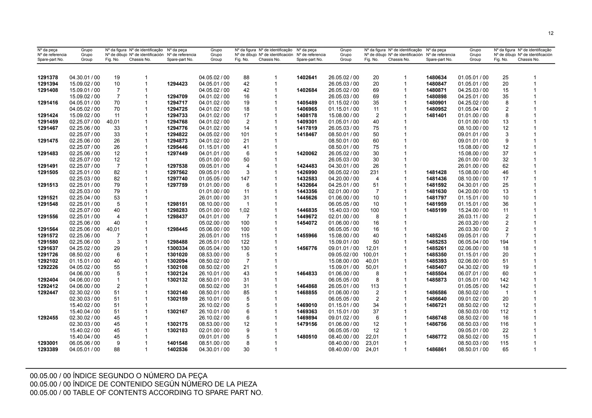 00.05.00 / 00 ÍNDICE SEGUNDO O NÚMERO DA PEÇA
00.05.00 / 00 ÍNDICE DE CONTENIDO SEGÚN NÚMERO DE LA PIEZA
00.05.00 / 00 TABLE OF CONTENTS ACCORDING TO SPARE PART NO.
Nº da peça
Nº de referencia
Spare-part No.
Grupo
Grupo
Group
Nº da figura
Nº de dibujo
Fig. No.
Nº de identificação
Nº de identificación
Chassis No.
Nº da peça
Nº de referencia
Spare-part No.
Grupo
Grupo
Group
Nº da figura
Nº de dibujo
Fig. No.
Nº de identificação
Nº de identificación
Chassis No.
Nº da peça
Nº de referencia
Spare-part No.
Grupo
Grupo
Group
Nº da figura
Nº de dibujo
Fig. No.
Nº de identificação
Nº de identificación
Chassis No.
Nº da peça
Nº de referencia
Spare-part No.
Grupo
Grupo
Group
Nº da figura
Nº de dibujo
Fig. No.
Nº de identificação
Nº de identificación
Chassis No.
12
1291378 04.30.01 / 00 19 1 04.05.02 / 00 88 1 1402641 26.05.02 / 00 20 1 1480634 01.05.01 / 00 25 1
1291394 15.09.02 / 00 10 1 1294423 04.05.01 / 00 42 1 26.05.03 / 00 20 1 1480847 01.05.01 / 00 20 1
1291408 15.09.01 / 00 7 1 04.05.02 / 00 42 1 1402684 26.05.02 / 00 69 1 1480871 04.25.03 / 00 15 1
15.09.02 / 00 7 1 1294709 04.01.02 / 00 16 1 26.05.03 / 00 69 1 1480898 04.25.01 / 00 35 1
1291416 04.05.01 / 00 70 1 1294717 04.01.02 / 00 19 1 1405489 01.15.02 / 00 35 1 1480901 04.25.02 / 00 8 1
04.05.02 / 00 70 1 1294725 04.01.02 / 00 18 1 1406965 01.15.01 / 00 11 1 1480952 01.05.04 / 00 2 1
1291424 15.09.02 / 00 11 1 1294733 04.01.02 / 00 17 1 1408178 15.08.00 / 00 2 1 1481401 01.01.00 / 00 8 1
1291459 02.25.07 / 00 40,01 1 1294768 04.01.02 / 00 2 1 1409301 01.05.01 / 00 40 1 01.01.00 / 00 13 1
1291467 02.25.06 / 00 33 1 1294776 04.01.02 / 00 14 1 1417819 26.05.03 / 00 75 1 08.10.00 / 00 12 1
02.25.07 / 00 33 1 1294822 04.05.02 / 00 101 1 1418467 08.50.01 / 00 50 1 09.01.01 / 00 3 1
1291475 02.25.06 / 00 26 1 1294873 04.01.02 / 00 21 1 08.50.01 / 00 60 1 09.01.01 / 00 9 1
02.25.07 / 00 26 1 1295446 01.15.01 / 00 41 1 08.50.01 / 00 75 1 15.08.00 / 00 12 1
1291483 02.25.06 / 00 12 1 1297449 04.01.01 / 00 6 1 1420062 26.05.02 / 00 30 1 15.08.00 / 00 37 1
02.25.07 / 00 12 1 05.01.00 / 00 50 1 26.05.03 / 00 30 1 26.01.00 / 00 32 1
1291491 02.25.07 / 00 7 1 1297538 09.05.01 / 00 4 1 1424483 04.30.01 / 00 26 1 26.01.00 / 00 62 1
1291505 02.25.01 / 00 82 1 1297562 09.05.01 / 00 3 1 1426990 06.05.02 / 00 231 1 1481428 15.08.00 / 00 46 1
02.25.03 / 00 82 1 1297740 01.05.05 / 00 147 1 1432583 04.20.00 / 00 4 1 1481436 08.10.00 / 00 17 1
1291513 02.25.01 / 00 79 1 1297759 01.01.00 / 00 6 1 1432664 04.25.01 / 00 51 1 1481592 04.30.01 / 00 25 1
02.25.03 / 00 79 1 01.01.00 / 00 11 1 1443356 02.01.00 / 00 7 1 1481630 04.20.00 / 00 13 1
1291521 02.25.04 / 00 53 1 26.01.00 / 00 31 1 1445626 01.06.00 / 00 10 1 1481797 01.15.01 / 00 10 1
1291548 02.25.01 / 00 5 1 1298151 08.10.00 / 00 1 1 06.05.05 / 00 10 1 1481959 01.15.01 / 00 36 1
02.25.07 / 00 40 1 1298283 05.01.00 / 00 1,02 1 1446835 15.40.03 / 00 100 1 1485199 15.24.00 / 00 11 1
1291556 02.25.01 / 00 4 1 1298437 04.01.01 / 00 7 1 1449672 02.01.00 / 00 8 1 26.03.11 / 00 2 1
02.25.06 / 00 40 1 05.02.00 / 00 100 1 1454072 01.06.00 / 00 16 1 26.03.20 / 00 2 1
1291564 02.25.06 / 00 40,01 1 1298445 05.06.00 / 00 100 1 06.05.05 / 00 16 1 26.03.30 / 00 2 1
1291572 02.25.06 / 00 7 1 26.05.01 / 00 115 1 1455966 15.08.00 / 00 40 1 1485245 09.05.01 / 00 7 1
1291580 02.25.06 / 00 3 1 1298488 26.05.01 / 00 122 1 15.09.01 / 00 50 1 1485253 06.05.04 / 00 194 1
1291637 04.25.02 / 00 29 1 1300334 06.05.04 / 00 130 1 1456776 09.01.01 / 00 12,01 1 1485261 02.06.00 / 00 18 1
1291726 08.50.02 / 00 6 1 1301020 08.53.00 / 00 5 1 09.05.02 / 00 100,01 1 1485350 01.15.01 / 00 20 1
1292102 01.15.01 / 00 40 1 1302094 08.50.02 / 00 7 1 15.08.00 / 00 40,01 1 1485393 02.06.00 / 00 51 1
1292226 04.05.02 / 00 55 1 1302108 08.50.02 / 00 21 1 15.09.01 / 00 50,01 1 1485407 04.30.02 / 00 19 1
04.06.00 / 00 5 1 1302124 26.10.01 / 00 43 1 1464833 01.06.00 / 00 8 1 1485504 06.07.01 / 00 60 1
1292404 04.06.00 / 00 1 1 1302132 08.50.01 / 00 31 1 06.05.05 / 00 8 1 1485873 01.05.01 / 00 142 1
1292412 04.06.00 / 00 2 1 08.50.02 / 00 31 1 1464868 26.05.01 / 00 113 1 01.05.05 / 00 142 1
1292447 02.30.02 / 00 51 1 1302140 08.50.01 / 00 85 1 1468855 01.06.00 / 00 2 1 1486586 08.50.02 / 00 1 1
02.30.03 / 00 51 1 1302159 26.10.01 / 00 5 1 06.05.05 / 00 2 1 1486640 09.01.02 / 00 20 1
15.40.02 / 00 51 1 26.10.02 / 00 5 1 1469010 01.15.01 / 00 34 1 1486721 08.50.02 / 00 12 1
15.40.04 / 00 51 1 1302167 26.10.01 / 00 6 1 1469363 01.15.01 / 00 37 1 08.50.03 / 00 112 1
1292455 02.30.02 / 00 45 1 26.10.02 / 00 6 1 1469894 09.01.02 / 00 6 1 1486748 08.50.02 / 00 16 1
02.30.03 / 00 45 1 1302175 08.53.00 / 00 12 1 1479156 01.06.00 / 00 12 1 1486756 08.50.03 / 00 116 1
15.40.02 / 00 45 1 1302183 02.01.00 / 00 9 1 06.05.05 / 00 12 1 09.05.01 / 00 22 1
15.40.04 / 00 45 1 09.01.01 / 00 5 1 1480510 08.40.00 / 00 22,01 1 1486772 08.50.02 / 00 15 1
1293001 06.05.06 / 00 9 1 1401548 08.51.00 / 00 8 1 08.40.00 / 00 23,01 1 08.50.03 / 00 115 1
1293389 04.05.01 / 00 88 1 1402536 04.30.01 / 00 30 1 08.40.00 / 00 24,01 1 1486861 08.50.01 / 00 65 1
 