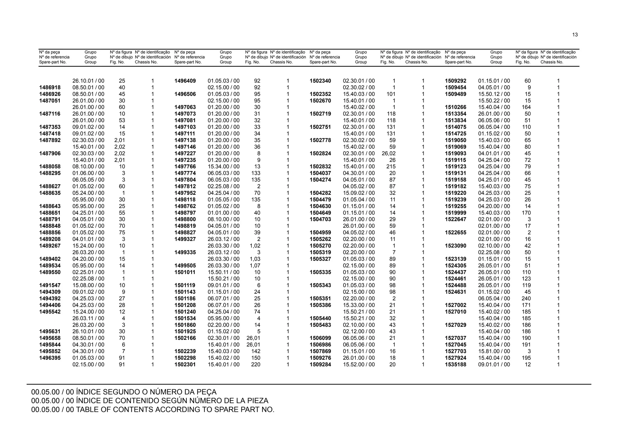 00.05.00 / 00 ÍNDICE SEGUNDO O NÚMERO DA PEÇA
00.05.00 / 00 ÍNDICE DE CONTENIDO SEGÚN NÚMERO DE LA PIEZA
00.05.00 / 00 TABLE OF CONTENTS ACCORDING TO SPARE PART NO.
Nº da peça
Nº de referencia
Spare-part No.
Grupo
Grupo
Group
Nº da figura
Nº de dibujo
Fig. No.
Nº de identificação
Nº de identificación
Chassis No.
Nº da peça
Nº de referencia
Spare-part No.
Grupo
Grupo
Group
Nº da figura
Nº de dibujo
Fig. No.
Nº de identificação
Nº de identificación
Chassis No.
Nº da peça
Nº de referencia
Spare-part No.
Grupo
Grupo
Group
Nº da figura
Nº de dibujo
Fig. No.
Nº de identificação
Nº de identificación
Chassis No.
Nº da peça
Nº de referencia
Spare-part No.
Grupo
Grupo
Group
Nº da figura
Nº de dibujo
Fig. No.
Nº de identificação
Nº de identificación
Chassis No.
13
26.10.01 / 00 25 1 1496409 01.05.03 / 00 92 1 1502340 02.30.01 / 00 1 1 1509292 01.15.01 / 00 60 1
1486918 08.50.01 / 00 40 1 02.15.00 / 00 92 1 02.30.02 / 00 1 1 1509454 04.05.01 / 00 9 1
1486926 08.50.01 / 00 45 1 1496506 01.05.03 / 00 95 1 1502352 15.40.03 / 00 101 1 1509489 15.50.12 / 00 15 1
1487051 26.01.00 / 00 30 1 02.15.00 / 00 95 1 1502670 15.40.01 / 00 1 1 15.50.22 / 00 15 1
26.01.00 / 00 60 1 1497063 01.20.00 / 00 30 1 15.40.02 / 00 1 1 1510266 15.40.04 / 00 164 1
1487116 26.01.00 / 00 10 1 1497073 01.20.00 / 00 31 1 1502719 02.30.01 / 00 118 1 1513354 26.01.00 / 00 50 1
26.01.00 / 00 53 1 1497081 01.20.00 / 00 32 1 15.40.01 / 00 118 1 1513834 06.05.06 / 00 51 1
1487353 09.01.02 / 00 14 1 1497103 01.20.00 / 00 33 1 1502751 02.30.01 / 00 131 1 1514075 06.05.04 / 00 110 1
1487418 09.01.02 / 00 15 1 1497111 01.20.00 / 00 34 1 15.40.01 / 00 131 1 1514725 01.15.02 / 00 50 1
1487892 02.30.03 / 00 2,01 1 1497138 01.20.00 / 00 35 1 1502778 02.30.02 / 00 59 1 1519050 15.40.03 / 00 65 1
15.40.01 / 00 2,02 1 1497146 01.20.00 / 00 36 1 15.40.02 / 00 59 1 1519069 15.40.04 / 00 80 1
1487906 02.30.03 / 00 2,02 1 1497227 01.20.00 / 00 8 1 1502824 02.30.01 / 00 26,02 1 1519093 04.01.01 / 00 45 1
15.40.01 / 00 2,01 1 1497235 01.20.00 / 00 9 1 15.40.01 / 00 26 1 1519115 04.25.04 / 00 72 1
1488058 08.10.00 / 00 10 1 1497766 15.34.00 / 00 13 1 1502832 15.40.01 / 00 215 1 1519123 04.25.04 / 00 79 1
1488295 01.06.00 / 00 3 1 1497774 06.05.03 / 00 133 1 1504037 04.30.01 / 00 20 1 1519131 04.25.04 / 00 66 1
06.05.05 / 00 3 1 1497804 06.05.03 / 00 135 1 1504274 04.05.01 / 00 87 1 1519158 04.25.01 / 00 45 1
1488627 01.05.02 / 00 60 1 1497812 02.25.08 / 00 2 1 04.05.02 / 00 87 1 1519182 15.40.03 / 00 75 1
1488635 05.24.00 / 00 1 1 1497952 04.25.04 / 00 70 1 1504282 15.09.02 / 00 32 1 1519220 04.25.03 / 00 25 1
05.95.00 / 00 30 1 1498118 01.05.05 / 00 135 1 1504479 01.05.04 / 00 11 1 1519239 04.25.03 / 00 26 1
1488643 05.95.00 / 00 25 1 1498762 01.05.02 / 00 8 1 1504630 01.15.01 / 00 14 1 1519255 04.20.00 / 00 14 1
1488651 04.25.01 / 00 55 1 1498797 01.01.00 / 00 40 1 1504649 01.15.01 / 00 14 1 1519999 15.40.03 / 00 170 1
1488791 04.05.01 / 00 30 1 1498800 08.10.00 / 00 10 1 1504703 26.01.00 / 00 29 1 1522647 02.01.00 / 00 3 1
1488848 01.05.02 / 00 70 1 1498819 04.05.01 / 00 10 1 26.01.00 / 00 59 1 02.01.00 / 00 17 1
1488856 01.05.02 / 00 75 1 1498827 04.05.01 / 00 39 1 1504959 04.05.02 / 00 46 1 1522655 02.01.00 / 00 2 1
1489208 04.01.01 / 00 3 1 1499327 26.03.12 / 00 2 1 1505262 02.20.00 / 00 11 1 02.01.00 / 00 16 1
1489267 15.24.00 / 00 10 1 26.03.30 / 00 1,02 1 1505270 02.20.00 / 00 1 1 1523090 02.10.00 / 00 42 1
26.03.20 / 00 1 1 1499335 26.03.12 / 00 3 1 1505319 02.20.00 / 00 7 1 02.25.08 / 00 50 1
1489402 04.20.00 / 00 15 1 26.03.30 / 00 1,03 1 1505327 01.05.03 / 00 89 1 1523139 01.15.01 / 00 15 1
1489534 05.95.00 / 00 14 1 1499505 26.03.30 / 00 1,07 1 02.15.00 / 00 89 1 1524305 26.05.01 / 00 51 1
1489550 02.25.01 / 00 1 1 1501011 15.50.11 / 00 10 1 1505335 01.05.03 / 00 90 1 1524437 26.05.01 / 00 110 1
02.25.08 / 00 1 1 15.50.21 / 00 10 1 02.15.00 / 00 90 1 1524461 26.05.01 / 00 123 1
1491547 15.08.00 / 00 10 1 1501119 09.01.01 / 00 6 1 1505343 01.05.03 / 00 98 1 1524488 26.05.01 / 00 119 1
1494309 09.01.02 / 00 9 1 1501143 01.15.01 / 00 24 1 02.15.00 / 00 98 1 1524631 01.15.02 / 00 45 1
1494392 04.25.03 / 00 27 1 1501186 06.07.01 / 00 25 1 1505351 02.20.00 / 00 2 1 06.05.04 / 00 240 1
1494406 04.25.03 / 00 28 1 1501208 06.07.01 / 00 26 1 1505386 15.33.00 / 00 21 1 1527002 15.40.04 / 00 171 1
1495542 15.24.00 / 00 12 1 1501240 04.25.04 / 00 74 1 15.50.21 / 00 21 1 1527010 15.40.02 / 00 185 1
26.03.11 / 00 4 1 1501534 05.95.00 / 00 4 1 1505440 15.50.21 / 00 32 1 15.40.04 / 00 185 1
26.03.20 / 00 3 1 1501860 02.20.00 / 00 14 1 1505483 02.10.00 / 00 43 1 1527029 15.40.02 / 00 186 1
1495631 26.10.01 / 00 30 1 1501925 01.15.02 / 00 5 1 02.12.00 / 00 43 1 15.40.04 / 00 186 1
1495658 08.50.01 / 00 70 1 1502166 02.30.01 / 00 26,01 1 1506099 06.05.06 / 00 21 1 1527037 15.40.04 / 00 190 1
1495844 04.30.01 / 00 6 1 15.40.01 / 00 26,01 1 1506986 06.05.06 / 00 1 1 1527045 15.40.04 / 00 191 1
1495852 04.30.01 / 00 7 1 1502239 15.40.03 / 00 142 1 1507869 01.15.01 / 00 16 1 1527703 15.81.00 / 00 3 1
1496395 01.05.03 / 00 91 1 1502298 15.40.02 / 00 150 1 1509276 26.01.00 / 00 18 1 1527924 15.40.04 / 00 195 1
02.15.00 / 00 91 1 1502301 15.40.01 / 00 220 1 1509284 15.52.00 / 00 20 1 1535188 09.01.01 / 00 12 1
 