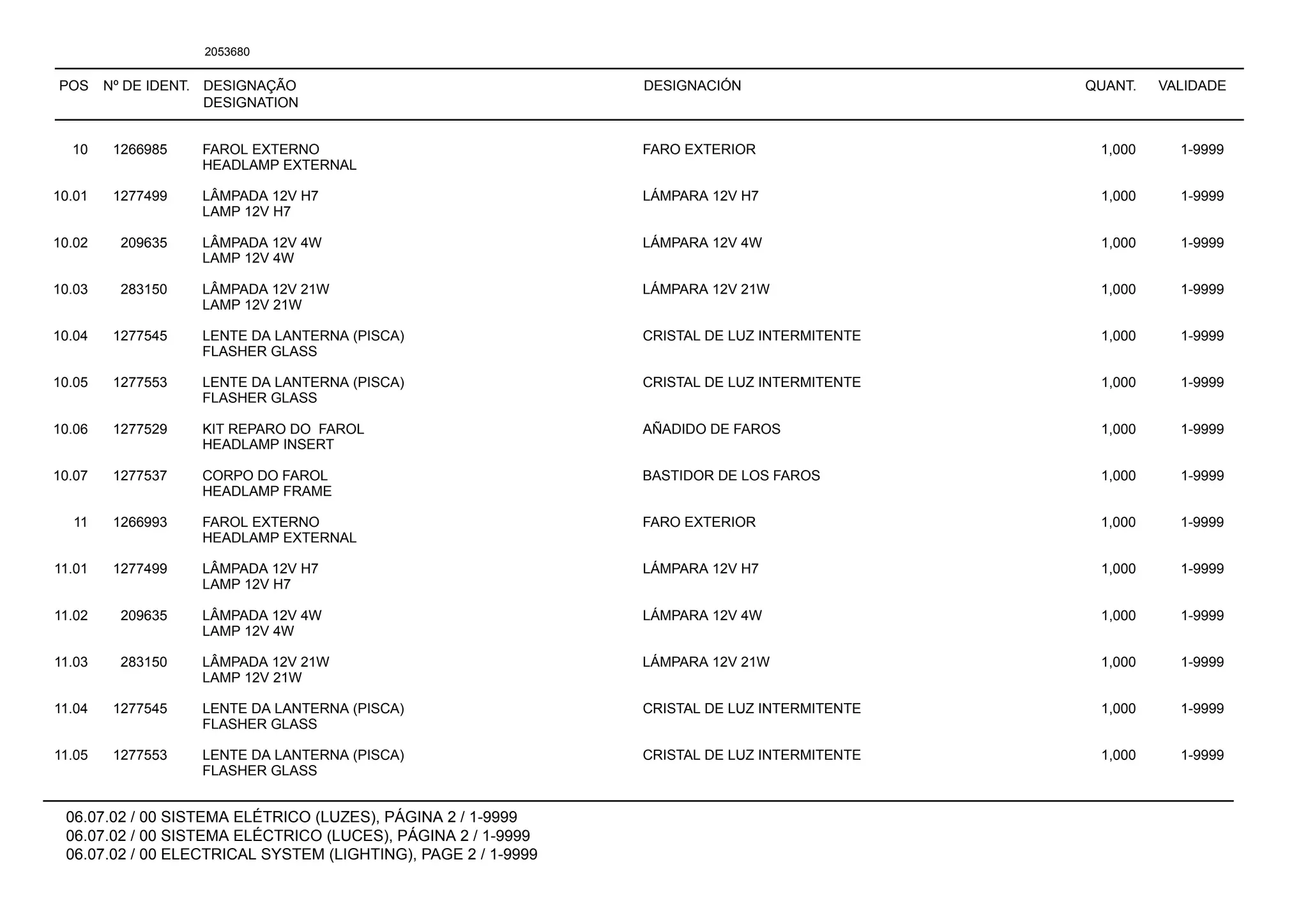 POS Nº DE IDENT. DESIGNAÇÃO
DESIGNATION
DESIGNACIÓN QUANT. VALIDADE
06.07.02 / 00 SISTEMA ELÉTRICO (LUZES), PÁGINA 2 / 1-9999
06.07.02 / 00 SISTEMA ELÉCTRICO (LUCES), PÁGINA 2 / 1-9999
06.07.02 / 00 ELECTRICAL SYSTEM (LIGHTING), PAGE 2 / 1-9999
2053680
10 1266985 FAROL EXTERNO FARO EXTERIOR 1,000 1-9999
HEADLAMP EXTERNAL
10.01 1277499 LÂMPADA 12V H7 LÁMPARA 12V H7 1,000 1-9999
LAMP 12V H7
10.02 209635 LÂMPADA 12V 4W LÁMPARA 12V 4W 1,000 1-9999
LAMP 12V 4W
10.03 283150 LÂMPADA 12V 21W LÁMPARA 12V 21W 1,000 1-9999
LAMP 12V 21W
10.04 1277545 LENTE DA LANTERNA (PISCA) CRISTAL DE LUZ INTERMITENTE 1,000 1-9999
FLASHER GLASS
10.05 1277553 LENTE DA LANTERNA (PISCA) CRISTAL DE LUZ INTERMITENTE 1,000 1-9999
FLASHER GLASS
10.06 1277529 KIT REPARO DO FAROL AÑADIDO DE FAROS 1,000 1-9999
HEADLAMP INSERT
10.07 1277537 CORPO DO FAROL BASTIDOR DE LOS FAROS 1,000 1-9999
HEADLAMP FRAME
11 1266993 FAROL EXTERNO FARO EXTERIOR 1,000 1-9999
HEADLAMP EXTERNAL
11.01 1277499 LÂMPADA 12V H7 LÁMPARA 12V H7 1,000 1-9999
LAMP 12V H7
11.02 209635 LÂMPADA 12V 4W LÁMPARA 12V 4W 1,000 1-9999
LAMP 12V 4W
11.03 283150 LÂMPADA 12V 21W LÁMPARA 12V 21W 1,000 1-9999
LAMP 12V 21W
11.04 1277545 LENTE DA LANTERNA (PISCA) CRISTAL DE LUZ INTERMITENTE 1,000 1-9999
FLASHER GLASS
11.05 1277553 LENTE DA LANTERNA (PISCA) CRISTAL DE LUZ INTERMITENTE 1,000 1-9999
FLASHER GLASS
 