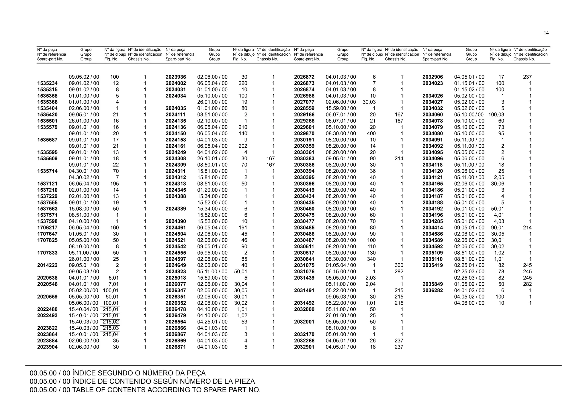 00.05.00 / 00 ÍNDICE SEGUNDO O NÚMERO DA PEÇA
00.05.00 / 00 ÍNDICE DE CONTENIDO SEGÚN NÚMERO DE LA PIEZA
00.05.00 / 00 TABLE OF CONTENTS ACCORDING TO SPARE PART NO.
Nº da peça
Nº de referencia
Spare-part No.
Grupo
Grupo
Group
Nº da figura
Nº de dibujo
Fig. No.
Nº de identificação
Nº de identificación
Chassis No.
Nº da peça
Nº de referencia
Spare-part No.
Grupo
Grupo
Group
Nº da figura
Nº de dibujo
Fig. No.
Nº de identificação
Nº de identificación
Chassis No.
Nº da peça
Nº de referencia
Spare-part No.
Grupo
Grupo
Group
Nº da figura
Nº de dibujo
Fig. No.
Nº de identificação
Nº de identificación
Chassis No.
Nº da peça
Nº de referencia
Spare-part No.
Grupo
Grupo
Group
Nº da figura
Nº de dibujo
Fig. No.
Nº de identificação
Nº de identificación
Chassis No.
14
09.05.02 / 00 100 1 2023936 02.06.00 / 00 30 1 2026872 04.01.03 / 00 6 1 2032906 04.05.01 / 00 17 237
1535234 09.01.02 / 00 12 1 2024002 06.05.04 / 00 220 1 2026873 04.01.03 / 00 7 1 2034023 01.15.01 / 00 100 1
1535315 09.01.02 / 00 8 1 2024031 01.01.00 / 00 10 1 2026874 04.01.03 / 00 8 1 01.15.02 / 00 100 1
1535358 01.01.00 / 00 5 1 2024034 05.10.00 / 00 100 1 2026986 04.01.03 / 00 10 1 2034026 05.02.00 / 00 1 1
1535366 01.01.00 / 00 4 1 26.01.00 / 00 19 1 2027077 02.06.00 / 00 30,03 1 2034027 05.02.00 / 00 3 1
1535404 02.06.00 / 00 1 1 2024035 01.01.00 / 00 80 1 2028559 15.59.00 / 00 1 1 2034032 05.02.00 / 00 5 1
1535420 09.05.01 / 00 21 1 2024111 08.51.00 / 00 2 1 2029166 06.07.01 / 00 20 167 2034060 05.10.00 / 00 100,03 1
1535501 26.01.00 / 00 16 1 2024135 02.10.00 / 00 1 1 2029266 06.07.01 / 00 21 167 2034078 05.10.00 / 00 60 1
1535579 09.01.01 / 00 16 1 2024136 06.05.04 / 00 210 1 2029601 05.10.00 / 00 20 1 2034079 05.10.00 / 00 73 1
09.01.01 / 00 20 1 2024150 06.05.04 / 00 140 1 2029870 08.30.00 / 00 400 1 2034080 05.10.00 / 00 95 1
1535587 09.01.01 / 00 17 1 2024158 04.01.03 / 00 9 1 2030191 08.20.00 / 00 10 1 2034091 05.11.00 / 00 1 1
09.01.01 / 00 21 1 2024161 06.05.04 / 00 202 1 2030359 08.20.00 / 00 14 1 2034092 05.11.00 / 00 2 1
1535595 09.01.01 / 00 13 1 2024249 04.01.02 / 00 4 1 2030361 08.20.00 / 00 20 1 2034095 05.05.00 / 00 2 1
1535609 09.01.01 / 00 18 1 2024308 26.10.01 / 00 30 167 2030383 09.05.01 / 00 90 214 2034096 05.06.00 / 00 6 1
09.01.01 / 00 22 1 2024309 08.50.01 / 00 70 167 2030386 08.20.00 / 00 30 1 2034118 05.11.00 / 00 18 1
1535714 04.30.01 / 00 70 1 2024311 15.81.00 / 00 1 1 2030394 08.20.00 / 00 36 1 2034120 05.06.00 / 00 25 1
04.30.02 / 00 7 1 2024312 15.81.00 / 00 2 1 2030395 08.20.00 / 00 40 1 2034121 05.11.00 / 00 2,05 1
1537121 06.05.04 / 00 195 1 2024313 08.51.00 / 00 50 1 2030396 08.20.00 / 00 40 1 2034165 02.06.00 / 00 30,06 1
1537210 02.01.00 / 00 14 1 2024345 01.20.00 / 00 1 1 2030419 08.20.00 / 00 40 1 2034186 05.01.00 / 00 3 1
1537229 02.01.00 / 00 13 1 2024388 15.34.00 / 00 1 1 2030434 08.20.00 / 00 40 1 2034187 05.01.00 / 00 4 1
1537555 09.01.01 / 00 19 1 15.52.00 / 00 1 1 2030435 08.20.00 / 00 40 1 2034188 05.01.00 / 00 5 1
1537563 15.08.00 / 00 50 1 2024389 15.34.00 / 00 6 1 2030450 08.20.00 / 00 50 1 2034192 05.01.00 / 00 50,01 1
1537571 08.51.00 / 00 1 1 15.52.00 / 00 6 1 2030475 08.20.00 / 00 60 1 2034196 05.01.00 / 00 4,01 1
1537598 04.10.00 / 00 1 1 2024390 15.52.00 / 00 10 1 2030477 08.20.00 / 00 70 1 2034285 05.01.00 / 00 4,03 1
1706217 06.05.04 / 00 160 1 2024461 06.05.04 / 00 191 1 2030485 08.20.00 / 00 80 1 2034414 09.05.01 / 00 90,01 214
1707647 01.05.01 / 00 30 1 2024504 02.06.00 / 00 45 1 2030486 08.20.00 / 00 90 1 2034586 02.06.00 / 00 30,05 1
1707825 05.05.00 / 00 50 1 2024521 02.06.00 / 00 46 1 2030487 08.20.00 / 00 100 1 2034589 02.06.00 / 00 30,01 1
08.10.00 / 00 8 1 2024542 09.05.01 / 00 90 1 2030511 08.20.00 / 00 110 1 2034592 02.06.00 / 00 30,02 1
1707833 05.11.00 / 00 50 1 2024555 05.95.00 / 00 2 1 2030517 08.20.00 / 00 130 1 2035109 08.51.00 / 00 1,02 1
26.01.00 / 00 25 1 2024597 02.06.00 / 00 85 1 2030641 08.30.00 / 00 340 1 2035110 08.51.00 / 00 1,01 1
2014222 09.05.01 / 00 2 1 2024649 02.06.00 / 00 40 1 2031075 01.05.04 / 00 1 300 2035419 02.25.01 / 00 82 245
09.05.03 / 00 2 1 2024823 05.11.00 / 00 50,01 1 2031076 06.15.00 / 00 1 282 02.25.03 / 00 78 245
2020538 04.01.01 / 00 6,01 1 2025018 15.59.00 / 00 5 1 2031439 05.05.00 / 00 2,03 1 02.25.03 / 00 82 245
2020546 04.01.01 / 00 7,01 1 2026077 02.06.00 / 00 30,04 1 05.11.00 / 00 2,04 1 2035849 01.05.02 / 00 50 282
05.02.00 / 00 100,01 1 2026347 02.06.00 / 00 30,05 1 2031491 05.22.00 / 00 1 215 2036282 04.01.02 / 00 6 1
2020559 05.05.00 / 00 50,01 1 2026351 02.06.00 / 00 30,01 1 09.05.03 / 00 30 215 04.05.02 / 00 100 1
05.06.00 / 00 100,01 1 2026352 02.06.00 / 00 30,02 1 2031492 05.22.00 / 00 1,01 215 04.06.00 / 00 10 1
2022480 15.40.04 / 00 215,01 1 2026478 04.10.00 / 00 1,01 1 2032000 05.11.00 / 00 50 1
2022493 15.40.01 / 00 215,01 1 2026479 04.10.00 / 00 1,02 1 26.01.00 / 00 25 1
15.40.03 / 00 215,02 1 2026564 04.25.01 / 00 53 1 2032001 05.05.00 / 00 50 1
2023822 15.40.03 / 00 215,03 1 2026866 04.01.03 / 00 1 1 08.10.00 / 00 8 1
2023864 15.40.01 / 00 215,04 1 2026867 04.01.03 / 00 3 1 2032170 05.01.00 / 00 1 1
2023884 02.06.00 / 00 35 1 2026869 04.01.03 / 00 4 1 2032266 04.05.01 / 00 26 237
2023904 02.06.00 / 00 30 1 2026871 04.01.03 / 00 5 1 2032901 04.05.01 / 00 18 237
 