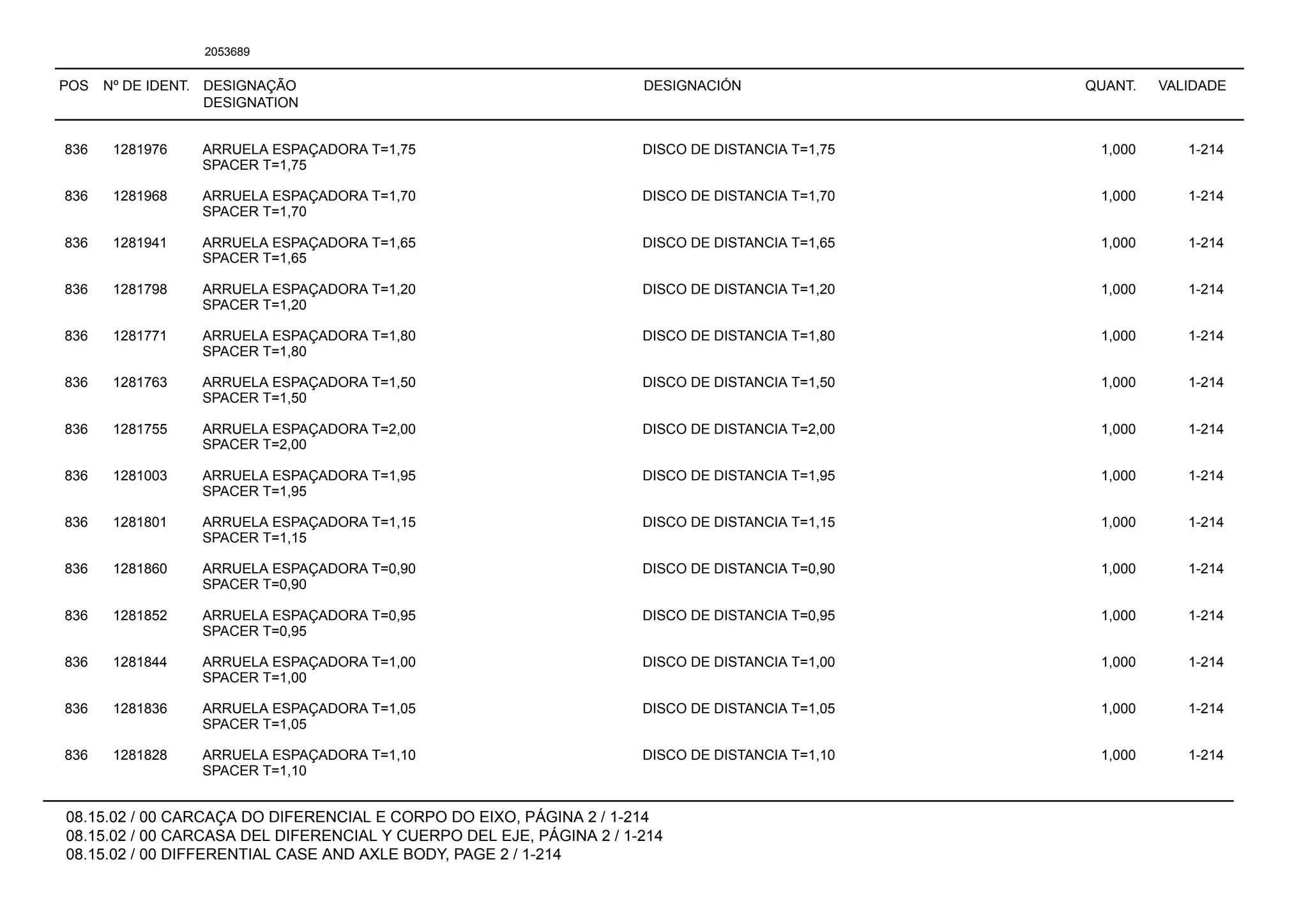 POS Nº DE IDENT. DESIGNAÇÃO
DESIGNATION
DESIGNACIÓN QUANT. VALIDADE
08.15.02 / 00 CARCAÇA DO DIFERENCIAL E CORPO DO EIXO, PÁGINA 2 / 1-214
08.15.02 / 00 CARCASA DEL DIFERENCIAL Y CUERPO DEL EJE, PÁGINA 2 / 1-214
08.15.02 / 00 DIFFERENTIAL CASE AND AXLE BODY, PAGE 2 / 1-214
2053689
836 1281976 ARRUELA ESPAÇADORA T=1,75 DISCO DE DISTANCIA T=1,75 1,000 1-214
SPACER T=1,75
836 1281968 ARRUELA ESPAÇADORA T=1,70 DISCO DE DISTANCIA T=1,70 1,000 1-214
SPACER T=1,70
836 1281941 ARRUELA ESPAÇADORA T=1,65 DISCO DE DISTANCIA T=1,65 1,000 1-214
SPACER T=1,65
836 1281798 ARRUELA ESPAÇADORA T=1,20 DISCO DE DISTANCIA T=1,20 1,000 1-214
SPACER T=1,20
836 1281771 ARRUELA ESPAÇADORA T=1,80 DISCO DE DISTANCIA T=1,80 1,000 1-214
SPACER T=1,80
836 1281763 ARRUELA ESPAÇADORA T=1,50 DISCO DE DISTANCIA T=1,50 1,000 1-214
SPACER T=1,50
836 1281755 ARRUELA ESPAÇADORA T=2,00 DISCO DE DISTANCIA T=2,00 1,000 1-214
SPACER T=2,00
836 1281003 ARRUELA ESPAÇADORA T=1,95 DISCO DE DISTANCIA T=1,95 1,000 1-214
SPACER T=1,95
836 1281801 ARRUELA ESPAÇADORA T=1,15 DISCO DE DISTANCIA T=1,15 1,000 1-214
SPACER T=1,15
836 1281860 ARRUELA ESPAÇADORA T=0,90 DISCO DE DISTANCIA T=0,90 1,000 1-214
SPACER T=0,90
836 1281852 ARRUELA ESPAÇADORA T=0,95 DISCO DE DISTANCIA T=0,95 1,000 1-214
SPACER T=0,95
836 1281844 ARRUELA ESPAÇADORA T=1,00 DISCO DE DISTANCIA T=1,00 1,000 1-214
SPACER T=1,00
836 1281836 ARRUELA ESPAÇADORA T=1,05 DISCO DE DISTANCIA T=1,05 1,000 1-214
SPACER T=1,05
836 1281828 ARRUELA ESPAÇADORA T=1,10 DISCO DE DISTANCIA T=1,10 1,000 1-214
SPACER T=1,10
 