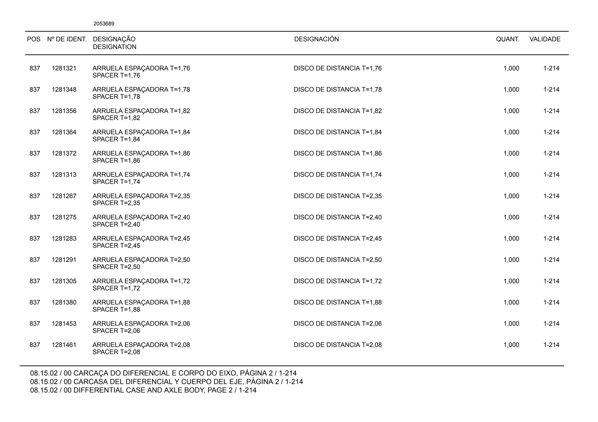 POS Nº DE IDENT. DESIGNAÇÃO
DESIGNATION
DESIGNACIÓN QUANT. VALIDADE
08.15.02 / 00 CARCAÇA DO DIFERENCIAL E CORPO DO EIXO, PÁGINA 2 / 1-214
08.15.02 / 00 CARCASA DEL DIFERENCIAL Y CUERPO DEL EJE, PÁGINA 2 / 1-214
08.15.02 / 00 DIFFERENTIAL CASE AND AXLE BODY, PAGE 2 / 1-214
2053689
837 1281321 ARRUELA ESPAÇADORA T=1,76 DISCO DE DISTANCIA T=1,76 1,000 1-214
SPACER T=1,76
837 1281348 ARRUELA ESPAÇADORA T=1,78 DISCO DE DISTANCIA T=1,78 1,000 1-214
SPACER T=1,78
837 1281356 ARRUELA ESPAÇADORA T=1,82 DISCO DE DISTANCIA T=1,82 1,000 1-214
SPACER T=1,82
837 1281364 ARRUELA ESPAÇADORA T=1,84 DISCO DE DISTANCIA T=1,84 1,000 1-214
SPACER T=1,84
837 1281372 ARRUELA ESPAÇADORA T=1,86 DISCO DE DISTANCIA T=1,86 1,000 1-214
SPACER T=1,86
837 1281313 ARRUELA ESPAÇADORA T=1,74 DISCO DE DISTANCIA T=1,74 1,000 1-214
SPACER T=1,74
837 1281267 ARRUELA ESPAÇADORA T=2,35 DISCO DE DISTANCIA T=2,35 1,000 1-214
SPACER T=2,35
837 1281275 ARRUELA ESPAÇADORA T=2,40 DISCO DE DISTANCIA T=2,40 1,000 1-214
SPACER T=2,40
837 1281283 ARRUELA ESPAÇADORA T=2,45 DISCO DE DISTANCIA T=2,45 1,000 1-214
SPACER T=2,45
837 1281291 ARRUELA ESPAÇADORA T=2,50 DISCO DE DISTANCIA T=2,50 1,000 1-214
SPACER T=2,50
837 1281305 ARRUELA ESPAÇADORA T=1,72 DISCO DE DISTANCIA T=1,72 1,000 1-214
SPACER T=1,72
837 1281380 ARRUELA ESPAÇADORA T=1,88 DISCO DE DISTANCIA T=1,88 1,000 1-214
SPACER T=1,88
837 1281453 ARRUELA ESPAÇADORA T=2,06 DISCO DE DISTANCIA T=2,06 1,000 1-214
SPACER T=2,06
837 1281461 ARRUELA ESPAÇADORA T=2,08 DISCO DE DISTANCIA T=2,08 1,000 1-214
SPACER T=2,08
 