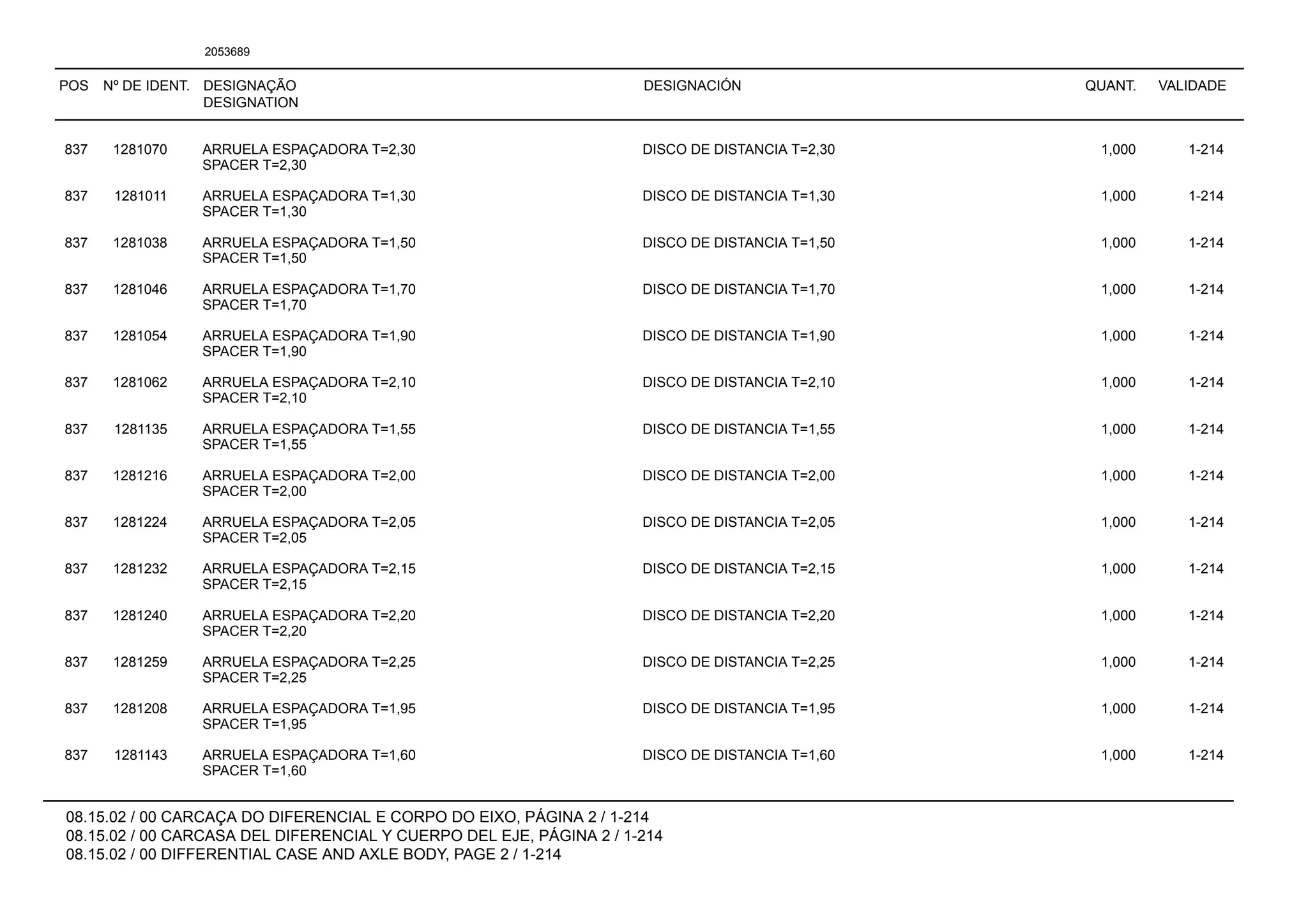 POS Nº DE IDENT. DESIGNAÇÃO
DESIGNATION
DESIGNACIÓN QUANT. VALIDADE
08.15.02 / 00 CARCAÇA DO DIFERENCIAL E CORPO DO EIXO, PÁGINA 2 / 1-214
08.15.02 / 00 CARCASA DEL DIFERENCIAL Y CUERPO DEL EJE, PÁGINA 2 / 1-214
08.15.02 / 00 DIFFERENTIAL CASE AND AXLE BODY, PAGE 2 / 1-214
2053689
837 1281070 ARRUELA ESPAÇADORA T=2,30 DISCO DE DISTANCIA T=2,30 1,000 1-214
SPACER T=2,30
837 1281011 ARRUELA ESPAÇADORA T=1,30 DISCO DE DISTANCIA T=1,30 1,000 1-214
SPACER T=1,30
837 1281038 ARRUELA ESPAÇADORA T=1,50 DISCO DE DISTANCIA T=1,50 1,000 1-214
SPACER T=1,50
837 1281046 ARRUELA ESPAÇADORA T=1,70 DISCO DE DISTANCIA T=1,70 1,000 1-214
SPACER T=1,70
837 1281054 ARRUELA ESPAÇADORA T=1,90 DISCO DE DISTANCIA T=1,90 1,000 1-214
SPACER T=1,90
837 1281062 ARRUELA ESPAÇADORA T=2,10 DISCO DE DISTANCIA T=2,10 1,000 1-214
SPACER T=2,10
837 1281135 ARRUELA ESPAÇADORA T=1,55 DISCO DE DISTANCIA T=1,55 1,000 1-214
SPACER T=1,55
837 1281216 ARRUELA ESPAÇADORA T=2,00 DISCO DE DISTANCIA T=2,00 1,000 1-214
SPACER T=2,00
837 1281224 ARRUELA ESPAÇADORA T=2,05 DISCO DE DISTANCIA T=2,05 1,000 1-214
SPACER T=2,05
837 1281232 ARRUELA ESPAÇADORA T=2,15 DISCO DE DISTANCIA T=2,15 1,000 1-214
SPACER T=2,15
837 1281240 ARRUELA ESPAÇADORA T=2,20 DISCO DE DISTANCIA T=2,20 1,000 1-214
SPACER T=2,20
837 1281259 ARRUELA ESPAÇADORA T=2,25 DISCO DE DISTANCIA T=2,25 1,000 1-214
SPACER T=2,25
837 1281208 ARRUELA ESPAÇADORA T=1,95 DISCO DE DISTANCIA T=1,95 1,000 1-214
SPACER T=1,95
837 1281143 ARRUELA ESPAÇADORA T=1,60 DISCO DE DISTANCIA T=1,60 1,000 1-214
SPACER T=1,60
 