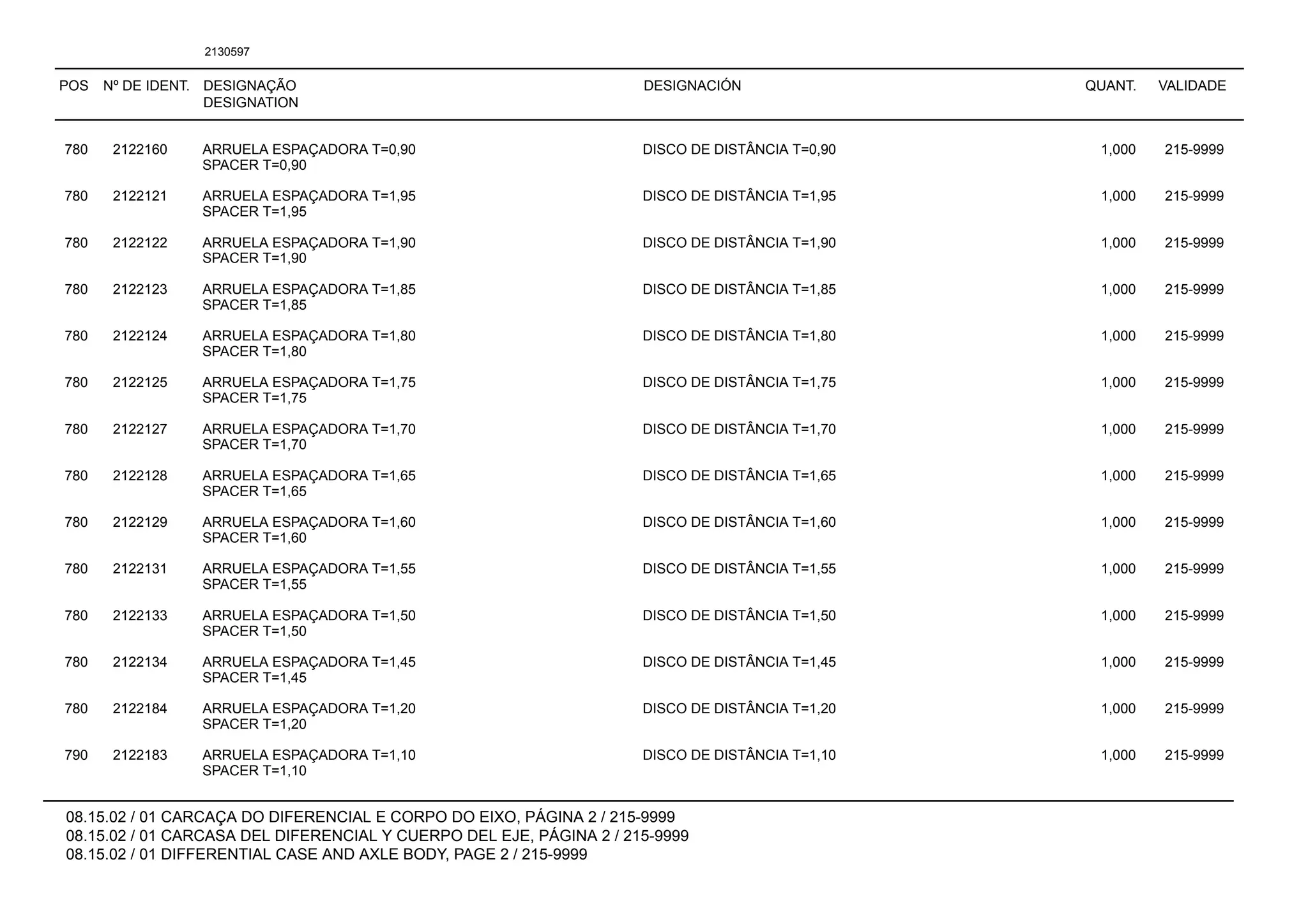 POS Nº DE IDENT. DESIGNAÇÃO
DESIGNATION
DESIGNACIÓN QUANT. VALIDADE
08.15.02 / 01 CARCAÇA DO DIFERENCIAL E CORPO DO EIXO, PÁGINA 2 / 215-9999
08.15.02 / 01 CARCASA DEL DIFERENCIAL Y CUERPO DEL EJE, PÁGINA 2 / 215-9999
08.15.02 / 01 DIFFERENTIAL CASE AND AXLE BODY, PAGE 2 / 215-9999
2130597
780 2122160 ARRUELA ESPAÇADORA T=0,90 DISCO DE DISTÂNCIA T=0,90 1,000 215-9999
SPACER T=0,90
780 2122121 ARRUELA ESPAÇADORA T=1,95 DISCO DE DISTÂNCIA T=1,95 1,000 215-9999
SPACER T=1,95
780 2122122 ARRUELA ESPAÇADORA T=1,90 DISCO DE DISTÂNCIA T=1,90 1,000 215-9999
SPACER T=1,90
780 2122123 ARRUELA ESPAÇADORA T=1,85 DISCO DE DISTÂNCIA T=1,85 1,000 215-9999
SPACER T=1,85
780 2122124 ARRUELA ESPAÇADORA T=1,80 DISCO DE DISTÂNCIA T=1,80 1,000 215-9999
SPACER T=1,80
780 2122125 ARRUELA ESPAÇADORA T=1,75 DISCO DE DISTÂNCIA T=1,75 1,000 215-9999
SPACER T=1,75
780 2122127 ARRUELA ESPAÇADORA T=1,70 DISCO DE DISTÂNCIA T=1,70 1,000 215-9999
SPACER T=1,70
780 2122128 ARRUELA ESPAÇADORA T=1,65 DISCO DE DISTÂNCIA T=1,65 1,000 215-9999
SPACER T=1,65
780 2122129 ARRUELA ESPAÇADORA T=1,60 DISCO DE DISTÂNCIA T=1,60 1,000 215-9999
SPACER T=1,60
780 2122131 ARRUELA ESPAÇADORA T=1,55 DISCO DE DISTÂNCIA T=1,55 1,000 215-9999
SPACER T=1,55
780 2122133 ARRUELA ESPAÇADORA T=1,50 DISCO DE DISTÂNCIA T=1,50 1,000 215-9999
SPACER T=1,50
780 2122134 ARRUELA ESPAÇADORA T=1,45 DISCO DE DISTÂNCIA T=1,45 1,000 215-9999
SPACER T=1,45
780 2122184 ARRUELA ESPAÇADORA T=1,20 DISCO DE DISTÂNCIA T=1,20 1,000 215-9999
SPACER T=1,20
790 2122183 ARRUELA ESPAÇADORA T=1,10 DISCO DE DISTÂNCIA T=1,10 1,000 215-9999
SPACER T=1,10
 