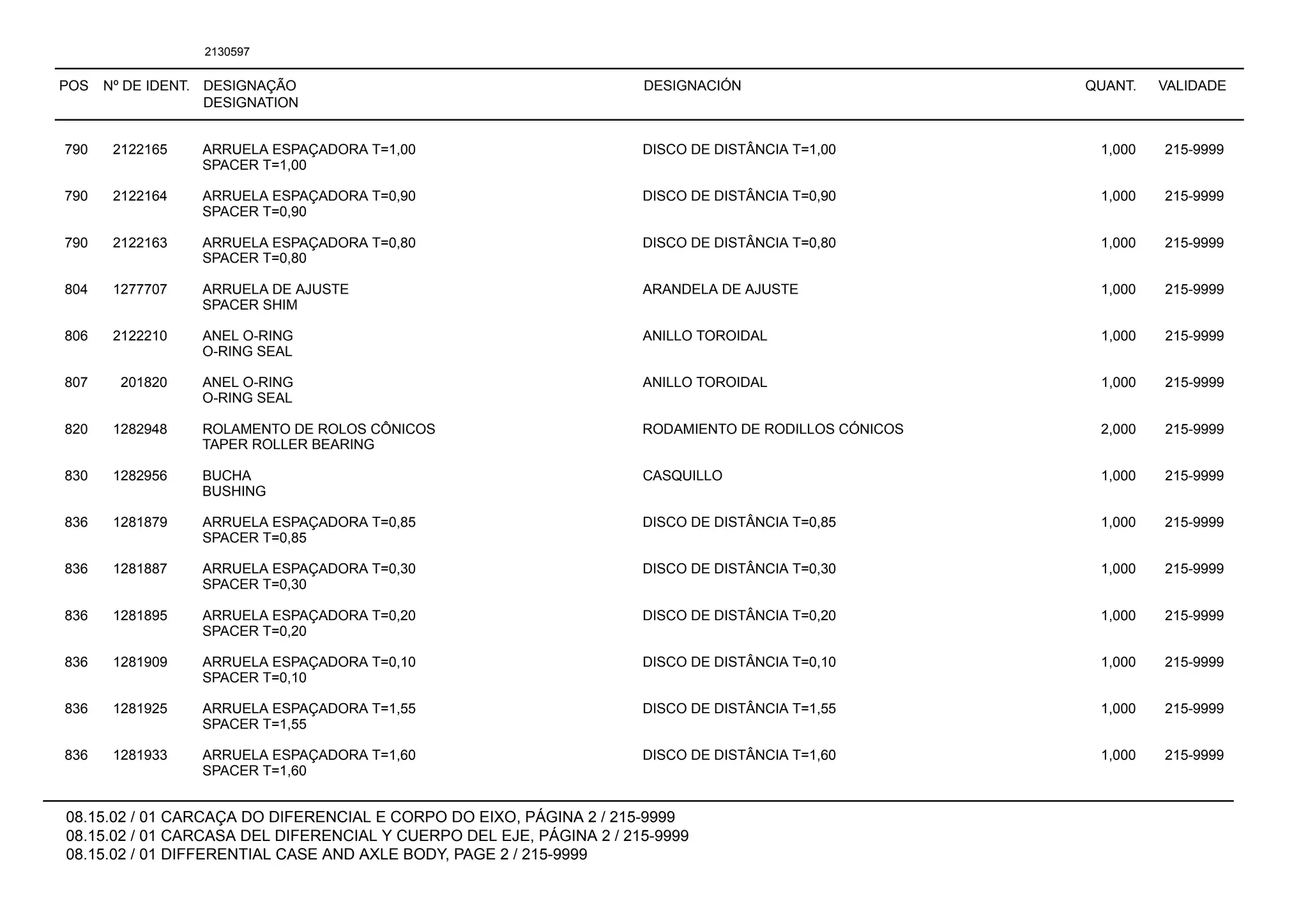 POS Nº DE IDENT. DESIGNAÇÃO
DESIGNATION
DESIGNACIÓN QUANT. VALIDADE
08.15.02 / 01 CARCAÇA DO DIFERENCIAL E CORPO DO EIXO, PÁGINA 2 / 215-9999
08.15.02 / 01 CARCASA DEL DIFERENCIAL Y CUERPO DEL EJE, PÁGINA 2 / 215-9999
08.15.02 / 01 DIFFERENTIAL CASE AND AXLE BODY, PAGE 2 / 215-9999
2130597
790 2122165 ARRUELA ESPAÇADORA T=1,00 DISCO DE DISTÂNCIA T=1,00 1,000 215-9999
SPACER T=1,00
790 2122164 ARRUELA ESPAÇADORA T=0,90 DISCO DE DISTÂNCIA T=0,90 1,000 215-9999
SPACER T=0,90
790 2122163 ARRUELA ESPAÇADORA T=0,80 DISCO DE DISTÂNCIA T=0,80 1,000 215-9999
SPACER T=0,80
804 1277707 ARRUELA DE AJUSTE ARANDELA DE AJUSTE 1,000 215-9999
SPACER SHIM
806 2122210 ANEL O-RING ANILLO TOROIDAL 1,000 215-9999
O-RING SEAL
807 201820 ANEL O-RING ANILLO TOROIDAL 1,000 215-9999
O-RING SEAL
820 1282948 ROLAMENTO DE ROLOS CÔNICOS RODAMIENTO DE RODILLOS CÓNICOS 2,000 215-9999
TAPER ROLLER BEARING
830 1282956 BUCHA CASQUILLO 1,000 215-9999
BUSHING
836 1281879 ARRUELA ESPAÇADORA T=0,85 DISCO DE DISTÂNCIA T=0,85 1,000 215-9999
SPACER T=0,85
836 1281887 ARRUELA ESPAÇADORA T=0,30 DISCO DE DISTÂNCIA T=0,30 1,000 215-9999
SPACER T=0,30
836 1281895 ARRUELA ESPAÇADORA T=0,20 DISCO DE DISTÂNCIA T=0,20 1,000 215-9999
SPACER T=0,20
836 1281909 ARRUELA ESPAÇADORA T=0,10 DISCO DE DISTÂNCIA T=0,10 1,000 215-9999
SPACER T=0,10
836 1281925 ARRUELA ESPAÇADORA T=1,55 DISCO DE DISTÂNCIA T=1,55 1,000 215-9999
SPACER T=1,55
836 1281933 ARRUELA ESPAÇADORA T=1,60 DISCO DE DISTÂNCIA T=1,60 1,000 215-9999
SPACER T=1,60
 