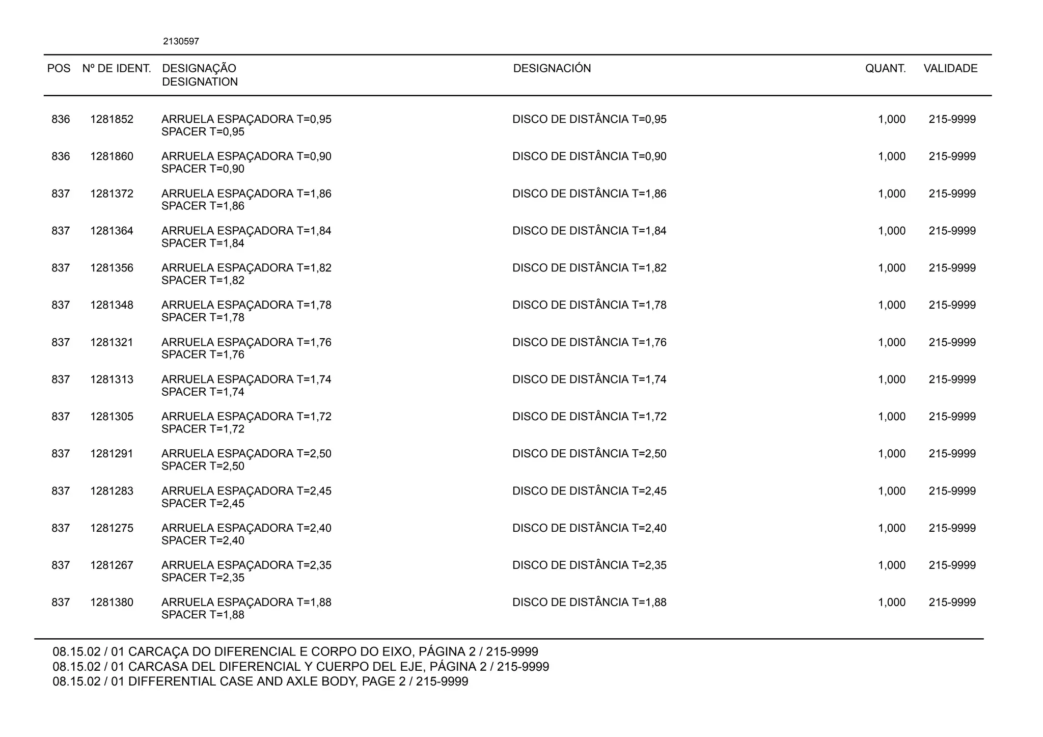 POS Nº DE IDENT. DESIGNAÇÃO
DESIGNATION
DESIGNACIÓN QUANT. VALIDADE
08.15.02 / 01 CARCAÇA DO DIFERENCIAL E CORPO DO EIXO, PÁGINA 2 / 215-9999
08.15.02 / 01 CARCASA DEL DIFERENCIAL Y CUERPO DEL EJE, PÁGINA 2 / 215-9999
08.15.02 / 01 DIFFERENTIAL CASE AND AXLE BODY, PAGE 2 / 215-9999
2130597
836 1281852 ARRUELA ESPAÇADORA T=0,95 DISCO DE DISTÂNCIA T=0,95 1,000 215-9999
SPACER T=0,95
836 1281860 ARRUELA ESPAÇADORA T=0,90 DISCO DE DISTÂNCIA T=0,90 1,000 215-9999
SPACER T=0,90
837 1281372 ARRUELA ESPAÇADORA T=1,86 DISCO DE DISTÂNCIA T=1,86 1,000 215-9999
SPACER T=1,86
837 1281364 ARRUELA ESPAÇADORA T=1,84 DISCO DE DISTÂNCIA T=1,84 1,000 215-9999
SPACER T=1,84
837 1281356 ARRUELA ESPAÇADORA T=1,82 DISCO DE DISTÂNCIA T=1,82 1,000 215-9999
SPACER T=1,82
837 1281348 ARRUELA ESPAÇADORA T=1,78 DISCO DE DISTÂNCIA T=1,78 1,000 215-9999
SPACER T=1,78
837 1281321 ARRUELA ESPAÇADORA T=1,76 DISCO DE DISTÂNCIA T=1,76 1,000 215-9999
SPACER T=1,76
837 1281313 ARRUELA ESPAÇADORA T=1,74 DISCO DE DISTÂNCIA T=1,74 1,000 215-9999
SPACER T=1,74
837 1281305 ARRUELA ESPAÇADORA T=1,72 DISCO DE DISTÂNCIA T=1,72 1,000 215-9999
SPACER T=1,72
837 1281291 ARRUELA ESPAÇADORA T=2,50 DISCO DE DISTÂNCIA T=2,50 1,000 215-9999
SPACER T=2,50
837 1281283 ARRUELA ESPAÇADORA T=2,45 DISCO DE DISTÂNCIA T=2,45 1,000 215-9999
SPACER T=2,45
837 1281275 ARRUELA ESPAÇADORA T=2,40 DISCO DE DISTÂNCIA T=2,40 1,000 215-9999
SPACER T=2,40
837 1281267 ARRUELA ESPAÇADORA T=2,35 DISCO DE DISTÂNCIA T=2,35 1,000 215-9999
SPACER T=2,35
837 1281380 ARRUELA ESPAÇADORA T=1,88 DISCO DE DISTÂNCIA T=1,88 1,000 215-9999
SPACER T=1,88
 